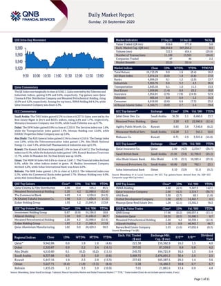 Page 1 of 11
QSE Intra-Day Movement
Qatar Commentary
The QE Indexrosemarginally to closeat9,942.1.Gains wereled by theTelecoms and
Industrials indices, gaining 0.9% and 0.6%, respectively. Top gainers were Qatar
Cinema & Film Distribution Company and Mesaieed Petrochemical Holding, rising
10.0% and 4.2%, respectively. Among the top losers, INMA Holding fell 4.5%, while
Qatar Insurance Company was down 4.3%.
GCC Commentary
Saudi Arabia: The TASI Index gained 0.3% to close at 8,337.9. Gains were led by the
Real Estate Mgmt & Dev't and REITs indices, rising 2.4% and 1.7%, respectively.
Wataniya Insurance Company rose 10.0%, while Saudi Fisheries was up 8.7%.
Dubai: The DFM Index gained 0.9% to close at 2,320.9. The Services index rose 1.6%,
while the Transportation index gained 1.4%. Ithmaar Holding rose 12.6%, while
DAMAC Properties Dubai Company was up 2.8%.
Abu Dhabi: The ADX General Index gained 0.1% to close at 4,510.6. The Energy index
rose 2.6%, while the Telecommunication index gained 1.3%. Abu Dhabi National
Energy Co. rose 7.4%, while Gulf Pharmaceutical Industries was up 6.3%.
Kuwait: The Kuwait All Share Index gained 1.0% to close at 5,447.2. The Technology
indexrose 6.1%, while the Industrials index gained 1.9%. Kuwait Business Town rose
13.7%, while Al-Masaken Int. for Real Estate was up 10.0%.
Oman: The MSM 30 Index fell 0.4% to close at 3,647.7. The Financial index declined
0.4%, while the other indices ended in green. Al Madina Investment Company
declined 4.2%, while Sohar International Bank was down 3.0%.
Bahrain: The BHB Index gained 1.2% to close at 1,435.3. The Industrial index rose
2.2%, while the Commercial Banks index gained 1.7%. Ithmaar Holding rose 9.0%,
while Ahli United Bank was up 2.8%.
QSE Top Gainers Close* 1D% Vol. ‘000 YTD%
Qatar Cinema & Film Distribution 4.08 10.0 105.2 85.5
Mesaieed Petrochemical Holding 2.20 4.2 22,990.6 (12.4)
The Commercial Bank 4.03 1.4 4,534.6 (14.3)
Al Khaleej Takaful Insurance Co. 1.98 1.3 1,836.9 (1.3)
Ezdan Holding Group 1.93 1.2 21,845.9 213.8
QSE Top Volume Trades Close* 1D% Vol. ‘000 YTD%
Investment Holding Group 0.67 (0.9) 54,194.0 18.6
Alijarah Holding 1.18 0.9 41,045.0 66.7
Mesaieed Petrochemical Holding 2.20 4.2 22,990.6 (12.4)
Ezdan Holding Group 1.93 1.2 21,845.9 213.8
Qatar Aluminium Manufacturing 1.02 0.0 20,429.3 30.3
Market Indicators 17 Sep 20 16 Sep 20 %Chg.
Value Traded (QR mn) 816.6 777.8 5.0
Exch. Market Cap. (QR mn) 588,054.8 587,255.2 0.1
Volume (mn) 322.5 454.4 (29.0)
Number of Transactions 11,109 13,553 (18.0)
Companies Traded 47 46 2.2
Market Breadth 20:25 30:14 –
Market Indices Close 1D% WTD% YTD% TTM P/E
Total Return 19,113.29 0.0 1.8 (0.4) 16.2
All Share Index 3,074.24 (0.0) 1.8 (0.8) 17.0
Banks 4,098.29 0.1 1.2 (2.9) 13.7
Industrials 3,056.76 0.6 3.2 4.3 26.6
Transportation 2,843.50 0.1 1.0 11.3 13.5
Real Estate 1,959.86 (1.4) 8.8 25.2 16.0
Insurance 2,054.81 (2.9) (1.9) (24.9) 32.9
Telecoms 905.44 0.9 0.9 1.2 15.3
Consumer 8,018.60 (0.6) 0.8 (7.3) 25.2
Al Rayan Islamic Index 4,164.71 (0.0) 2.7 5.4 19.4
GCC Top Gainers## Exchange Close# 1D% Vol. ‘000 YTD%
Jabal Omar Dev. Co. Saudi Arabia 36.30 5.1 8,460.6 33.7
Mesaieed Petro. Holding Qatar 2.20 4.2 22,990.6 (12.4)
Agility Public Wareh. Co. Kuwait 0.65 3.8 7,140.8 (8.2)
Mouwasat Medical Serv. Saudi Arabia 132.00 3.1 345.5 50.0
Mabanee Co. Kuwait 0.71 2.9 3,325.8 (16.8)
GCC Top Losers## Exchange Close# 1D% Vol. ‘000 YTD%
Qatar Insurance Co. Qatar 2.00 (4.3) 2,319.7 (36.7)
Saudi British Bank Saudi Arabia 25.95 (3.9) 32,709.0 (25.2)
Abu Dhabi Islamic Bank Abu Dhabi 4.10 (3.1) 18,583.4 (23.9)
Advanced Petrochem. Co. Saudi Arabia 60.80 (3.0) 762.1 23.1
Sohar International Bank Oman 0.10 (3.0) 51.0 (9.2)
Source: Bloomberg (# in Local Currency) (## GCC Top gainers/losers derived from the S&P GCC
Composite Large Mid Cap Index)
QSE Top Losers Close* 1D% Vol. ‘000 YTD%
INMA Holding 4.60 (4.5) 3,247.5 142.1
Qatar Insurance Company 2.00 (4.3) 2,319.7 (36.7)
Ahli Bank 3.30 (2.7) 60.1 (1.0)
United Development Company 1.58 (2.3) 14,442.7 4.1
Mazaya Qatar Real Estate Dev. 1.28 (2.1) 15,592.3 78.3
QSE Top Value Trades Close* 1D% Val. ‘000 YTD%
QNB Group 17.90 (0.2) 160,937.4 (13.1)
Industries Qatar 10.35 (0.5) 55,680.5 0.7
Mesaieed Petrochemical Holding 2.20 4.2 50,339.1 (12.4)
Alijarah Holding 1.18 0.9 48,943.7 66.7
Barwa Real Estate Company 3.53 (1.6) 47,032.6 (0.3)
Source: Bloomberg (* in QR)
Regional Indices Close 1D% WTD% MTD% YTD%
Exch. Val. Traded
($ mn)
Exchange Mkt.
Cap. ($ mn)
P/E** P/B**
Dividend
Yield
Qatar* 9,942.06 0.0 1.8 1.0 (4.6) 221.38 159,362.9 16.2 1.5 4.0
Dubai 2,320.87 0.9 2.2 3.4 (16.1) 397.05 87,559.0 8.8 0.8 4.2
Abu Dhabi 4,510.60 0.1 (0.2) (0.2) (11.1) 245.72 184,721.9 16.5 1.3 5.4
Saudi Arabia 8,337.88 0.3 2.5 5.0 (0.6) 3,909.72 2,476,891.2 30.4 2.0 2.5
Kuwait 5,447.16 1.0 2.3 2.9 (13.3) 237.63 103,387.5 29.2 1.4 3.6
Oman 3,647.71 (0.4) (1.0) (3.3) (8.4) 2.28 16,466.3 10.8 0.7 6.7
Bahrain 1,435.25 1.2 3.3 3.9 (10.9) 7.01 21,881.6 13.4 0.9 4.8
Source: Bloomberg, Qatar Stock Exchange, Tadawul, Muscat Securities Market and Dubai Financial Market (** TTM; * Value traded ($ mn) do not include special trades, if any)
9,920
9,940
9,960
9,980
9:30 10:00 10:30 11:00 11:30 12:00 12:30 13:00
 