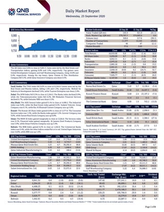 Page 1 of 8
QSE Intra-Day Movement
Qatar Commentary
The QE Index rose 0.8% to close at 9,841.3. Gains were led by the Real Estate and
Transportation indices, gaining 6.0% and 1.6%, respectively. Top gainers were
United Development Company and Gulf Warehousing Company, rising 10.0% and
6.4%, respectively. Among the top losers, Qatar Cinema & Film Distribution
Company fell 5.5%, while Qatar Insurance Company was down 0.5%.
GCC Commentary
Saudi Arabia: The TASI Index fell 0.6% to close at 8,244.8. Losses were led by the
Real Estate and Pharma indices, falling 1.4% and 1.3%, respectively. Wafrah for
Industry & Development declined 3.6%, while Tourism Enterprise was down 2.9%.
Dubai: The DFM Index fell 0.3% to close at 2,264.2. The Banks index declined 0.9%,
while the Telecommunication index fell 0.2%. BH Mubasher Financial Services
declined 4.7%, while Emirates NBD was down 2.3%.
Abu Dhabi: The ADX General Index gained 0.1% to close at 4,498.2. The Industrial
index rose 0.8%, while the Real Estate index gained 0.5%. Sudatel Telecom. Group
Company rose 6.1%, while Ras Al Khaimah Cement Company was up 5.6%.
Kuwait: The Kuwait All Share Index gained 0.8% to close at 5,577.8. The Consumer
Services index rose 1.3%, while the Banks index gained 1.2%. Inovest Company rose
9.0%, while Sanam Real Estate Company was up 8.8%.
Oman: The MSM 30 Index gained marginally to close at 3,626.8. The Services index
rose 0.1%, Financial index gained marginally. Al Jazeera Steel Products Company
rose 3.9%, while Oman Fisheries Company was up 2.4%.
Bahrain: The BHB Index gained 0.2% to close at 1,442.8. The Commercial Banks
index rose 0.4%, while the other indices ended flat or in red. United Paper Industries
rose 14.8%, while BBK was up 1.0%.
QSE Top Gainers Close* 1D% Vol. ‘000 YTD%
United Development Company 1.87 10.0 37,776.0 23.0
Gulf Warehousing Company 5.22 6.4 6,719.7 (4.8)
Mazaya Qatar Real Estate Dev. 1.21 4.7 36,292.4 68.8
INMA Holding 4.35 4.2 1,848.6 128.8
Qatar Industrial Manufacturing Co 3.45 4.2 180.6 (3.4)
QSE Top Volume Trades Close* 1D% Vol. ‘000 YTD%
Qatar Aluminium Manufacturing 1.03 2.8 42,552.2 32.0
United Development Company 1.87 10.0 37,776.0 23.0
Mazaya Qatar Real Estate Dev. 1.21 4.7 36,292.4 68.8
Investment Holding Group 0.64 0.8 35,656.3 12.6
Salam International Inv. Ltd. 0.63 1.6 32,072.6 22.6
Market Indicators 22 Sep 20 21 Sep 20 %Chg.
Value Traded (QR mn) 543.4 921.8 (41.1)
Exch. Market Cap. (QR mn) 579,797.7 574,693.9 0.9
Volume (mn) 320.6 517.6 (38.1)
Number of Transactions 11,377 15,545 (26.8)
Companies Traded 46 47 (2.1)
Market Breadth 37:6 2:45 –
Market Indices Close 1D% WTD% YTD% TTM P/E
Total Return 18,919.60 0.8 (1.0) (1.4) 16.0
All Share Index 3,039.09 0.7 (1.1) (1.9) 16.8
Banks 4,052.31 0.1 (1.1) (4.0) 13.6
Industrials 2,975.22 0.9 (2.7) 1.5 25.9
Transportation 2,805.50 1.6 (1.3) 9.8 13.3
Real Estate 2,041.21 6.0 4.2 30.4 16.7
Insurance 2,058.10 (0.0) 0.2 (24.7) 32.7
Telecoms 886.23 0.5 (2.1) (1.0) 14.9
Consumer 7,926.77 1.1 (1.1) (8.3) 24.9
Al Rayan Islamic Index 4,147.64 1.6 (0.4) 5.0 19.3
GCC Top Gainers## Exchange Close# 1D% Vol. ‘000 YTD%
Barwa Real Estate Co. Qatar 3.42 3.7 6,130.4 (3.4)
Saudi Kayan Petrochem. Saudi Arabia 10.48 3.6 18,207.3 (5.6)
Kuwait Finance House Kuwait 0.68 2.4 23,197.2 (7.5)
Ahli Bank Oman 0.14 2.2 15.3 13.1
The Commercial Bank Qatar 4.00 1.9 743.2 (15.0)
GCC Top Losers## Exchange Close# 1D% Vol. ‘000 YTD%
Jabal Omar Dev. Co. Saudi Arabia 35.60 (2.9) 2,268.4 31.1
Emirates NBD Dubai 10.50 (2.3) 1,886.8 (19.2)
Saudi British Bank Saudi Arabia 25.15 (2.1) 2,380.5 (27.5)
Sohar International Bank Oman 0.10 (2.0) 91.1 (10.1)
Saudi Arabian Fertilizer Saudi Arabia 81.60 (1.7) 217.9 5.3
Source: Bloomberg (# in Local Currency) (## GCC Top gainers/losers derived from the S&P GCC
Composite Large Mid Cap Index)
QSE Top Losers Close* 1D% Vol. ‘000 YTD%
Qatar Cinema & Film Distribution 3.89 (5.5) 15.6 76.8
Qatar Insurance Company 2.01 (0.5) 1,489.9 (36.4)
Qatar Islamic Bank 16.05 (0.3) 997.3 4.7
QNB Group 17.67 (0.2) 2,150.8 (14.2)
Masraf Al Rayan 4.14 (0.2) 2,054.9 4.5
QSE Top Value Trades Close* 1D% Val. ‘000 YTD%
United Development Company 1.87 10.0 70,028.1 23.0
Qatar Aluminium Manufacturing 1.03 2.8 43,740.3 32.0
Mazaya Qatar Real Estate Dev. 1.21 4.7 43,511.3 68.8
QNB Group 17.67 (0.2) 38,011.1 (14.2)
Gulf Warehousing Company 5.22 6.4 34,888.3 (4.8)
Source: Bloomberg (* in QR)
Regional Indices Close 1D% WTD% MTD% YTD%
Exch. Val. Traded
($ mn)
Exchange Mkt.
Cap. ($ mn)
P/E** P/B**
Dividend
Yield
Qatar* 9,841.32 0.8 (1.0) (0.0) (5.6) 147.42 157,241.1 16.0 1.5 4.1
Dubai 2,264.22 (0.3) (2.4) 0.8 (18.1) 89.63 86,009.1 8.6 0.8 4.3
Abu Dhabi 4,498.23 0.1 (0.3) (0.5) (11.4) 90.75 182,123.8 16.4 1.3 5.4
Saudi Arabia 8,244.82 (0.6) (1.1) 3.8 (1.7) 2,611.77 2,470,186.3 30.1 2.0 2.5
Kuwait 5,577.77 0.8 2.4 5.4 (11.2) 226.25 105,766.9 29.9 1.4 3.5
Oman 3,626.77 0.0 (0.6) (3.8) (8.9) 1.35 16,379.9 10.8 0.7 6.7
Bahrain 1,442.81 0.2 0.5 4.5 (10.4) 6.33 22,007.3 13.4 0.9 4.8
Source: Bloomberg, Qatar Stock Exchange, Tadawul, Muscat Securities Market and Dubai Financial Market (** TTM; * Value traded ($ mn) do not include special trades, if any)
9,750
9,800
9,850
9,900
9:30 10:00 10:30 11:00 11:30 12:00 12:30 13:00
 