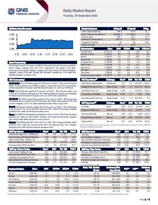 Page 1 of 7
QSE Intra-Day Movement
Qatar Commentary
The QE Index rose 0.7% to close at 9,883.9. Gains were led by the Insurance and Real
Estate indices, gaining 7.0% and 1.5%, respectively. Top gainers were Dlala
Brokerage & Investment Holding Company and Qatar Cinema & Film Distribution
Company, rising 10.0% each. Among the top losers, Ooredoo fell 2.1%, while Zad
Holding Company was down 1.5%.
GCC Commentary
Saudi Arabia: The TASI Index gained 0.5% to close at 8,334.7. Gains were led by the
Media & Entertainment and Utilities indices, rising 4.9% and 2.8%, respectively.
Amana Cooperative Insurance and Wataniya Insurance Co. were up 10.0% each.
Dubai: The DFM Index gained 0.7% to close at 2,261.5. The Insurance index rose
2.4%, while the Banks index gained 1.4%. Ekttitab Holding Company and Almadina
for Finance and Investment Company were up 14.9%, each respectively.
Abu Dhabi: The ADX General Index gained 0.1% to close at 4,492.2. The Investment
& Financial Services index rose 2.9%, while the Real Estate index gained 0.4%. Gulf
Cement Company rose 4.1%, while Abu Dhabi Islamic Bank was up 3.6%.
Kuwait: The Kuwait All Share Index fell 0.3% to close at 5,566.7. The Technology
index declined 1.2%, while the Banks index fell 0.5%. Metal & Recycling Company
declined 8.0%, while Al-Eid Food was down 6.0%.
Oman: The MSM 30 Index gained marginally to close at 3,621.4. The Financial index
gained 0.1%, while the other indices ended in red. Oman Oil Marketing Company
rose 19.8%, while Dhofar Insurance was up 10.0%.
Bahrain: The BHB Index fell 0.1% to close at 1,449.2. The Commercial Banks index
declined 0.3%, while the Services index fell 0.1%. Bahrain Duty Free Complex
declined 0.8%, while Ahli United Bank was down 0.6%.
QSE Top Gainers Close* 1D% Vol. ‘000 YTD%
Dlala Brokerage & Inv. Holding Co. 1.90 10.0 4,198.7 211.5
Qatar Cinema & Film Distribution 3.92 10.0 11.7 78.2
Qatar General Ins. & Reins. Co. 2.20 9.4 1.9 (10.6)
Qatar Insurance Company 2.40 8.2 4,253.3 (24.1)
Mazaya Qatar Real Estate Dev. 1.21 5.9 47,835.9 67.7
QSE Top Volume Trades Close* 1D% Vol. ‘000 YTD%
Investment Holding Group 0.61 0.8 66,646.0 7.8
Mazaya Qatar Real Estate Dev. 1.21 5.9 47,835.9 67.7
Salam International Inv. Ltd. 0.63 3.8 22,967.4 21.3
Qatar Aluminium Manufacturing 1.03 1.0 22,317.9 31.9
United Development Company 1.83 0.7 21,113.4 20.5
Market Indicators 28 Sep 20 27 Sep 20 %Chg.
Value Traded (QR mn) 498.8 397.0 25.7
Exch. Market Cap. (QR mn) 582,068.7 577,258.4 0.8
Volume (mn) 300.7 241.1 24.7
Number of Transactions 10,614 7,211 47.2
Companies Traded 45 46 (2.2)
Market Breadth 35:7 26:15 –
Market Indices Close 1D% WTD% YTD% TTM P/E
Total Return 19,001.47 0.7 1.0 (1.0) 16.1
All Share Index 3,046.01 0.9 1.2 (1.7) 16.8
Banks 4,041.27 0.8 1.2 (4.2) 13.5
Industrials 2,946.84 0.2 0.4 0.5 25.6
Transportation 2,796.35 1.2 1.3 9.4 13.2
Real Estate 2,052.66 1.5 1.8 31.2 16.8
Insurance 2,306.32 7.0 10.3 (15.7) 32.8
Telecoms 936.76 (1.5) (2.6) 4.7 15.8
Consumer 7,896.05 0.6 0.6 (8.7) 24.8
Al Rayan Islamic Index 4,142.07 0.4 0.6 4.8 19.3
GCC Top Gainers## Exchange Close# 1D% Vol. ‘000 YTD%
Abu Dhabi Islamic Bank Abu Dhabi 4.31 3.6 12,935.3 (20.0)
Rabigh Refining & Petro. Saudi Arabia 14.96 3.2 23,391.9 (30.9)
Saudi Electricity Co. Saudi Arabia 17.20 3.1 15,456.3 (14.9)
Dr Sulaiman Al Habib Saudi Arabia 97.20 3.1 729.4 94.4
Saudi Kayan Petrochem. Saudi Arabia 11.14 2.6 32,225.0 0.4
GCC Top Losers## Exchange Close# 1D% Vol. ‘000 YTD%
Ooredoo Qatar 6.85 (2.1) 1,818.0 (3.2)
Kingdom Holding Co. Saudi Arabia 8.40 (1.1) 2,367.9 11.3
Ahli United Bank Kuwait 0.29 (1.0) 539.8 (12.5)
Kuwait Finance House Kuwait 0.68 (1.0) 13,625.6 (8.2)
Burgan Bank Kuwait 0.21 (1.0) 4,072.6 (31.6)
Source: Bloomberg (# in Local Currency) (## GCC Top gainers/losers derived from the S&P GCC
Composite Large Mid Cap Index)
QSE Top Losers Close* 1D% Vol. ‘000 YTD%
Ooredoo 6.85 (2.1) 1,818.0 (3.2)
Zad Holding Company 15.05 (1.5) 188.5 8.9
Qatar Islamic Insurance Company 6.22 (1.1) 10.0 (6.9)
Al Khaleej Takaful Insurance Co. 1.86 (0.5) 3,325.5 (7.0)
Qatar International Islamic Bank 8.22 (0.4) 555.7 (15.1)
QSE Top Value Trades Close* 1D% Val. ‘000 YTD%
Mazaya Qatar Real Estate Dev. 1.21 5.9 57,296.0 67.7
QNB Group 17.70 1.4 46,548.4 (14.0)
Investment Holding Group 0.61 0.8 40,796.7 7.8
United Development Company 1.83 0.7 38,596.1 20.5
Baladna 2.22 3.1 27,583.7 121.9
Source: Bloomberg (* in QR)
Regional Indices Close 1D% WTD% MTD% YTD%
Exch. Val. Traded
($ mn)
Exchange Mkt.
Cap. ($ mn)
P/E** P/B**
Dividend
Yield
Qatar* 9,883.90 0.7 1.0 0.4 (5.2) 135.63 158,089.9 16.1 1.5 4.0
Dubai 2,261.49 0.7 0.4 0.7 (18.2) 85.54 86,132.0 8.6 0.8 4.3
Abu Dhabi 4,492.18 0.1 0.6 (0.6) (11.5) 102.72 182,139.8 16.4 1.3 5.4
Saudi Arabia 8,334.65 0.5 1.2 5.0 (0.7) 4,049.64 2,470,640.9 30.4 2.0 2.5
Kuwait 5,566.72 (0.3) (0.8) 5.1 (11.4) 127.72 105,427.5 29.9 1.4 3.5
Oman 3,621.41 0.0 (0.2) (4.0) (9.0) 3.05 16,361.7 10.8 0.7 6.8
Bahrain 1,449.16 (0.1) (0.1) 4.9 (10.0) 5.22 22,111.2 13.5 0.9 4.8
Source: Bloomberg, Qatar Stock Exchange, Tadawul, Muscat Securities Market and Dubai Financial Market (** TTM; * Value traded ($ mn) do not include special trades, if any)
9,800
9,850
9,900
9,950
9:30 10:00 10:30 11:00 11:30 12:00 12:30 13:00
 