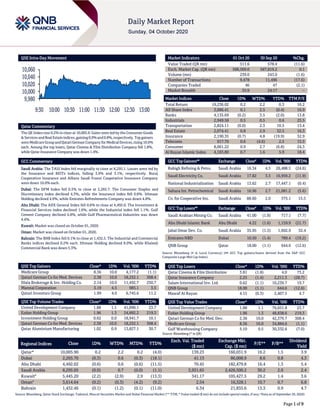 Page 1 of 9
QSE Intra-Day Movement
Qatar Commentary
The QE Index rose 0.2% to close at 10,005.9. Gains were led by the Consumer Goods
&Services and Real Estate indices,gaining0.9%and 0.8%,respectively.Top gainers
wereMedicareGroupandQatari German Company for MedicalDevices,rising10.0%
each. Among the top losers, Qatar Cinema & Film Distribution Company fell 1.8%,
while Qatar Insurance Company was down 1.4%.
GCC Commentary
Saudi Arabia: The TASI Index fell marginally to close at 8,295.1. Losses were led by
the Insurance and REITs indices, falling 3.9% and 3.1%, respectively. Buruj
Cooperative Insurance and Allianz Saudi Fransi Cooperative Insurance Company
were down 10.0% each.
Dubai: The DFM Index fell 0.3% to close at 2,265.7. The Consumer Staples and
Discretionary index declined 4.3%, while the Insurance index fell 0.8%. Ithmaar
Holding declined 4.9%, while Emirates Refreshments Company was down 4.8%.
Abu Dhabi: The ADX General Index fell 0.6% to close at 4,492.0. The Investment &
Financial Services index declined 1.6%, while the Industrial index fell 1.1%. Gulf
Cement Company declined 4.8%, while Gulf Pharmaceutical Industries was down
4.4%.
Kuwait: Market was closed on October 01, 2020.
Oman: Market was closed on October 01, 2020.
Bahrain: The BHB Index fell 0.1% to close at 1,432.5. The Industrial and Commercial
Banks indices declined 0.2% each. Ithmaar Holding declined 8.0%, while Khaleeji
Commercial Bank was down 5.3%.
QSE Top Gainers Close* 1D% Vol. ‘000 YTD%
Medicare Group 8.36 10.0 4,177.2 (1.1)
Qatari German Co for Med. Devices 2.38 10.0 18,252.1 308.4
Dlala Brokerage & Inv. Holding Co. 2.14 10.0 11,492.7 250.7
Mannai Corporation 3.19 4.5 985.1 3.5
Qatari Investors Group 1.99 4.0 6,745.6 11.2
QSE Top Volume Trades Close* 1D% Vol. ‘000 YTD%
United Development Company 1.88 1.1 41,090.1 23.7
Ezdan Holding Group 1.96 1.3 24,892.2 219.3
Investment Holding Group 0.62 0.0 18,941.7 10.1
Qatari German Co for Med. Devices 2.38 10.0 18,252.1 308.4
Qatar Aluminium Manufacturing 1.02 0.9 13,827.1 30.7
Market Indicators 01 Oct 20 30 Sep 20 %Chg.
Value Traded (QR mn) 511.6 578.4 (11.6)
Exch. Market Cap. (QR mn) 588,569.0 587,819.2 0.1
Volume (mn) 239.0 243.0 (1.6)
Number of Transactions 9,478 11,496 (17.6)
Companies Traded 46 47 (2.1)
Market Breadth 35:9 24:17 –
Market Indices Close 1D% WTD% YTD% TTM P/E
Total Return 19,236.02 0.2 2.2 0.3 16.2
All Share Index 3,086.41 0.1 2.5 (0.4) 16.9
Banks 4,135.69 (0.2) 3.5 (2.0) 13.8
Industrials 2,949.58 0.5 0.5 0.6 25.5
Transportation 2,824.11 (0.0) 2.3 10.5 13.4
Real Estate 2,074.41 0.8 2.9 32.5 16.3
Insurance 2,190.35 (0.7) 4.8 (19.9) 32.9
Telecoms 917.70 0.6 (4.6) 2.5 15.5
Consumer 8,061.22 0.9 2.7 (6.8) 24.3
Al Rayan Islamic Index 4,183.80 0.7 1.6 5.9 18.4
GCC Top Gainers## Exchange Close# 1D% Vol. ‘000 YTD%
Rabigh Refining & Petro. Saudi Arabia 16.34 4.5 26,488.5 (24.6)
Saudi Electricity Co. Saudi Arabia 17.82 3.5 16,959.2 (11.9)
National Industrialization Saudi Arabia 13.62 2.7 17,447.1 (0.4)
Sahara Int. Petrochemical Saudi Arabia 16.96 2.7 21,081.2 (5.6)
Co. for Cooperative Ins. Saudi Arabia 88.60 2.0 375.1 15.5
GCC Top Losers## Exchange Close# 1D% Vol. ‘000 YTD%
Saudi Arabian Mining Co. Saudi Arabia 41.00 (1.8) 717.1 (7.7)
Abu Dhabi Islamic Bank Abu Dhabi 4.22 (1.6) 1,159.9 (21.7)
Jabal Omar Dev. Co. Saudi Arabia 35.95 (1.5) 1,602.9 32.4
Emirates NBD Dubai 10.50 (1.4) 789.4 (19.2)
QNB Group Qatar 18.00 (1.1) 644.6 (12.6)
Source: Bloomberg (# in Local Currency) (## GCC Top gainers/losers derived from the S&P GCC
Composite Large Mid Cap Index)
QSE Top Losers Close* 1D% Vol. ‘000 YTD%
Qatar Cinema & Film Distribution 3.81 (1.8) 4.0 73.2
Qatar Insurance Company 2.25 (1.4) 2,211.3 (28.7)
Salam International Inv. Ltd. 0.62 (1.1) 10,239.7 19.7
QNB Group 18.00 (1.1) 644.6 (12.6)
Masraf Al Rayan 4.15 (0.3) 2,407.5 4.7
QSE Top Value Trades Close* 1D% Val. ‘000 YTD%
United Development Company 1.88 1.1 76,651.8 23.7
Ezdan Holding Group 1.96 1.3 48,838.6 219.3
Qatari German Co for Med. Dev. 2.38 10.0 42,379.7 308.4
Medicare Group 8.36 10.0 34,884.6 (1.1)
Gulf Warehousing Company 5.10 0.5 30,332.6 (7.0)
Source: Bloomberg (* in QR)
Regional Indices Close 1D% WTD% MTD% YTD%
Exch. Val. Traded
($ mn)
Exchange Mkt.
Cap. ($ mn)
P/E** P/B**
Dividend
Yield
Qatar* 10,005.90 0.2 2.2 0.2 (4.0) 139.23 160,031.9 16.2 1.5 3.9
Dubai 2,265.70 (0.3) 0.6 (0.3) (18.1) 41.13 86,008.9 8.6 0.8 4.3
Abu Dhabi 4,492.02 (0.6) 0.6 (0.6) (11.5) 70.45 182,479.8 16.4 1.3 5.4
Saudi Arabia 8,295.05 (0.0) 0.7 (0.0) (1.1) 3,931.65 2,426,500.2 30.2 2.0 2.4
Kuwait#
5,445.20 (2.2) (2.9) 2.9 (13.3) 341.17 105,427.5 29.2 1.4 3.6
Oman#
3,614.64 (0.2) (0.3) (4.2) (9.2) 2.54 16,328.1 10.7 0.7 6.8
Bahrain 1,432.46 (0.1) (1.2) (0.1) (11.0) 6.34 21,835.6 13.3 0.9 4.7
Source: Bloomberg, Qatar Stock Exchange, Tadawul, Muscat Securities Market and Dubai Financial Market (** TTM; * Value traded ($ mn) do not include special trades, if any; #Data as of September 29, 2020)
9,980
10,000
10,020
10,040
10,060
9:30 10:00 10:30 11:00 11:30 12:00 12:30 13:00
 