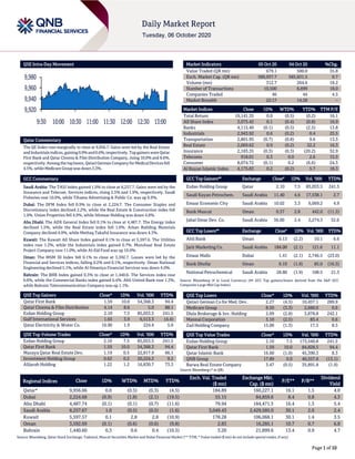 Page 1 of 10
QSE Intra-Day Movement
Qatar Commentary
The QE Index rose marginally to close at 9,956.7. Gains were led by the Real Estate
andIndustrialsindices,gaining0.9%and0.6%,respectively.Top gainerswere Qatar
First Bank and Qatar Cinema & Film Distribution Company, rising 10.0% and 8.6%,
respectively. Amongthe toplosers,QatariGerman Companyfor MedicalDevices fell
4.5%, while Medicare Group was down 3.3%.
GCC Commentary
Saudi Arabia: The TASI Index gained 1.0% to close at 8,257.7. Gains were led by the
Insurance and Telecom. Services indices, rising 2.5% and 1.9%, respectively. Saudi
Fisheries rose 10.0%, while Tihama Advertising & Public Co. was up 9.9%.
Dubai: The DFM Index fell 0.9% to close at 2,224.7. The Consumer Staples and
Discretionary index declined 2.2%, while the Real Estate & Construction index fell
1.9%. Union Properties fell 4.9%, while Ithmaar Holding was down 4.8%.
Abu Dhabi: The ADX General Index fell 0.1% to close at 4,487.7. The Energy index
declined 1.5%, while the Real Estate index fell 1.0%. Arkan Building Materials
Company declined 4.9%, while Methaq Takaful Insurance was down 4.3%.
Kuwait: The Kuwait All Share Index gained 0.1% to close at 5,597.6. The Utilities
index rose 1.2%, while the Industrials index gained 0.7%. Munshaat Real Estate
Project Company rose 11.0%, while Al-Eid Food was up 10.0%.
Oman: The MSM 30 Index fell 0.1% to close at 3,592.7. Losses were led by the
Financial and Services indices, falling 0.2% and 0.1%, respectively. Oman National
Engineering declined 5.1%, while Al Omaniya Financial Services was down 4.0%.
Bahrain: The BHB Index gained 0.3% to close at 1,440.6. The Services index rose
0.6%, while the Commercial Banks index gained 0.4%. Ahli United Bank rose 1.3%,
while Bahrain Telecommunication Company was up 1.1%.
QSE Top Gainers Close* 1D% Vol. ‘000 YTD%
Qatar First Bank 1.59 10.0 54,368.3 94.4
Qatar Cinema & Film Distribution 4.14 8.6 5.0 88.1
Ezdan Holding Group 2.10 7.5 85,053.5 241.5
Gulf International Services 1.65 3.9 6,513.3 (4.4)
Qatar Electricity & Water Co. 16.90 1.9 224.4 5.0
QSE Top Volume Trades Close* 1D% Vol. ‘000 YTD%
Ezdan Holding Group 2.10 7.5 85,053.5 241.5
Qatar First Bank 1.59 10.0 54,368.3 94.4
Mazaya Qatar Real Estate Dev. 1.19 0.5 22,817.9 66.1
Investment Holding Group 0.62 0.2 20,224.2 9.2
Alijarah Holding 1.22 1.2 16,830.7 73.3
Market Indicators 05 Oct 20 04 Oct 20 %Chg.
Value Traded (QR mn) 679.1 500.0 35.8
Exch. Market Cap. (QR mn) 589,937.7 585,831.5 0.7
Volume (mn) 312.7 264.6 18.2
Number of Transactions 10,500 8,899 18.0
Companies Traded 46 44 4.5
Market Breadth 22:17 14:28 –
Market Indices Close 1D% WTD% YTD% TTM P/E
Total Return 19,141.35 0.0 (0.5) (0.2) 16.1
All Share Index 3,075.45 0.1 (0.4) (0.8) 16.9
Banks 4,115.40 (0.1) (0.5) (2.5) 13.8
Industrials 2,943.92 0.6 (0.2) 0.4 25.5
Transportation 2,801.95 (0.7) (0.8) 9.6 13.3
Real Estate 2,069.62 0.9 (0.2) 32.2 16.3
Insurance 2,183.35 (0.3) (0.3) (20.2) 32.9
Telecoms 918.01 0.3 0.0 2.6 15.5
Consumer 8,074.72 (0.1) 0.2 (6.6) 24.3
Al Rayan Islamic Index 4,175.83 0.2 (0.2) 5.7 18.3
GCC Top Gainers## Exchange Close# 1D% Vol. ‘000 YTD%
Ezdan Holding Group Qatar 2.10 7.5 85,053.5 241.5
Saudi Kayan Petrochem. Saudi Arabia 11.40 4.6 17,538.1 2.7
Emaar Economic City Saudi Arabia 10.02 3.3 6,069.2 4.9
Bank Muscat Oman 0.37 2.8 442.0 (11.5)
Jabal Omar Dev. Co. Saudi Arabia 36.00 2.4 2,274.3 32.6
GCC Top Losers## Exchange Close# 1D% Vol. ‘000 YTD%
Ahli Bank Oman 0.13 (2.2) 10.1 6.6
Jarir Marketing Co. Saudi Arabia 184.00 (2.1) 121.6 11.1
Emaar Malls Dubai 1.41 (2.1) 2,746.5 (23.0)
Bank Dhofar Oman 0.10 (1.9) 85.0 (16.3)
National Petrochemical Saudi Arabia 28.80 (1.9) 108.5 21.3
Source: Bloomberg (# in Local Currency) (## GCC Top gainers/losers derived from the S&P GCC
Composite Large Mid Cap Index)
QSE Top Losers Close* 1D% Vol. ‘000 YTD%
Qatari German Co for Med. Dev. 2.27 (4.5) 10,457.1 289.9
Medicare Group 8.50 (3.3) 2,680.0 0.6
Dlala Brokerage & Inv. Holding 2.09 (2.8) 3,878.8 242.1
Mannai Corporation 3.10 (2.5) 83.4 0.6
Zad Holding Company 15.00 (1.3) 17.5 8.5
QSE Top Value Trades Close* 1D% Val. ‘000 YTD%
Ezdan Holding Group 2.10 7.5 173,540.8 241.5
Qatar First Bank 1.59 10.0 84,828.5 94.4
Qatar Islamic Bank 16.60 (1.0) 45,390.3 8.3
QNB Group 17.89 0.0 40,557.6 (13.1)
Barwa Real Estate Company 3.47 (0.5) 35,891.8 (1.9)
Source: Bloomberg (* in QR)
Regional Indices Close 1D% WTD% MTD% YTD%
Exch. Val. Traded
($ mn)
Exchange Mkt.
Cap. ($ mn)
P/E** P/B**
Dividend
Yield
Qatar* 9,956.66 0.0 (0.5) (0.3) (4.5) 184.89 160,227.1 16.1 1.5 4.0
Dubai 2,224.68 (0.9) (1.8) (2.1) (19.5) 55.15 84,859.6 8.4 0.8 4.3
Abu Dhabi 4,487.74 (0.1) (0.1) (0.7) (11.6) 79.94 184,471.5 16.4 1.3 5.4
Saudi Arabia 8,257.67 1.0 (0.5) (0.5) (1.6) 3,049.43 2,429,585.0 30.1 2.0 2.4
Kuwait 5,597.57 0.1 2.8 2.8 (10.9) 178.28 106,068.1 30.1 1.4 3.5
Oman 3,592.69 (0.1) (0.6) (0.6) (9.8) 2.83 16,285.1 10.7 0.7 6.8
Bahrain 1,440.60 0.3 0.6 0.4 (10.5) 3.20 21,899.6 13.4 0.9 4.7
Source: Bloomberg, Qatar Stock Exchange, Tadawul, Muscat Securities Market and Dubai Financial Market (** TTM; * Value traded ($ mn) do not include special trades, if any)
9,920
9,940
9,960
9,980
9:30 10:00 10:30 11:00 11:30 12:00 12:30 13:00
 