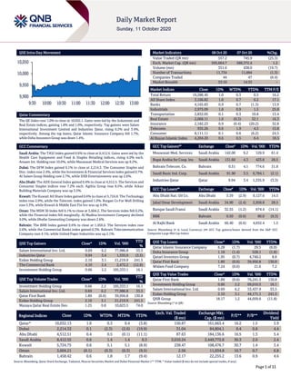 Page 1 of 11
QSE Intra-Day Movement
Qatar Commentary
The QE Index rose 1.0% to close at 10,032.1. Gains were led by the Industrials and
Real Estate indices, gaining 1.8% and 1.0%, respectively. Top gainers were Salam
International Investment Limited and Industries Qatar, rising 6.2% and 3.4%,
respectively. Among the top losers, Qatar Islamic Insurance Company fell 1.7%,
while Doha Insurance Group was down 1.4%.
GCC Commentary
Saudi Arabia: The TASI Index gained 0.6% to close at 8,412.6. Gains were led by the
Health Care Equipment and Food & Staples Retailing indices, rising 4.0% each.
Anaam Int. Holding rose 10.0%, while Mouwasat Medical Services was up 9.2%.
Dubai: The DFM Index gained 0.1% to close at 2,214.3. The Consumer Staples and
Disc. index rose 2.4%, while the Investment & Financial Services index gained 0.7%.
Al Salam Group Holding rose 2.7%, while DXB Entertainments was up 2.6%.
Abu Dhabi: The ADX General Index gained 0.4% to close at 4,512.5. The Services and
Consumer Staples indices rose 7.2% each. Agthia Group rose 8.5%, while Arkan
Building Materials Company was up 3.5%.
Kuwait: The Kuwait All Share Index gained 0.6% to close at 5,724.8. The Technology
index rose 2.9%, while the Telecom. index gained 1.0%. Burgan Co For Well Drilling
rose 5.3%, while Kuwait & Middle East Fin Inv was up 4.6%.
Oman: The MSM 30 Index fell 0.1% to close at 3,604.2. The Services index fell 0.2%,
while the Financial index fell marginally. Al Madina Investment Company declined
4.0%, while Dhofar Generating Company was down 2.6%.
Bahrain: The BHB Index gained 0.6% to close at 1,458.4. The Services index rose
2.6%, while the Commercial Banks index gained 0.3%. Bahrain Telecommunication
Company rose 4.1%, while United Paper Industries was up 2.1%.
QSE Top Gainers Close* 1D% Vol. ‘000
YTD
%
Salam International Inv. Ltd. 0.69 6.2 77,986.8 33.5
Industries Qatar 9.94 3.4 1,335.9 (3.3)
Ezdan Holding Group 2.10 3.1 21,219.9 241.5
The Commercial Bank 4.10 2.4 2,472.2 (12.8)
Investment Holding Group 0.66 2.2 105,333.1 16.1
QSE Top Volume Trades Close* 1D% Vol. ‘000
YTD
%
Investment Holding Group 0.66 2.2 105,333.1 16.1
Salam International Inv. Ltd. 0.69 6.2 77,986.8 33.5
Qatar First Bank 1.89 (0.6) 39,956.8 130.8
Ezdan Holding Group 2.10 3.1 21,219.9 241.5
Mazaya Qatar Real Estate Dev. 1.25 0.8 10,823.5 74.0
Market Indicators 08 Oct 20 07 Oct 20 %Chg.
Value Traded (QR mn) 557.2 745.9 (25.3)
Exch. Market Cap. (QR mn) 595,664.7 588,372.4 1.2
Volume (mn) 351.6 438.0 (19.7)
Number of Transactions 11,734 11,884 (1.3)
Companies Traded 44 47 (6.4)
Market Breadth 33:10 14:33 –
Market Indices Close 1D% WTD% YTD% TTM P/E
Total Return 19,286.45 1.0 0.3 0.5 16.2
All Share Index 3,106.82 1.0 0.7 0.2 17.1
Banks 4,165.83 0.9 0.7 (1.3) 13.9
Industrials 2,975.09 1.8 0.9 1.5 25.8
Transportation 2,832.05 0.1 0.3 10.8 13.4
Real Estate 2,068.11 1.0 (0.3) 32.1 16.3
Insurance 2,182.23 0.9 (0.4) (20.2) 32.8
Telecoms 935.26 0.6 1.9 4.5 15.8
Consumer 8,111.11 0.1 0.6 (6.2) 24.5
Al Rayan Islamic Index 4,204.20 0.6 0.5 6.4 18.5
GCC Top Gainers## Exchange Close# 1D% Vol. ‘000 YTD%
Mouwasat Med. Services Saudi Arabia 142.00 9.2 129.9 61.4
Bupa Arabia for Coop. Ins Saudi Arabia 131.60 4.3 423.8 28.5
Bahrain Telecom. Co. Bahrain 0.51 4.1 774.6 31.8
Saudi Basic Ind. Corp. Saudi Arabia 91.90 3.5 6,784.1 (2.1)
Industries Qatar Qatar 9.94 3.4 1,335.9 (3.3)
GCC Top Losers## Exchange Close# 1D% Vol. ‘000 YTD%
Abu Dhabi Nat. Oil Co. Abu Dhabi 3.39 (2.9) 9,127.6 14.5
Jabal Omar Development Saudi Arabia 34.90 (2.4) 2,958.8 28.5
Banque Saudi Fransi Saudi Arabia 32.55 (1.2) 674.4 (14.1)
BBK Bahrain 0.50 (0.6) 80.0 (9.3)
Al Rajhi Bank Saudi Arabia 66.40 (0.6) 4,032.4 1.5
Source: Bloomberg (# in Local Currency) (## GCC Top gainers/losers derived from the S&P GCC
Composite Large Mid Cap Index)
QSE Top Losers Close* 1D% Vol. ‘000 YTD%
Qatar Islamic Insurance Company 6.28 (1.7) 29.5 (6.0)
Doha Insurance Group 1.18 (1.4) 528.1 (1.8)
Qatari Investors Group 1.95 (0.7) 4,740.2 8.8
Qatar First Bank 1.89 (0.6) 39,956.8 130.8
Widam Food Company 7.24 (0.6) 21.6 7.2
QSE Top Value Trades Close* 1D% Val. ‘000 YTD%
Qatar First Bank 1.89 (0.6) 76,241.3 130.8
Investment Holding Group 0.66 2.2 69,010.5 16.1
Salam International Inv. Ltd. 0.69 6.2 53,437.9 33.5
Ezdan Holding Group 2.10 3.1 44,171.1 241.5
QNB Group 18.17 1.2 44,059.6 (11.8)
Source: Bloomberg (* in QR)
Regional Indices Close 1D% WTD% MTD% YTD%
Exch. Val. Traded
($ mn)
Exchange Mkt.
Cap. ($ mn)
P/E** P/B**
Dividend
Yield
Qatar* 10,032.13 1.0 0.3 0.4 (3.8) 150.87 161,663.4 16.2 1.5 3.9
Dubai 2,214.32 0.1 (2.3) (2.6) (19.9) 31.04 84,804.1 8.4 0.8 4.4
Abu Dhabi 4,512.51 0.4 0.5 (0.1) (11.1) 87.63 184,136.6 16.5 1.3 5.4
Saudi Arabia 8,412.55 0.6 1.4 1.4 0.3 3,010.24 2,449,772.8 30.3 2.0 2.4
Kuwait 5,724.75 0.6 5.1 5.1 (8.9) 238.47 108,476.7 30.7 1.4 3.4
Oman 3,604.21 (0.1) (0.3) (0.3) (9.5) 2.56 11,034.8 10.7 0.7 6.8
Bahrain 1,458.42 0.6 1.8 1.7 (9.4) 12.17 22,255.2 13.6 0.9 4.6
Source: Bloomberg, Qatar Stock Exchange, Tadawul, Muscat Securities Market and Dubai Financial Market (** TTM; * Value traded ($ mn) do not include special trades, if any)
9,900
9,950
10,000
10,050
9:30 10:00 10:30 11:00 11:30 12:00 12:30 13:00
 