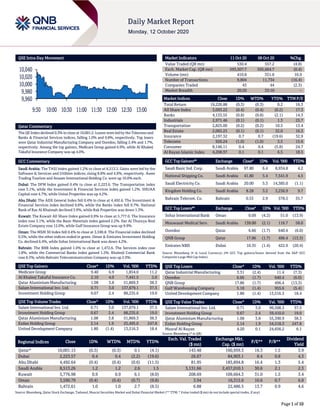 Page 1 of 10
QSE Intra-Day Movement
Qatar Commentary
The QE Index declined 0.3% to close at 10,001.2. Losses were led by the Telecoms and
Banks & Financial Services indices, falling 1.0% and 0.8%, respectively. Top losers
were Qatar Industrial Manufacturing Company and Ooredoo, falling 2.4% and 1.7%,
respectively. Among the top gainers, Medicare Group gained 6.9%, while Al Khaleej
Takaful Insurance Company was up 4.0%.
GCC Commentary
Saudi Arabia: The TASI Index gained 1.2% to close at 8,513.3. Gains were led by the
Software & Services and Utilities indices, rising 8.8% and 4.9%, respectively. Aseer
Trading Tourism and Anaam International Holding Co. were up 10.0% each.
Dubai: The DFM Index gained 0.4% to close at 2,223.6. The Transportation index
rose 3.1%, while the Investment & Financial Services index gained 1.2%. SHUAA
Capital rose 4.7%, while Union Properties was up 4.2%.
Abu Dhabi: The ADX General Index fell 0.4% to close at 4,492.6. The Investment &
Financial Services index declined 0.8%, while the Banks index fell 0.7%. National
Bank of Ras Al Khaimah declined 3.9%, while Rak Properties was down 1.3%.
Kuwait: The Kuwait All Share Index gained 0.9% to close at 5,777.0. The Insurance
index rose 3.1%, while the Basic Materials index gained 2.2%. Dar Al Thuraya Real
Estate Company rose 12.0%, while Gulf Insurance Group was up 9.9%.
Oman: The MSM 30 Index fell 0.4% to close at 3,590.8. The Financial index declined
0.5%, while the other indices ended in green. Oman & Emirates Investment Holding
Co. declined 6.4%, while Sohar International Bank was down 4.2%.
Bahrain: The BHB Index gained 1.0% to close at 1,472.6. The Services index rose
1.8%, while the Commercial Banks index gained 1.2%. Khaleeji Commercial Bank
rose 8.3%, while Bahrain Telecommunication Company was up 2.9%.
QSE Top Gainers Close* 1D% Vol. ‘000 YTD%
Medicare Group 9.40 6.9 1,854.0 11.2
Al Khaleej Takaful Insurance Co. 2.10 4.0 7,441.5 5.0
Qatar Aluminium Manufacturing 1.08 3.8 51,869.3 38.3
Salam International Inv. Ltd. 0.71 3.0 137,679.1 37.5
Investment Holding Group 0.67 2.4 88,235.6 19.0
QSE Top Volume Trades Close* 1D% Vol. ‘000 YTD%
Salam International Inv. Ltd. 0.71 3.0 137,679.1 37.5
Investment Holding Group 0.67 2.4 88,235.6 19.0
Qatar Aluminium Manufacturing 1.08 3.8 51,869.3 38.3
Ezdan Holding Group 2.14 1.9 25,495.0 247.8
United Development Company 1.80 (1.4) 13,516.3 18.4
Market Indicators 11 Oct 20 08 Oct 20 %Chg.
Value Traded (QR mn) 530.4 557.2 (4.8)
Exch. Market Cap. (QR mn) 593,507.7 595,664.7 (0.4)
Volume (mn) 410.8 351.6 16.9
Number of Transactions 9,804 11,734 (16.4)
Companies Traded 43 44 (2.3)
Market Breadth 20:20 33:10 –
Market Indices Close 1D% WTD% YTD% TTM P/E
Total Return 19,226.88 (0.3) (0.3) 0.2 16.3
All Share Index 3,093.22 (0.4) (0.4) (0.2) 17.3
Banks 4,133.55 (0.8) (0.8) (2.1) 14.3
Industrials 2,971.46 (0.1) (0.1) 1.3 25.7
Transportation 2,825.00 (0.2) (0.2) 10.5 13.4
Real Estate 2,065.25 (0.1) (0.1) 32.0 16.3
Insurance 2,197.32 0.7 0.7 (19.6) 32.9
Telecoms 926.24 (1.0) (1.0) 3.5 15.6
Consumer 8,146.11 0.4 0.4 (5.8) 24.7
Al Rayan Islamic Index 4,208.97 0.1 0.1 6.5 18.5
GCC Top Gainers## Exchange Close# 1D% Vol. ‘000 YTD%
Saudi Basic Ind. Corp. Saudi Arabia 97.80 6.4 8,934.8 4.2
National Shipping Co. Saudi Arabia 41.80 5.4 7,541.9 4.5
Saudi Electricity Co. Saudi Arabia 20.00 5.3 14,385.0 (1.1)
Kingdom Holding Co. Saudi Arabia 8.28 3.2 3,236.9 9.7
Bahrain Telecom. Co. Bahrain 0.53 2.9 578.5 35.7
GCC Top Losers## Exchange Close# 1D% Vol. ‘000 YTD%
Sohar International Bank Oman 0.09 (4.2) 51.0 (13.9)
Mouwasat Medical Serv. Saudi Arabia 139.00 (2.1) 116.7 58.0
Ooredoo Qatar 6.66 (1.7) 640.4 (6.0)
QNB Group Qatar 17.86 (1.7) 496.4 (13.3)
Emirates NBD Dubai 10.35 (1.4) 422.9 (20.4)
Source: Bloomberg (# in Local Currency) (## GCC Top gainers/losers derived from the S&P GCC
Composite Large Mid Cap Index)
QSE Top Losers Close* 1D% Vol. ‘000 YTD%
Qatar Industrial Manufacturing 3.31 (2.4) 11.4 (7.3)
Ooredoo 6.66 (1.7) 640.4 (6.0)
QNB Group 17.86 (1.7) 496.4 (13.3)
Gulf Warehousing Company 5.18 (1.4) 955.6 (5.4)
United Development Company 1.80 (1.4) 13,516.3 18.4
QSE Top Value Trades Close* 1D% Val. ‘000 YTD%
Salam International Inv. Ltd. 0.71 3.0 99,508.3 37.5
Investment Holding Group 0.67 2.4 59,410.0 19.0
Qatar Aluminium Manufacturing 1.08 3.8 55,390.9 38.3
Ezdan Holding Group 2.14 1.9 54,518.3 247.8
Masraf Al Rayan 4.20 0.1 24,656.2 6.1
Source: Bloomberg (* in QR)
Regional Indices Close 1D% WTD% MTD% YTD%
Exch. Val. Traded
($ mn)
Exchange Mkt.
Cap. ($ mn)
P/E** P/B**
Dividend
Yield
Qatar* 10,001.15 (0.3) (0.3) 0.1 (4.1) 143.48 160,959.3 16.3 1.5 3.9
Dubai 2,223.57 0.4 0.4 (2.2) (19.6) 26.67 84,903.1 8.4 0.8 4.3
Abu Dhabi 4,492.64 (0.4) (0.4) (0.6) (11.5) 81.95 183,894.8 16.4 1.3 5.4
Saudi Arabia 8,513.26 1.2 1.2 2.6 1.5 3,131.66 2,457,010.1 30.6 2.1 2.3
Kuwait 5,776.98 0.9 0.9 6.1 (8.0) 208.69 109,664.3 31.0 1.5 3.4
Oman 3,590.79 (0.4) (0.4) (0.7) (9.8) 3.94 16,315.6 10.6 0.7 6.8
Bahrain 1,472.61 1.0 1.0 2.7 (8.5) 6.88 22,486.5 13.7 0.9 4.6
Source: Bloomberg, Qatar Stock Exchange, Tadawul, Muscat Securities Market and Dubai Financial Market (** TTM; * Value traded ($ mn) do not include special trades, if any)
9,960
9,980
10,000
10,020
10,040
9:30 10:00 10:30 11:00 11:30 12:00 12:30 13:00
 