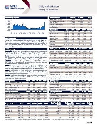 Page 1 of 9
QSE Intra-Day Movement
Qatar Commentary
The QE Index rose 0.6% to close at 10,057.0. Gains were led by the Insurance and
Banks & Financial Services indices, gaining 2.5% and 0.7%, respectively. Top gainers
were Qatar General Insurance & Reinsurance Company and Ahli Bank, rising 8.1%
and 3.1%, respectively. Among the top losers, Qatar First Bank fell 1.7%, while
Medicare Group was down 1.4%.
GCC Commentary
Saudi Arabia: The TASI Index gained 0.4% to close at 8,544.9. Gains were led by the
Capital Goods and Software & Services indices, rising 2.2% and 2.0%, respectively.
Al Yamamah Steel Industries rose 10.0%, while Tihama Advertising was up 8.7%.
Dubai: The DFM Index gained 0.5% to close at 2,234.8. The Real Estate &
Construction index rose 1.3%, while the Investment & Financial Services index
gained 0.6%. Union Properties rose 4.1%, while Ajman Bank was up 2.8%.
Abu Dhabi: The ADX General Index gained 0.9% to close at 4,532.8. The Real Estate
and Banks indices rose 1.4% each. Manazel Real Estate rose 4.6%, while The
National Bank of Ras Al Khaimah was up 4.1%.
Kuwait: The Kuwait All Share Index gained marginally to close at 5,778.8. The Oil &
Gas index rose 0.4%, while the Banks index gained 0.2%. Kuwaiti Syrian Holding
Company rose 14.5%, while Gulf Franchising Holding Company was up 9.9%.
Oman: The MSM 30 Index fell 0.2% to close at 3,584.2. The Financial index declined
0.2%, while the Services index fell marginally. Muscat Finance declined 4.3%, while
Gulf International Chemicals was down 2.9%.
Bahrain: The BHB Index gained 0.4% to close at 1,478.5. The Commercial Banks
index rose 0.9%, while the other indices ended flat or in red. Ahli United Bank rose
1.6%, while Seef Properties was up 1.2%.
QSE Top Gainers Close* 1D% Vol. ‘000 YTD%
Qatar General Ins. & Reins. Co. 2.39 8.1 79.4 (2.8)
Ahli Bank 3.30 3.1 38.3 (1.0)
Qatar Industrial Manufacturing Co 3.37 1.9 39.1 (5.5)
Qatar Insurance Company 2.25 1.9 3,405.2 (28.8)
Qatar Fuel Company 17.95 1.5 564.6 (21.6)
QSE Top Volume Trades Close* 1D% Vol. ‘000 YTD%
Investment Holding Group 0.66 (1.2) 59,464.0 17.6
Qatar Aluminium Manufacturing 1.08 0.1 37,307.4 38.4
Salam International Inv. Ltd. 0.72 0.6 25,117.4 38.3
Qatar Gas Transport Company Ltd. 2.69 (0.1) 11,084.1 12.6
United Development Company 1.82 0.9 9,693.4 19.5
Market Indicators 12 Oct 20 11 Oct 20 %Chg.
Value Traded (QR mn) 421.6 530.4 (20.5)
Exch. Market Cap. (QR mn) 597,425.9 593,507.7 0.7
Volume (mn) 228.8 410.8 (44.3)
Number of Transactions 8,443 9,804 (13.9)
Companies Traded 46 43 7.0
Market Breadth 25:20 20:20 –
Market Indices Close 1D% WTD% YTD% TTM P/E
Total Return 19,334.15 0.6 0.2 0.8 16.4
All Share Index 3,112.73 0.6 0.2 0.4 17.4
Banks 4,163.28 0.7 (0.1) (1.4) 14.4
Industrials 2,983.55 0.4 0.3 1.8 25.8
Transportation 2,818.67 (0.2) (0.5) 10.3 13.3
Real Estate 2,073.49 0.4 0.3 32.5 16.3
Insurance 2,252.23 2.5 3.2 (17.6) 32.8
Telecoms 927.18 0.1 (0.9) 3.6 15.6
Consumer 8,202.29 0.7 1.1 (5.1) 24.8
Al Rayan Islamic Index 4,224.14 0.4 0.5 6.9 18.6
GCC Top Gainers## Exchange Close# 1D% Vol. ‘000 YTD%
Samba Financial Group Saudi Arabia 28.20 2.5 3,216.6 (13.1)
National Industrialization Saudi Arabia 14.08 2.3 17,161.6 2.9
Emaar Malls Dubai 1.47 2.1 3,145.8 (19.7)
National Comm. Bank Saudi Arabia 39.25 1.9 5,778.7 (20.3)
Abu Dhabi Comm. Bank Abu Dhabi 5.70 1.8 8,076.5 (28.0)
GCC Top Losers## Exchange Close# 1D% Vol. ‘000 YTD%
Mabanee Co. Kuwait 0.74 (1.7) 1,897.7 (13.3)
Jabal Omar Dev. Co. Saudi Arabia 34.60 (1.7) 1,856.4 27.4
Kingdom Holding Co. Saudi Arabia 8.16 (1.4) 1,348.0 8.1
Rabigh Refining & Petro. Saudi Arabia 15.94 (1.4) 6,007.0 (26.4)
National Shipping Co. Saudi Arabia 41.25 (1.3) 3,831.7 3.1
Source: Bloomberg (# in Local Currency) (## GCC Top gainers/losers derived from the S&P GCC
Composite Large Mid Cap Index)
QSE Top Losers Close* 1D% Vol. ‘000 YTD%
Qatar First Bank 1.85 (1.7) 3,828.4 125.6
Medicare Group 9.27 (1.4) 1,797.8 9.7
Investment Holding Group 0.66 (1.2) 59,464.0 17.6
Alijarah Holding 1.30 (1.1) 9,518.2 85.0
Dlala Brokerage & Inv. Holding Co 2.12 (1.1) 1,620.6 246.5
QSE Top Value Trades Close* 1D% Val. ‘000 YTD%
QNB Group 18.10 1.3 42,319.3 (12.1)
Qatar Aluminium Manufacturing 1.08 0.1 40,405.3 38.4
Investment Holding Group 0.66 (1.2) 39,414.7 17.6
Masraf Al Rayan 4.21 0.2 38,189.5 6.3
Qatar Gas Transport Co. Ltd. 2.69 (0.1) 29,889.6 12.6
Source: Bloomberg (* in QR)
Regional Indices Close 1D% WTD% MTD% YTD%
Exch. Val. Traded
($ mn)
Exchange Mkt.
Cap. ($ mn)
P/E** P/B**
Dividend
Yield
Qatar* 10,056.95 0.6 0.2 0.7 (3.5) 114.33 161,902.4 16.4 1.5 3.9
Dubai 2,234.83 0.5 0.9 (1.7) (19.2) 40.33 85,311.6 8.4 0.8 4.3
Abu Dhabi 4,532.82 0.9 0.5 0.3 (10.7) 103.99 185,256.3 16.5 1.3 5.4
Saudi Arabia 8,544.94 0.4 1.6 3.0 1.9 3,541.14 2,459,418.4 30.8 2.1 2.3
Kuwait 5,778.82 0.0 0.9 6.1 (8.0) 233.76 103,978.6 31.1 1.4 3.4
Oman 3,584.22 (0.2) (0.6) (0.8) (10.0) 2.37 16,303.7 10.6 0.7 6.8
Bahrain 1,478.51 0.4 1.4 3.1 (8.2) 6.80 22,586.4 13.8 0.9 4.5
Source: Bloomberg, Qatar Stock Exchange, Tadawul, Muscat Securities Market and Dubai Financial Market (** TTM; * Value traded ($ mn) do not include special trades, if any)
10,000
10,020
10,040
10,060
9:30 10:00 10:30 11:00 11:30 12:00 12:30 13:00
 
