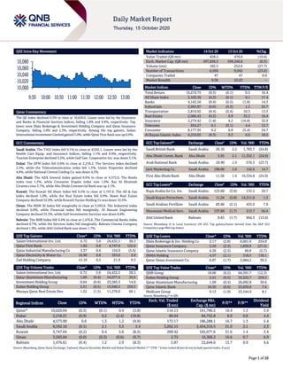 Page 1 of 10
QSE Intra-Day Movement
Qatar Commentary
The QE Index declined 0.3% to close at 10,026.0. Losses were led by the Insurance
and Banks & Financial Services indices, falling 1.8% and 0.4%, respectively. Top
losers were Dlala Brokerage & Investment Holding Company and Qatar Insurance
Company, falling 2.8% and 2.3%, respectively. Among the top gainers, Salam
International Investment Limited gained 3.0%, while Qatar First Bank was up 0.6%.
GCC Commentary
Saudi Arabia: The TASI Index fell 0.1% to close at 8,592.1. Losses were led by the
Health Care Equip. and Insurance indices, falling 1.1% and 0.9%, respectively.
Tourism Enterprise declined 3.2%, while Gulf Gen. Cooperative Ins. was down 3.1%.
Dubai: The DFM Index fell 0.9% to close at 2,218.2. The Services index declined
2.5%, while the Telecommunication index fell 1.3%. Union Properties declined
4.8%, while National Central Cooling Co. was down 4.2%.
Abu Dhabi: The ADX General Index gained 0.6% to close at 4,573.0. The Banks
index rose 1.2%, while Consumer Staples index rose 1.0%. Ras Al Khaimah
Ceramics rose 3.7%, while Abu Dhabi Commercial Bank was up 2.1%.
Kuwait: The Kuwait All Share Index fell 0.2% to close at 5,747.6. The Oil & Gas
index declined 1.0%, while the Real Estate index fell 0.9%. Ream Real Estate
Company declined 52.0%, while Kuwaiti Syrian Holding Co was down 10.5%.
Oman: The MSM 30 Index fell marginally to close at 3,593.8. The Industrial index
declined 0.8%, while Financial index fell marginally. Al Hassan Engineering
Company declined 33.3%, while Gulf Investments Services was down 8.8%.
Bahrain: The BHB Index fell 0.4% to close at 1,476.6. The Commercial Banks index
declined 0.7%, while the Services index fell marginally. Bahrain Cinema Company
declined 1.9%, while Ahli United Bank was down 1.7%.
QSE Top Gainers Close* 1D% Vol. ‘000 YTD%
Salam International Inv. Ltd. 0.72 3.0 24,432.5 38.3
Qatar First Bank 1.82 0.6 4,747.8 122.6
Qatar Industrial Manufacturing Co 3.37 0.6 154.9 (5.6)
Qatar Electricity & Water Co. 16.90 0.6 353.0 5.0
Zad Holding Company 15.10 0.5 21.9 9.3
QSE Top Volume Trades Close* 1D% Vol. ‘000 YTD%
Salam International Inv. Ltd. 0.72 3.0 24,432.5 38.3
Qatar Aluminium Manufacturing 1.09 (0.4) 24,077.4 39.6
Investment Holding Group 0.64 (0.6) 23,583.3 14.0
Ezdan Holding Group 2.21 (0.5) 15,946.5 259.3
Mazaya Qatar Real Estate Dev. 1.22 (1.5) 11,370.0 69.1
Market Indicators 14 Oct 20 13 Oct 20 %Chg.
Value Traded (QR mn) 428.5 479.0 (10.6)
Exch. Market Cap. (QR mn) 597,636.5 599,246.8 (0.3)
Volume (mn) 182.5 252.6 (27.7)
Number of Transactions 6,958 9,042 (23.0)
Companies Traded 47 47 0.0
Market Breadth 9:36 22:23 –
Market Indices Close 1D% WTD% YTD% TTM P/E
Total Return 19,274.73 (0.3) (0.1) 0.5 16.4
All Share Index 3,103.36 (0.3) (0.1) 0.1 17.4
Banks 4,143.50 (0.4) (0.5) (1.8) 14.3
Industrials 2,965.87 (0.0) (0.3) 1.2 25.7
Transportation 2,819.92 (0.4) (0.4) 10.3 13.3
Real Estate 2,086.43 (0.2) 0.9 33.3 16.4
Insurance 2,274.42 (1.8) 4.2 (16.8) 32.9
Telecoms 934.27 0.1 (0.1) 4.4 15.7
Consumer 8,177.95 0.2 0.8 (5.4) 24.7
Al Rayan Islamic Index 4,210.83 (0.3) 0.2 6.6 18.5
GCC Top Gainers## Exchange Close# 1D% Vol. ‘000 YTD%
Saudi British Bank Saudi Arabia 26.10 2.2 1,783.7 (24.8)
Abu Dhabi Comm. Bank Abu Dhabi 5.95 2.1 11,352.1 (24.9)
Arab National Bank Saudi Arabia 20.90 1.9 570.3 (23.7)
Jarir Marketing Co. Saudi Arabia 190.00 1.6 142.6 14.7
First Abu Dhabi Bank Abu Dhabi 11.38 1.4 10,334.8 (24.9)
GCC Top Losers## Exchange Close# 1D% Vol. ‘000 YTD%
Bupa Arabia for Co. Ins. Saudi Arabia 123.60 (3.0) 133.5 20.7
Saudi Kayan Petrochem. Saudi Arabia 11.24 (2.8) 14,311.8 1.3
Saudi Arabian Fertilizer Saudi Arabia 83.60 (2.1) 425.0 7.9
Mouwasat Medical Serv. Saudi Arabia 137.60 (1.7) 213.7 56.4
Ahli United Bank Bahrain 0.83 (1.7) 904.3 (13.6)
Source: Bloomberg (# in Local Currency) (## GCC Top gainers/losers derived from the S&P GCC
Composite Large Mid Cap Index)
QSE Top Losers Close* 1D% Vol. ‘000 YTD%
Dlala Brokerage & Inv. Holding Co 2.17 (2.8) 6,601.6 254.8
Qatar Insurance Company 2.29 (2.3) 1,839.9 (27.5)
Qatar Islamic Insurance Company 6.30 (2.3) 40.8 (5.7)
INMA Holding 4.37 (2.1) 318.5 130.1
Qatar Oman Investment Co. 0.87 (1.7) 2,084.2 30.3
QSE Top Value Trades Close* 1D% Val. ‘000 YTD%
QNB Group 18.06 (0.2) 64,391.7 (12.3)
Ezdan Holding Group 2.21 (0.5) 35,322.7 259.3
Qatar Aluminium Manufacturing 1.09 (0.4) 26,092.8 39.6
Qatar Islamic Bank 16.50 (0.6) 23,839.0 7.6
Medicare Group 9.13 (1.0) 23,544.9 8.1
Source: Bloomberg (* in QR)
Regional Indices Close 1D% WTD% MTD% YTD%
Exch. Val. Traded
($ mn)
Exchange Mkt.
Cap. ($ mn)
P/E** P/B**
Dividend
Yield
Qatar* 10,026.04 (0.3) (0.1) 0.4 (3.8) 116.13 161,780.2 16.4 1.5 3.9
Dubai 2,218.21 (0.9) 0.2 (2.4) (19.8) 86.94 84,752.8 8.0 0.8 4.4
Abu Dhabi 4,573.00 0.6 1.3 1.2 (9.9) 172.17 186,288.1 16.7 1.3 5.4
Saudi Arabia 8,592.10 (0.1) 2.1 3.5 2.4 3,262.15 2,454,316.5 31.0 2.1 2.3
Kuwait 5,747.64 (0.2) 0.4 5.6 (8.5) 209.42 105,077.6 31.6 1.4 3.4
Oman 3,593.84 (0.0) (0.3) (0.6) (9.7) 2.75 16,306.2 10.6 0.7 6.9
Bahrain 1,476.61 (0.4) 1.2 2.9 (8.3) 5.87 22,644.6 13.7 0.9 4.6
Source: Bloomberg, Qatar Stock Exchange, Tadawul, Muscat Securities Market and Dubai Financial Market (** TTM; * Value traded ($ mn) do not include special trades, if any)
10,000
10,020
10,040
10,060
10,080
9:30 10:00 10:30 11:00 11:30 12:00 12:30 13:00
 