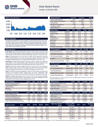 Page 1 of 11
QSE Intra-Day Movement
Qatar Commentary
The QE Index declined 0.3% to close at 9,999.5. Losses were led by the Insurance and
Consumer Goods & Services indices, falling 1.0% and 0.8%, respectively. Top losers
were Salam International Investment Limited and Alijarah Holding, falling 2.9% and
2.6%, respectively. Among the top gainers, Gulf International Services gained 2.1%,
while The Commercial Bank was up 1.2%.
GCC Commentary
Saudi Arabia: The TASI Index fell 0.4% to close at 8,553.8. Losses were led by the
Food and Diversified Financials indices, falling 2.1% and 0.9%, respectively. Gulf
General Coop. Ins. declined 5.9%, while Saudi Arabian Amiantit Co was down 3.6%.
Dubai: The DFM Index fell 1.1% to close at 2,194.6. The Investment & Financial
Services index declined 1.7%, while the Consumer Staples index fell 1.5%. Gulf
Navigation Holding declined 4.5%, while Ekttitab Holding Co. was down 4.3%.
Abu Dhabi: The ADX General Index fell 0.4% to close at 4,554.4. The Industrial
index declined 1.4%, while the Banks index fell 0.9%. Abu Dhabi National Co. for
Building Materials declined 4.8%, while Manazel Real Estate was down 3.2%.
Kuwait: The Kuwait All Share Index fell 0.2% to close at 5,735.2. The Insurance
index declined 1.0%, while the Technology index fell 0.6%. Kuwait Investment
Company declined 6.6%, while First Investment Company was down 5.8%.
Oman: The MSM 30 Index fell marginally to close at 3,593.6. Losses were led by the
Industrial and Financial indices, falling 0.6% and 0.2%, respectively. Gulf
Investments Serv. declined 9.6%, while Galfar Engg. & Contracting was down 8.9%.
Bahrain: The BHB Index gained 0.1% to close at 1,477.8. The Commercial Banks
index rose 0.2%, while the Services index gained 0.1%. Ithmaar Holding rose 5.9%,
while Bahrain Telecommunication Company was up 0.2%.
QSE Top Gainers Close* 1D% Vol. ‘000 YTD%
Gulf International Services 1.62 2.1 11,135.7 (5.6)
The Commercial Bank 4.15 1.2 1,674.7 (11.7)
INMA Holding 4.42 1.1 632.7 132.6
Ooredoo 6.78 0.8 1,204.8 (4.2)
Doha Bank 2.43 0.7 2,444.8 (4.0)
QSE Top Volume Trades Close* 1D% Vol. ‘000 YTD%
Ezdan Holding Group 2.22 0.5 25,590.8 261.0
Salam International Inv. Ltd. 0.69 (2.9) 23,792.1 34.2
Investment Holding Group 0.63 (1.7) 17,377.6 12.1
Mazaya Qatar Real Estate Dev. 1.20 (1.7) 15,446.7 66.2
Qatar Aluminium Manufacturing 1.07 (1.5) 12,916.9 37.5
Market Indicators 15 Oct 20 14 Oct 20 %Chg.
Value Traded (QR mn) 337.7 428.5 (21.2)
Exch. Market Cap. (QR mn) 595,612.1 597,636.5 (0.3)
Volume (mn) 166.4 182.5 (8.8)
Number of Transactions 7,219 6,958 3.8
Companies Traded 44 47 (6.4)
Market Breadth 9:32 9:36 –
Market Indices Close 1D% WTD% YTD% TTM P/E
Total Return 19,223.64 (0.3) (0.3) 0.2 16.5
All Share Index 3,091.61 (0.4) (0.5) (0.2) 17.4
Banks 4,129.92 (0.3) (0.9) (2.1) 14.2
Industrials 2,952.87 (0.4) (0.7) 0.7 25.6
Transportation 2,825.82 0.2 (0.2) 10.6 13.4
Real Estate 2,076.69 (0.5) 0.4 32.7 16.4
Insurance 2,252.71 (1.0) 3.2 (17.6) 32.9
Telecoms 935.49 0.1 0.0 4.5 15.8
Consumer 8,111.13 (0.8) 0.0 (6.2) 28.3
Al Rayan Islamic Index 4,193.30 (0.4) (0.3) 6.1 18.7
GCC Top Gainers## Exchange Close# 1D% Vol. ‘000 YTD%
Emaar Economic City Saudi Arabia 10.74 6.3 53,654.4 12.5
Abu Dhabi Islamic Bank Abu Dhabi 4.28 1.9 3,978.2 (20.6)
The Commercial Bank Qatar 4.15 1.2 1,674.7 (11.7)
Ooredoo Oman 0.37 1.1 389.0 (29.0)
Sohar International Bank Oman 0.10 1.1 210.3 (11.0)
GCC Top Losers## Exchange Close# 1D% Vol. ‘000 YTD%
Emirates NBD Dubai 10.05 (2.9) 2,763.1 (22.7)
Co. for Cooperative Ins. Saudi Arabia 86.30 (2.3) 66.8 12.5
Saudi Industrial Inv. Saudi Arabia 23.26 (2.2) 1,016.7 (3.1)
Rabigh Refining & Petro. Saudi Arabia 15.56 (1.8) 3,430.5 (28.2)
Samba Financial Group Saudi Arabia 29.50 (1.7) 1,354.5 (9.1)
Source: Bloomberg (# in Local Currency) (## GCC Top gainers/losers derived from the S&P GCC
Composite Large Mid Cap Index)
QSE Top Losers Close* 1D% Vol. ‘000 YTD%
Salam International Inv. Ltd. 0.69 (2.9) 23,792.1 34.2
Alijarah Holding 1.27 (2.6) 10,006.1 80.7
Al Khaleej Takaful Insurance Co. 2.00 (2.4) 1,838.0 0.0
Medicare Group 8.95 (2.0) 469.0 5.9
Mazaya Qatar Real Estate Dev. 1.20 (1.7) 15,446.7 66.2
QSE Top Value Trades Close* 1D% Val. ‘000 YTD%
Ezdan Holding Group 2.22 0.5 56,537.6 261.0
QNB Group 17.90 (0.9) 44,838.0 (13.1)
Qatar Islamic Bank 16.47 (0.2) 21,798.5 7.4
Mazaya Qatar Real Estate Dev. 1.20 (1.7) 18,429.6 66.2
Gulf International Services 1.62 2.1 18,130.7 (5.6)
Source: Bloomberg (* in QR)
Regional Indices Close 1D% WTD% MTD% YTD%
Exch. Val. Traded
($ mn)
Exchange Mkt.
Cap. ($ mn)
P/E** P/B**
Dividend
Yield
Qatar* 9,999.46 (0.3) (0.3) 0.1 (4.1) 91.70 161,649.1 16.5 1.5 3.9
Dubai 2,194.63 (1.1) (0.9) (3.5) (20.6) 44.54 84,045.6 8.0 0.8 4.4
Abu Dhabi 4,554.37 (0.4) 0.9 0.8 (10.3) 116.14 185,637.4 16.6 1.3 5.4
Saudi Arabia 8,553.79 (0.4) 1.7 3.1 2.0 3,073.04 2,452,260.0 30.8 2.1 2.3
Kuwait 5,735.23 (0.2) 0.2 5.3 (8.7) 154.39 104,565.4 31.5 1.4 3.4
Oman 3,593.63 (0.0) (0.3) (0.6) (9.7) 10.19 16,308.3 11.2 0.7 6.9
Bahrain 1,477.84 0.1 1.3 3.0 (8.2) 2.76 22,572.1 13.8 0.9 4.5
Source: Bloomberg, Qatar Stock Exchange, Tadawul, Muscat Securities Market and Dubai Financial Market (** TTM; * Value traded ($ mn) do not include special trades, if any)
9,980
10,000
10,020
10,040
9:30 10:00 10:30 11:00 11:30 12:00 12:30 13:00
 
