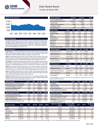 Page 1 of 10
QSE Intra-Day Movement
Qatar Commentary
The QE Index declined 0.1% to close at 9,999.7. Losses were led by the Telecoms and
Industrials indices, falling 0.6% and 0.5%, respectively. Top losers were Ahli Bank
and INMA Holding, falling 4.0% and 3.4%, respectively. Among the top gainers,
Qatari German Company for Medical Devices gained 2.3%, while Dlala Brokerage &
Investment Holding Company was up 1.5%.
GCC Commentary
Saudi Arabia: The TASI Index fell 0.2% to close at 8,547.6. Losses were led by the
REITs and Insurance indices, falling 1.5% and 1.2%, respectively. Taleem REIT
declined 6.1%, while Methanol Chemicals Company was down 6.0%.
Dubai: The DFM Index gained 1.3% to close at 2,208.8. The Investment & Financial
Services index rose 2.2%, while the Real Estate & Construction index gained 2.1%.
Mashreqbank rose 8.4%, while DAMAC Properties Dubai Company was up 4.4%.
Abu Dhabi: The ADX General Index gained 0.3% to close at 4,559.6. The Real Estate
index rose 2.7%, while the Inv. & Financial Services index gained 0.5%. Abu Dhabi
National Co. for Building Materials rose 12.2%, while Union Insurance was up 7.8%.
Kuwait: The Kuwait All Share Index fell 1.3% to close at 5,609.3. The Telecom.
index declined 1.9%, while the Basic Materials index fell 1.8%. United Projects for
Aviation Services Co. declined 16.1%, while Al Arabiya Real Estate was down 7.1%.
Oman: The MSM 30 Index fell 0.4% to close at 3,588.6. The Financial index declined
1.0%, while the other indices ended in green. Dhofar Cattle Feed Company declined
9.5%, while Gulf Investments Services was down 9.3%.
Bahrain: The BHB Index fell 1.1% to close at 1,461.1. The Commercial Banks index
declined 2.0%, while the other indices ended flat or in green. Bahrain Islamic Bank
declined 5.0%, while Ahli United Bank was down 3.1%.
QSE Top Gainers Close* 1D% Vol. ‘000 YTD%
Qatari German Co for Med. Devices 2.10 2.3 3,974.1 260.3
Dlala Brokerage & Inv. Holding Co. 2.23 1.5 2,932.5 264.2
United Development Company 1.81 1.2 31,404.0 18.9
Investment Holding Group 0.62 1.0 45,598.8 10.3
Doha Insurance Group 1.15 0.9 2,351.6 (4.2)
QSE Top Volume Trades Close* 1D% Vol. ‘000 YTD%
Investment Holding Group 0.62 1.0 45,598.8 10.3
United Development Company 1.81 1.2 31,404.0 18.9
Ezdan Holding Group 2.30 0.8 26,614.9 273.8
Salam International Inv. Ltd. 0.69 0.1 15,612.3 33.1
Qatar Gas Transport Company Ltd. 2.75 0.4 14,830.3 15.1
Market Indicators 19 Oct 20 18 Oct 20 %Chg.
Value Traded (QR mn) 435.9 359.6 21.2
Exch. Market Cap. (QR mn) 595,641.9 596,384.9 (0.1)
Volume (mn) 221.3 200.8 10.2
Number of Transactions 8,400 6,834 22.9
Companies Traded 45 45 0.0
Market Breadth 16:25 26:19 –
Market Indices Close 1D% WTD% YTD% TTM P/E
Total Return 19,224.02 (0.1) 0.0 0.2 16.5
All Share Index 3,087.25 (0.1) (0.1) (0.4) 17.4
Banks 4,127.34 0.1 (0.1) (2.2) 14.2
Industrials 2,925.74 (0.5) (0.9) (0.2) 25.3
Transportation 2,849.19 0.2 0.8 11.5 13.5
Real Estate 2,098.63 0.0 1.1 34.1 16.6
Insurance 2,264.66 (0.4) 0.5 (17.2) 32.8
Telecoms 928.85 (0.6) (0.7) 3.8 15.7
Consumer 8,079.85 (0.3) (0.4) (6.6) 28.2
Al Rayan Islamic Index 4,188.07 (0.2) (0.1) 6.0 18.7
GCC Top Gainers## Exchange Close# 1D% Vol. ‘000 YTD%
Saudi Electricity Co. Saudi Arabia 21.30 6.3 20,668.4 5.3
Aldar Properties Abu Dhabi 2.16 2.9 61,267.5 0.0
Etihad Etisalat Co. Saudi Arabia 31.95 2.7 6,579.7 27.8
Savola Group Saudi Arabia 52.40 1.9 1,186.8 52.5
Emaar Properties Dubai 2.66 1.9 9,196.5 (33.8)
GCC Top Losers## Exchange Close# 1D% Vol. ‘000 YTD%
Sohar International Bank Oman 0.09 (4.3) 103.0 (15.7)
HSBC Bank Oman Oman 0.09 (3.2) 76.3 (25.6)
Saudi Kayan Petrochem. Saudi Arabia 10.80 (3.2) 9,999.9 (2.7)
Ahli United Bank Bahrain 0.80 (3.1) 1,321.7 (16.2)
Burgan Bank Kuwait 0.22 (2.7) 5,491.1 (29.3)
Source: Bloomberg (# in Local Currency) (## GCC Top gainers/losers derived from the S&P GCC
Composite Large Mid Cap Index)
QSE Top Losers Close* 1D% Vol. ‘000 YTD%
Ahli Bank 3.25 (4.0) 21.1 (2.5)
INMA Holding 4.47 (3.4) 2,405.2 135.2
Medicare Group 9.07 (2.0) 241.8 7.3
Mannai Corporation 3.05 (1.6) 31.1 (1.0)
Mazaya Qatar Real Estate Dev. 1.20 (1.2) 9,936.0 66.9
QSE Top Value Trades Close* 1D% Val. ‘000 YTD%
Ezdan Holding Group 2.30 0.8 61,159.8 273.8
United Development Company 1.81 1.2 56,129.7 18.9
Qatar Gas Transport Co. Ltd. 2.75 0.4 41,051.6 15.1
Doha Bank 2.51 0.4 29,148.0 (0.8)
Investment Holding Group 0.62 1.0 28,150.3 10.3
Source: Bloomberg (* in QR)
Regional Indices Close 1D% WTD% MTD% YTD%
Exch. Val. Traded
($ mn)
Exchange Mkt.
Cap. ($ mn)
P/E** P/B**
Dividend
Yield
Qatar* 9,999.66 (0.1) 0.0 0.1 (4.1) 591.09 161,538.1 16.5 1.5 3.9
Dubai 2,208.81 1.3 0.6 (2.8) (20.1) 28.24 84,622.2 8.0 0.8 4.4
Abu Dhabi 4,559.55 0.3 0.1 0.9 (10.2) 178.40 185,609.4 16.6 1.3 5.4
Saudi Arabia 8,547.61 (0.2) (0.1) 3.0 1.9 2,428.82 2,445,466.6 30.8 2.1 2.3
Kuwait 5,609.28 (1.3) (2.2) 3.0 (10.7) 219.00 103,642.4 30.8 1.4 3.5
Oman 3,588.56 (0.4) (0.1) (0.7) (9.9) 4.58 16,312.6 10.6 0.7 6.9
Bahrain 1,461.08 (1.1) (1.1) 1.9 (9.3) 6.56 22,560.4 13.6 0.9 4.6
Source: Bloomberg, Qatar Stock Exchange, Tadawul, Muscat Securities Market and Dubai Financial Market (** TTM; * Value traded ($ mn) do not include special trades, if any)
9,950
10,000
10,050
10,100
9:30 10:00 10:30 11:00 11:30 12:00 12:30 13:00
 