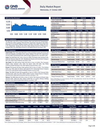 Page 1 of 8
QSE Intra-Day Movement
Qatar Commentary
The QE Index rose 0.2% to close at 10,015.5. Gains were led by the Transportation
and Telecoms indices, gaining 1.2% and 0.4%, respectively. Top gainers were Dlala
Brokerage & Investment Holding Company and Qatar First Bank, rising 4.0% and
2.1%, respectively. Among the top losers, Qatar General Insurance & Reinsurance
Company fell 2.1%, while Qatari German Co. for Medical Devices was down 1.8%.
GCC Commentary
Saudi Arabia: The TASI Index fell 0.2% to close at 8,533.0. Losses were led by the
Consumer Durables and Media & Ent. indices, falling 2.7% and 2.3%, respectively.
Al-Jazira RIET Fund declined 9.0%, while Al Sagr Cooperative Ins. was down 4.9%.
Dubai: The DFM Index fell 1.3% to close at 2,180.8. The Banks index declined 2.0%,
while the Services index fell 1.8%. Almadina for Finance and Investment Company
fell 3.5%, while Union Properties was down 3.4%.
Abu Dhabi: The ADX General Index fell 0.4% to close at 4,542.6. The Consumer
Staples index declined 1.4%, while the Banks index fell 0.9%. Abu Dhabi
Commercial Bank declined 2.9%, while Agthia Group was down 1.6%.
Kuwait: The Kuwait All Share Index gained 0.4% to close at 5,629.1. The Utilities
index rose 1.8%, while the Banks index gained 0.5%. Sanam Real Estate Company
rose 16.1%, while Warba Capital Holding Company was up 14.9%.
Oman: The MSM 30 Index fell marginally to close at 3,587.0. The Financial index
declined 0.2%, while the other indices ended in green. United Finance Company
declined 9.6%, while Gulf Investments Services was down 7.7%.
Bahrain: The BHB Index fell 0.4% to close at 1,454.6. The Commercial Banks index
declined 0.8%, while the other indices ended flat or in green. Ithmaar Holding
declined 7.2%, while Al Salam Bank-Bahrain was down 1.4%.
QSE Top Gainers Close* 1D% Vol. ‘000 YTD%
Dlala Brokerage & Inv. Holding Co. 2.32 4.0 8,123.0 278.9
Qatar First Bank 1.86 2.1 21,416.6 126.8
Mannai Corporation 3.10 1.6 73.5 0.6
Ezdan Holding Group 2.33 1.4 18,532.4 279.2
Qatar Gas Transport Company Ltd. 2.79 1.4 18,816.7 16.7
QSE Top Volume Trades Close* 1D% Vol. ‘000 YTD%
Qatar First Bank 1.86 2.1 21,416.6 126.8
Investment Holding Group 0.61 (1.3) 20,819.9 8.9
Qatar Gas Transport Company Ltd. 2.79 1.4 18,816.7 16.7
Ezdan Holding Group 2.33 1.4 18,532.4 279.2
Qatar Aluminium Manufacturing 1.05 (0.5) 17,480.1 34.4
Market Indicators 20 Oct 20 19 Oct 20 %Chg.
Value Traded (QR mn) 501.5 435.9 15.0
Exch. Market Cap. (QR mn) 596,663.3 595,641.9 0.2
Volume (mn) 198.6 221.3 (10.3)
Number of Transactions 8,394 8,400 (0.1)
Companies Traded 46 45 2.2
Market Breadth 18:26 16:25 –
Market Indices Close 1D% WTD% YTD% TTM P/E
Total Return 19,254.51 0.2 0.2 0.4 16.4
All Share Index 3,089.39 0.1 (0.1) (0.3) 17.4
Banks 4,127.73 0.0 (0.1) (2.2) 14.2
Industrials 2,928.84 0.1 (0.8) (0.1) 25.4
Transportation 2,884.37 1.2 2.1 12.9 13.0
Real Estate 2,100.46 0.1 1.1 34.2 16.6
Insurance 2,256.15 (0.4) 0.2 (17.5) 32.9
Telecoms 932.73 0.4 (0.3) 4.2 15.7
Consumer 8,054.63 (0.3) (0.7) (6.8) 28.1
Al Rayan Islamic Index 4,189.34 0.0 (0.1) 6.0 18.7
GCC Top Gainers## Exchange Close# 1D% Vol. ‘000 YTD%
Sahara Int. Petrochemical Saudi Arabia 17.32 4.2 23,619.8 (3.6)
Saudi Electricity Co. Saudi Arabia 22.18 4.1 15,141.5 9.7
Jabal Omar Dev. Co. Saudi Arabia 36.70 3.4 4,399.5 35.2
Savola Group Saudi Arabia 53.80 2.7 1,301.2 56.6
Mouwasat Medical Serv. Saudi Arabia 140.00 2.2 176.5 59.1
GCC Top Losers## Exchange Close# 1D% Vol. ‘000 YTD%
Emirates NBD Dubai 9.73 (3.2) 4,496.5 (25.2)
Abu Dhabi Comm. Bank Abu Dhabi 5.63 (2.9) 17,484.9 (28.9)
HSBC Bank Oman Oman 0.09 (2.2) 450.0 (27.3)
Rabigh Refining & Petro. Saudi Arabia 15.18 (2.2) 3,354.9 (29.9)
Emaar Economic City Saudi Arabia 10.58 (2.0) 6,632.5 10.8
Source: Bloomberg (# in Local Currency) (## GCC Top gainers/losers derived from the S&P GCC
Composite Large Mid Cap Index)
QSE Top Losers Close* 1D% Vol. ‘000 YTD%
Qatar General Ins. & Reins. Co. 2.23 (2.1) 0.2 (9.2)
Qatari German Co for Med. Dev. 2.06 (1.8) 3,203.5 254.0
Salam International Inv. Ltd. 0.68 (1.7) 11,680.0 30.8
Alijarah Holding 1.26 (1.6) 4,623.5 79.1
Qatar Oman Investment Co. 0.85 (1.6) 1,807.5 27.2
QSE Top Value Trades Close* 1D% Val. ‘000 YTD%
QNB Group 17.71 (0.2) 64,881.0 (14.0)
The Commercial Bank 4.24 0.5 55,491.4 (9.8)
Qatar Gas Transport Co. Ltd. 2.79 1.4 52,446.3 16.7
Ezdan Holding Group 2.33 1.4 42,990.1 279.2
Qatar First Bank 1.86 2.1 40,065.0 126.8
Source: Bloomberg (* in QR)
Regional Indices Close 1D% WTD% MTD% YTD%
Exch. Val. Traded
($ mn)
Exchange Mkt.
Cap. ($ mn)
P/E** P/B**
Dividend
Yield
Qatar* 10,015.52 0.2 0.2 0.3 (3.9) 135.84 161,397.4 16.4 1.5 3.9
Dubai 2,180.81 (1.3) (0.6) (4.1) (21.1) 47.43 83,826.9 9.2 0.8 4.4
Abu Dhabi 4,542.63 (0.4) (0.3) 0.5 (10.5) 156.42 185,486.9 16.6 1.3 5.4
Saudi Arabia 8,533.00 (0.2) (0.2) 2.8 1.7 2,725.99 2,436,397.6 30.7 2.1 2.3
Kuwait 5,629.11 0.4 (1.9) 3.4 (10.4) 205.99 102,598.7 30.9 1.4 3.5
Oman 3,586.98 (0.0) (0.2) (0.8) (9.9) 2.54 16,292.7 10.6 0.7 6.9
Bahrain 1,454.61 (0.4) (1.6) 1.4 (9.7) 2.54 22,196.4 13.5 0.9 4.6
Source: Bloomberg, Qatar Stock Exchange, Tadawul, Muscat Securities Market and Dubai Financial Market (** TTM; * Value traded ($ mn) do not include special trades, if any)
9,950
10,000
10,050
10,100
9:30 10:00 10:30 11:00 11:30 12:00 12:30 13:00
 
