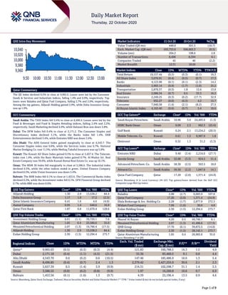 Page 1 of 9
QSE Intra-Day Movement
Qatar Commentary
The QE Index declined 0.5% to close at 9,965.0. Losses were led by the Consumer
Goods & Services and Industrials indices, falling 1.4% and 0.9%, respectively. Top
losers were Baladna and Qatar Fuel Company, falling 2.7% and 2.0%, respectively.
Among the top gainers, Alijarah Holding gained 2.9%, while Doha Insurance Group
was up 1.9%.
GCC Commentary
Saudi Arabia: The TASI Index fell 0.4% to close at 8,496.9. Losses were led by the
Food & Beverages and Food & Staples Retailing indices, falling 2.4% and 2.2%,
respectively. Saudi Marketing declined 4.0%, while Halwani Bros was down 3.8%.
Dubai: The DFM Index fell 0.4% to close at 2,171.2. The Consumer Staples and
Discretionary index declined 3.1%, while the Banks index fell 1.4%. DXB
Entertainments declined 3.4%, while Emirates NBD was down 3.4%.
Abu Dhabi: The ADX General Index gained marginally to close at 4,543.7. The
Consumer Staples index rose 0.8%, while the Services index rose 0.7%. National
Marine Dredging Co. rose 11.5%, while Methaq Takaful Insurance was up 5.9%.
Kuwait: The Kuwait All Share Index gained 0.5% to close at 5,657.4. The Telecom.
index rose 1.4%, while the Basic Materials index gained 0.7%. Al Mudon Int. Real
Estate Company rose 39.6%, while Kuwait Remal Real Estate Co. was up 10.1%.
Oman: The MSM 30 Index fell marginally to close at 3,586.6. The Industrial index
declined 0.3%, while the other indices ended in green. United Finance Company
declined 8.5%, while Vision Insurance was down 5.4%.
Bahrain: The BHB Index fell 0.1% to close at 1,453.6. The Commercial Banks index
declined 0.2%, while the Investment index fell 0.1%. GFH Financial Group declined
0.7%, while BBK was down 0.6%.
QSE Top Gainers Close* 1D% Vol. ‘000 YTD%
Alijarah Holding 1.30 2.9 13,538.2 84.4
Doha Insurance Group 1.17 1.9 17.2 (2.5)
Qatar Islamic Insurance Company 6.41 1.6 4.6 (4.0)
Aamal Company 0.95 1.4 640.6 16.9
Qatar First Bank 1.87 0.8 11,670.4 128.6
QSE Top Volume Trades Close* 1D% Vol. ‘000 YTD%
Investment Holding Group 0.61 (1.1) 39,720.1 7.6
Qatar Aluminium Manufacturing 1.05 0.4 25,580.6 35.0
Mesaieed Petrochemical Holding 2.07 (1.3) 19,766.4 (17.5)
Alijarah Holding 1.30 2.9 13,538.2 84.4
Ezdan Holding Group 2.30 (1.5) 12,294.4 273.7
Market Indicators 21 Oct 20 20 Oct 20 %Chg.
Value Traded (QR mn) 448.0 501.5 (10.7)
Exch. Market Cap. (QR mn) 593,753.6 596,663.3 (0.5)
Volume (mn) 204.2 198.6 2.8
Number of Transactions 8,406 8,394 0.1
Companies Traded 45 46 (2.2)
Market Breadth 12:31 18:26 –
Market Indices Close 1D% WTD% YTD% TTM P/E
Total Return 19,157.44 (0.5) (0.3) (0.1) 16.3
All Share Index 3,076.91 (0.4) (0.5) (0.7) 17.3
Banks 4,123.98 (0.1) (0.1) (2.3) 14.2
Industrials 2,903.14 (0.9) (1.7) (1.0) 25.2
Transportation 2,876.37 (0.3) 1.8 12.6 13.0
Real Estate 2,086.34 (0.7) 0.5 33.3 16.5
Insurance 2,249.25 (0.3) (0.2) (17.7) 32.9
Telecoms 932.27 (0.0) (0.3) 4.2 15.7
Consumer 7,940.58 (1.4) (2.1) (8.2) 27.5
Al Rayan Islamic Index 4,165.40 (0.6) (0.7) 5.4 18.6
GCC Top Gainers## Exchange Close# 1D% Vol. ‘000 YTD%
Saudi Kayan Petrochem. Saudi Arabia 10.96 3.0 24,493.6 (1.3)
HSBC Bank Oman Oman 0.09 2.3 662.3 (25.6)
Gulf Bank Kuwait 0.24 2.1 13,234.2 (20.5)
Mobile Telecom. Co. Kuwait 0.61 1.5 8,987.9 1.8
Ominvest Oman 0.32 1.3 31.2 (5.3)
GCC Top Losers## Exchange Close# 1D% Vol. ‘000 YTD%
Emirates NBD Dubai 9.40 (3.4) 2,216.0 (27.7)
Savola Group Saudi Arabia 52.00 (3.3) 924.5 51.4
Advanced Petrochem. Co. Saudi Arabia 58.30 (2.5) 363.5 18.0
Almarai Co. Saudi Arabia 56.50 (2.2) 1,047.6 14.1
Qatar Fuel Company Qatar 17.20 (2.0) 1,371.4 (24.9)
Source: Bloomberg (# in Local Currency) (## GCC Top gainers/losers derived from the S&P GCC
Composite Large Mid Cap Index)
QSE Top Losers Close* 1D% Vol. ‘000 YTD%
Baladna 2.08 (2.7) 6,683.9 107.8
Qatar Fuel Company 17.20 (2.0) 1,371.4 (24.9)
Dlala Brokerage & Inv. Holding Co 2.28 (1.7) 2,877.9 272.3
Widam Food Company 7.09 (1.6) 30.0 4.8
Ezdan Holding Group 2.30 (1.5) 12,294.4 273.7
QSE Top Value Trades Close* 1D% Val. ‘000 YTD%
Masraf Al Rayan 4.20 0.5 49,746.7 6.1
Mesaieed Petrochemical Holding 2.07 (1.3) 41,496.6 (17.5)
QNB Group 17.70 (0.1) 39,872.5 (14.0)
Ezdan Holding Group 2.30 (1.5) 28,142.1 273.7
Qatar Aluminium Manufacturing 1.05 0.4 26,965.6 35.0
Source: Bloomberg (* in QR)
Regional Indices Close 1D% WTD% MTD% YTD%
Exch. Val. Traded
($ mn)
Exchange Mkt.
Cap. ($ mn)
P/E** P/B**
Dividend
Yield
Qatar* 9,965.03 (0.5) (0.3) (0.3) (4.4) 121.83 160,788.5 16.3 1.5 4.0
Dubai 2,171.18 (0.4) (1.1) (4.5) (21.5) 55.36 83,460.5 9.1 0.8 4.4
Abu Dhabi 4,543.70 0.0 (0.2) 0.6 (10.5) 147.46 185,486.9 16.6 1.3 5.4
Saudi Arabia 8,496.85 (0.4) (0.7) 2.4 1.3 2,379.42 2,427,255.0 30.6 2.1 2.3
Kuwait 5,657.39 0.5 (1.4) 3.9 (9.9) 214.31 102,598.7 31.1 1.4 3.5
Oman 3,586.55 (0.0) (0.2) (0.8) (9.9) 1.97 16,260.8 10.6 0.7 6.9
Bahrain 1,453.56 (0.1) (1.6) 1.3 (9.7) 4.39 22,196.4 13.5 0.9 4.6
Source: Bloomberg, Qatar Stock Exchange, Tadawul, Muscat Securities Market and Dubai Financial Market (** TTM; * Value traded ($ mn) do not include special trades, if any)
9,960
9,980
10,000
10,020
10,040
9:30 10:00 10:30 11:00 11:30 12:00 12:30 13:00
 