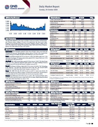 Page 1 of 10
QSE Intra-Day Movement
Qatar Commentary
The QE Index declined 0.1% to close at 9,958.4. Losses were led by the Real Estate
and Telecoms indices, falling 3.1% and 2.1%, respectively. Top losers were Ezdan
Holding Group and Dlala Brokerage & Investment Holding Company, falling 10.0%
and 5.1%, respectively. Among the top gainers, Qatar Electricity & Water Company
gained 1.3%, while Industries Qatar was up 0.9%.
GCC Commentary
Saudi Arabia: The TASI Index gained 0.1% to close at 8,505.2. Gains were led by the
Telecom. Services and Transportation indices, rising 1.5% and 1.3%, respectively.
Saudi Printing & Packaging and BinDawood Holding Co. were up 9.9% each.
Dubai: The DFM Index gained 0.7% to close at 2,185.6. The Banks index rose 1.4%,
while the Real Estate & Construction index gained 0.6%. Emaar Malls rose 3.5%,
while Emirates NBD was up 3.2%.
Abu Dhabi: The ADX General Index gained 0.3% to close at 4,556.7. The Real Estate
index rose 1.4%, while the Industrial index gained 1.2%. Arkan Building Materials
Company rose 4.9%, while Gulf Cement Company was up 2.5%.
Kuwait: The Kuwait All Share Index fell 0.7% to close at 5,618.4. The Technology
index declined 1.7%, while the Financial Services index fell 1.0%. Kuwait Hotels
declined 30.1%, while Ream Real Estate Company was down 7.3%.
Oman: The MSM 30 Index fell 0.8% to close at 3,557.4. Losses were led by the
Industrial and Services indices, falling 1.5% and 0.9%, respectively. United Finance
Company declined 9.3%, while Gulf Investments Services was down 8.6%.
Bahrain: The BHB Index fell 0.4% to close at 1,447.5. The Commercial Banks index
declined 0.8%, while the Services index fell 0.2%. Al Salam Bank-Bahrain declined
1.4%, while Ahli United Bank was down 1.3%.
QSE Top Gainers Close* 1D% Vol. ‘000 YTD%
Qatar Electricity & Water Co. 16.97 1.3 302.9 5.5
Industries Qatar 9.69 0.9 1,260.5 (5.7)
The Commercial Bank 4.26 0.7 6,435.5 (9.4)
Al Khalij Commercial Bank 1.60 0.7 1,877.9 22.1
QNB Group 17.80 0.6 2,453.4 (13.6)
QSE Top Volume Trades Close* 1D% Vol. ‘000 YTD%
Ezdan Holding Group 2.07 (10.0) 37,479.5 236.4
Investment Holding Group 0.60 (1.8) 30,254.2 5.7
Qatar Aluminium Manufacturing 1.04 (1.1) 22,420.3 33.4
Salam International Inv. Ltd. 0.67 (1.0) 16,362.5 29.6
Mazaya Qatar Real Estate Dev. 1.16 (1.7) 8,590.0 61.3
Market Indicators 22 Oct 20 21 Oct 20 %Chg.
Value Traded (QR mn) 398.9 448.0 (11.0)
Exch. Market Cap. (QR mn) 587,990.9 593,753.6 (1.0)
Volume (mn) 195.3 204.2 (4.4)
Number of Transactions 8,524 8,406 1.4
Companies Traded 45 45 0.0
Market Breadth 11:31 12:31 –
Market Indices Close 1D% WTD% YTD% TTM P/E
Total Return 19,144.64 (0.1) (0.4) (0.2) 16.3
All Share Index 3,074.25 (0.1) (0.6) (0.8) 17.3
Banks 4,139.96 0.4 0.2 (1.9) 14.2
Industrials 2,918.02 0.5 (1.2) (0.5) 25.3
Transportation 2,845.30 (1.1) 0.7 11.3 13.0
Real Estate 2,022.23 (3.1) (2.6) 29.2 16.0
Insurance 2,226.05 (1.0) (1.2) (18.6) 32.8
Telecoms 912.54 (2.1) (2.5) 2.0 15.4
Consumer 7,891.91 (0.6) (2.7) (8.7) 27.5
Al Rayan Islamic Index 4,142.37 (0.6) (1.2) 4.8 18.6
GCC Top Gainers## Exchange Close# 1D% Vol. ‘000 YTD%
Emaar Malls Dubai 1.48 3.5 4,680.2 (19.1)
Emirates NBD Dubai 9.70 3.2 1,992.0 (25.4)
Saudi Telecom Co. Saudi Arabia 106.00 2.7 950.4 4.1
Advanced Petrochem. Co. Saudi Arabia 59.40 1.9 299.6 20.2
Samba Financial Group Saudi Arabia 28.65 1.8 1,075.2 (11.7)
GCC Top Losers## Exchange Close# 1D% Vol. ‘000 YTD%
Ezdan Holding Group Qatar 2.07 (10.0) 37,479.5 236.4
National Bank of Oman Oman 0.16 (3.0) 262.4 (13.0)
Savola Group Saudi Arabia 50.70 (2.5) 473.8 47.6
National Petrochemical Saudi Arabia 28.70 (2.4) 327.6 20.9
Arabian Centres Co Ltd Saudi Arabia 25.90 (2.1) 745.6 (11.1)
Source: Bloomberg (# in Local Currency) (## GCC Top gainers/losers derived from the S&P GCC
Composite Large Mid Cap Index)
QSE Top Losers Close* 1D% Vol. ‘000 YTD%
Ezdan Holding Group 2.07 (10.0) 37,479.5 236.4
Dlala Brokerage & Inv. Holding Co 2.16 (5.1) 2,646.4 253.4
Medicare Group 8.57 (4.8) 450.3 1.4
Mannai Corporation 2.95 (4.7) 23.4 (4.1)
INMA Holding 4.20 (3.4) 1,187.0 121.1
QSE Top Value Trades Close* 1D% Val. ‘000 YTD%
Ezdan Holding Group 2.07 (10.0) 80,563.1 236.4
QNB Group 17.80 0.6 43,421.7 (13.6)
The Commercial Bank 4.26 0.7 27,230.3 (9.4)
Qatar Aluminium Manufacturing 1.04 (1.1) 23,363.3 33.4
Investment Holding Group 0.60 (1.8) 18,145.0 5.7
Source: Bloomberg (* in QR)
Regional Indices Close 1D% WTD% MTD% YTD%
Exch. Val. Traded
($ mn)
Exchange Mkt.
Cap. ($ mn)
P/E** P/B**
Dividend
Yield
Qatar* 9,958.37 (0.1) (0.4) (0.3) (4.5) 108.35 159,463.1 16.3 1.5 4.0
Dubai 2,185.55 0.7 (0.4) (3.9) (21.0) 50.20 84,112.6 9.0 0.8 4.4
Abu Dhabi 4,556.74 0.3 0.1 0.9 (10.2) 148.70 185,247.2 16.7 1.3 5.4
Saudi Arabia 8,505.18 0.1 (0.6) 2.5 1.4 2,149.45 2,428,887.2 30.5 2.1 2.3
Kuwait 5,618.43 (0.7) (2.0) 3.2 (10.6) 111.99 102,476.6 30.8 1.4 3.5
Oman 3,557.40 (0.8) (1.0) (1.6) (10.6) 2.11 16,156.4 10.5 0.7 7.0
Bahrain 1,447.53 (0.4) (2.1) 0.9 (10.1) 3.07 22,080.2 13.5 0.9 4.6
Source: Bloomberg, Qatar Stock Exchange, Tadawul, Muscat Securities Market and Dubai Financial Market (** TTM; * Value traded ($ mn) do not include special trades, if any)
9,900
9,920
9,940
9,960
9,980
9:30 10:00 10:30 11:00 11:30 12:00 12:30 13:00
 