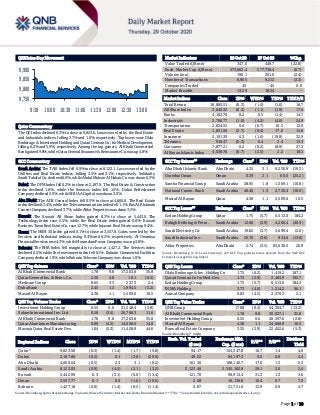 Page 1 of 10
QSE Intra-Day Movement
Qatar Commentary
The QE Index declined 0.3% to close at 9,823.6. Losses were led by the Real Estate
and Industrials indices, falling 3.7% and 1.0%, respectively. Top losers were Dlala
Brokerage & Investment Holding and Qatari German Co. for Medical Development,
falling 6.2% and 5.9%, respectively. Among the top gainers, Al Khalij Commercial
Bank gained 9.8%, while Qatar General Insurance & Reinsurance Co. was up 4.8%.
GCC Commentary
Saudi Arabia: The TASI Index fell 0.9% to close at 8,123.1. Losses were led by the
Utilities and Real Estate indices, falling 3.5% and 2.1%, respectively. Solidarity
Saudi Takaful Co. declined 6.6%, while Abdul Mohsin Al Hokair Co. was down 6.3%.
Dubai: The DFM Index fell 0.2% to close at 2,187.9. The Real Estate & Construction
index declined 1.6%, while the Services index fell 1.5%. Dubai Refreshment
Company declined 5.0%, while SHUAA Capital was down 3.0%.
Abu Dhabi: The ADX General Index fell 0.5% to close at 4,660.0. The Real Estate
index declined 3.4%, while the Telecommunication index fell 1.1%. Ras Al Khaimah
Cement Company declined 3.7%, while Aldar Properties was down 3.5%.
Kuwait: The Kuwait All Share Index gained 0.3% to close at 5,443.0. The
Technology index rose 5.5%, while the Real Estate index gained 0.6%. Kuwait
Business Town Real Estate Co. rose 12.7%, while Injazzat Real Estate was up 9.4%.
Oman: The MSM 30 Index gained 0.1% to close at 3,557.8. Gains were led by the
Services and Industrial indices, rising 0.4% and 0.2%, respectively. Al Omaniya
Financial Services rose 4.3%, while Musandam Power Company was up 3.8%.
Bahrain: The BHB Index fell marginally to close at 1,427.2. The Services index
declined 0.5%, while the Investment index fell 0.1%. Bahrain Commercial Facilities
Company declined 1.9%, while Bahrain Telecom Company was down 1.0%.
QSE Top Gainers Close* 1D% Vol. ‘000 YTD%
Al Khalij Commercial Bank 1.78 9.8 17,263.8 35.8
Qatar General Ins. & Reins. Co. 2.30 4.8 18.1 (6.5)
Medicare Group 8.65 3.3 237.3 2.4
Doha Bank 2.45 1.2 1,994.5 (3.2)
Masraf Al Rayan 4.38 1.1 5,509.0 10.5
QSE Top Volume Trades Close* 1D% Vol. ‘000 YTD%
Investment Holding Group 0.55 0.6 51,248.4 (2.8)
Salam International Inv. Ltd. 0.58 (3.4) 26,768.3 11.6
Al Khalij Commercial Bank 1.78 9.8 17,263.8 35.8
Qatar Aluminium Manufacturing 0.89 (4.3) 14,608.6 14.0
Mazaya Qatar Real Estate Dev. 1.04 (2.3) 11,428.9 44.6
Market Indicators 28 Oct 20 27 Oct 20 %Chg.
Value Traded (QR mn) 347.0 449.7 (22.8)
Exch. Market Cap. (QR mn) 573,662.4 577,738.4 (0.7)
Volume (mn) 196.1 201.0 (2.4)
Number of Transactions 8,905 9,212 (3.3)
Companies Traded 45 45 0.0
Market Breadth 13:29 18:24 –
Market Indices Close 1D% WTD% YTD% TTM P/E
Total Return 18,885.51 (0.3) (1.4) (1.6) 16.7
All Share Index 3,040.32 (0.2) (1.1) (1.9) 17.6
Banks 4,162.70 0.2 0.5 (1.4) 14.7
Industrials 2,796.77 (1.0) (4.2) (4.6) 24.9
Transportation 2,824.55 0.6 (0.7) 10.5 12.9
Real Estate 1,831.56 (3.7) (9.4) 17.0 15.8
Insurance 2,191.39 0.3 (1.6) (19.9) 32.9
Telecoms 916.47 (0.3) 0.4 2.4 15.3
Consumer 7,877.21 0.2 (0.2) (8.9) 27.3
Al Rayan Islamic Index 4,038.76 (0.7) (2.5) 2.2 18.3
GCC Top Gainers## Exchange Close# 1D% Vol. ‘000 YTD%
Abu Dhabi Islamic Bank Abu Dhabi 4.35 3.1 9,250.9 (19.3)
Ooredoo Oman Oman 0.39 2.1 60.0 (25.2)
Samba Financial Group Saudi Arabia 28.95 1.8 1,369.1 (10.8)
National Comm. Bank Saudi Arabia 40.40 1.3 2,720.4 (18.0)
Masraf Al Rayan Qatar 4.38 1.1 5,509.0 10.5
GCC Top Losers## Exchange Close# 1D% Vol. ‘000 YTD%
Ezdan Holding Group Qatar 1.75 (5.7) 6,513.0 184.2
Rabigh Refining & Petro. Saudi Arabia 12.80 (3.9) 4,260.4 (40.9)
Saudi Electricity Co. Saudi Arabia 19.82 (3.7) 3,699.4 (2.0)
Saudi Industrial Inv. Saudi Arabia 20.70 (3.6) 934.6 (13.8)
Aldar Properties Abu Dhabi 2.74 (3.5) 83,630.5 26.9
Source: Bloomberg (# in Local Currency) (## GCC Top gainers/losers derived from the S&P GCC
Composite Large Mid Cap Index)
QSE Top Losers Close* 1D% Vol. ‘000 YTD%
Dlala Brokerage & Inv. Holding Co 1.75 (6.2) 1,419.2 187.1
Qatari German Co for Med. Dev. 1.72 (5.9) 2,483.9 195.7
Ezdan Holding Group 1.75 (5.7) 6,513.0 184.2
INMA Holding 3.73 (4.6) 1,214.2 96.1
Aamal Company 0.83 (4.5) 2,370.3 2.1
QSE Top Value Trades Close* 1D% Val. ‘000 YTD%
QNB Group 17.88 (0.4) 44,304.7 (13.2)
Al Khalij Commercial Bank 1.78 9.8 30,037.1 35.8
Investment Holding Group 0.55 0.6 28,397.6 (2.8)
Masraf Al Rayan 4.38 1.1 24,008.9 10.5
Barwa Real Estate Company 3.35 (2.9) 22,452.6 (5.3)
Source: Bloomberg (* in QR)
Regional Indices Close 1D% WTD% MTD% YTD%
Exch. Val. Traded
($ mn)
Exchange Mkt.
Cap. ($ mn)
P/E** P/B**
Dividend
Yield
Qatar* 9,823.58 (0.3) (1.4) (1.7) (5.8) 94.17 155,347.8 16.7 1.4 4.0
Dubai 2,187.86 (0.2) 0.1 (3.8) (20.9) 49.22 84,197.3 9.0 0.8 4.4
Abu Dhabi 4,660.04 (0.5) 2.3 3.1 (8.2) 161.30 188,140.7 17.6 1.3 5.3
Saudi Arabia 8,123.05 (0.9) (4.5) (2.1) (3.2) 2,123.46 2,345,182.9 29.1 2.0 2.4
Kuwait 5,442.99 0.3 (3.1) (0.0) (13.4) 121.70 98,913.4 31.2 1.3 3.6
Oman 3,557.77 0.1 0.0 (1.6) (10.6) 2.58 16,136.8 10.4 0.7 7.0
Bahrain 1,427.18 (0.0) (1.4) (0.5) (11.4) 4.87 21,751.6 13.9 0.9 4.7
Source: Bloomberg, Qatar Stock Exchange, Tadawul, Muscat Securities Market and Dubai Financial Market (** TTM; * Value traded ($ mn) do not include special trades, if any)
9,750
9,800
9,850
9,900
9:30 10:00 10:30 11:00 11:30 12:00 12:30 13:00
 
