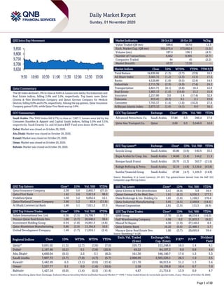 Page 1 of 10
QSE Intra-Day Movement
Qatar Commentary
The QE Index declined 1.3% to close at 9,691.0. Losses were led by the Industrials and
Real Estate indices, falling 2.9% and 1.6%, respectively. Top losers were Qatar
Cinema & Film Distribution Company and Qatari German Company for Medical
Devices, falling 8.0% and 6.2%, respectively. Among the top gainers, Qatar Insurance
Company gained 5.0%, while Qatar First Bank was up 2.6%.
GCC Commentary
Saudi Arabia: The TASI Index fell 2.7% to close at 7,907.7. Losses were led by the
Consumer Durables & Apparel and Capital Goods indices, falling 5.9% and 5.5%,
respectively. Saudi Ceramic Co. and Al-Jazira RIET Fund were down 10.0% each.
Dubai: Market was closed on October 29, 2020.
Abu Dhabi: Market was closed on October 29, 2020.
Kuwait: Market was closed on October 29, 2020.
Oman: Market was closed on October 29, 2020.
Bahrain: Market was closed on October 29, 2020.
QSE Top Gainers Close* 1D% Vol. ‘000 YTD%
Qatar Insurance Company 2.30 5.0 2,802.7 (27.2)
Qatar First Bank 1.62 2.6 3,813.8 98.0
Vodafone Qatar 1.30 1.2 6,052.6 12.1
Qatar National Cement Company 3.86 1.2 92.9 (31.6)
Al Khalij Commercial Bank 1.80 1.1 7,021.2 37.3
QSE Top Volume Trades Close* 1D% Vol. ‘000 YTD%
Salam International Inv. Ltd. 0.56 (3.5) 24,798.7 7.7
Mazaya Qatar Real Estate Dev. 1.00 (3.7) 20,648.5 39.4
Investment Holding Group 0.54 (1.8) 16,841.3 (4.6)
Qatar Aluminium Manufacturing 0.86 (2.9) 13,194.9 10.6
United Development Company 1.48 (1.7) 11,918.1 (2.4)
Market Indicators 29 Oct 20 28 Oct 20 %Chg.
Value Traded (QR mn) 389.6 347.0 12.3
Exch. Market Cap. (QR mn) 565,075.4 573,662.4 (1.5)
Volume (mn) 187.4 196.1 (4.5)
Number of Transactions 8,662 8,905 (2.7)
Companies Traded 44 45 (2.2)
Market Breadth 10:33 13:29 –
Market Indices Close 1D% WTD% YTD% TTM P/E
Total Return 18,630.66 (1.3) (2.7) (2.9) 16.5
All Share Index 3,003.72 (1.2) (2.3) (3.1) 17.3
Banks 4,120.80 (1.0) (0.5) (2.4) 14.5
Industrials 2,715.39 (2.9) (6.9) (7.4) 24.2
Transportation 2,821.71 (0.1) (0.8) 10.4 12.9
Real Estate 1,803.13 (1.6) (10.8) 15.2 15.9
Insurance 2,257.80 3.0 1.4 (17.4) 32.9
Telecoms 913.41 (0.3) 0.1 2.1 13.6
Consumer 7,765.57 (1.4) (1.6) (10.2) 27.0
Al Rayan Islamic Index 3,973.12 (1.6) (4.1) 0.6 18.1
GCC Top Gainers## Exchange Close# 1D% Vol. ‘000 YTD%
Advanced Petrochem. Co. Saudi Arabia 57.80 0.3 286.4 17.0
Qatar Gas Transport Co. Qatar 2.69 0.3 3,546.9 12.6
GCC Top Losers## Exchange Close# 1D% Vol. ‘000 YTD%
Savola Group Saudi Arabia 45.80 (5.9) 540.4 33.3
Bupa Arabia for Coop. Ins. Saudi Arabia 114.60 (5.4) 144.2 11.9
Banque Saudi Fransi Saudi Arabia 29.70 (5.3) 363.7 (21.6)
Rabigh Refining & Petro. Saudi Arabia 12.18 (4.8) 5,126.6 (43.8)
Samba Financial Group Saudi Arabia 27.60 (4.7) 1,105.3 (14.9)
Source: Bloomberg (# in Local Currency) (## GCC Top gainers/losers derived from the S&P GCC
Composite Large Mid Cap Index)
QSE Top Losers Close* 1D% Vol. ‘000 YTD%
Qatar Cinema & Film Distribution 3.51 (8.0) 5.8 59.4
Qatari German Co for Med. Dev. 1.61 (6.2) 4,536.3 177.3
Dlala Brokerage & Inv. Holding Co 1.65 (5.8) 1,168.5 170.4
Qatar Industrial Manufacturing 3.05 (4.5) 2,560.8 (14.6)
Mannai Corporation 2.81 (3.9) 151.5 (8.9)
QSE Top Value Trades Close* 1D% Val. ‘000 YTD%
QNB Group 17.70 (1.0) 48,534.4 (14.0)
Gulf Warehousing Company 4.98 0.3 31,953.3 (9.2)
Masraf Al Rayan 4.30 (1.9) 27,140.2 8.5
Qatar Islamic Bank 16.20 (0.6) 22,488.1 5.7
Mazaya Qatar Real Estate Dev. 1.00 (3.7) 20,695.9 39.4
Source: Bloomberg (* in QR)
Regional Indices Close 1D% WTD% MTD% YTD%
Exch. Val. Traded
($ mn)
Exchange Mkt.
Cap. ($ mn)
P/E** P/B**
Dividend
Yield
Qatar* 9,691.02 (1.3) (2.7) (3.0) (7.0) 105.73 153,248.4 16.5 1.4 4.1
Dubai#
2,187.86 (0.2) 0.1 (3.8) (20.9) 49.22 84,197.3 9.0 0.8 4.4
Abu Dhabi#
4,660.04 (0.5) 2.3 3.1 (8.2) 161.30 188,140.7 17.6 1.3 5.3
Saudi Arabia 7,907.72 (2.7) (7.0) (4.7) (5.7) 2,098.09 2,303,520.1 28.3 1.9 2.5
Kuwait#
5,442.99 0.3 (3.1) (0.0) (13.4) 121.70 98,913.4 31.2 1.3 3.6
Oman#
3,557.77 0.1 0.0 (1.6) (10.6) 2.58 16,136.8 10.4 0.7 7.0
Bahrain#
1,427.18 (0.0) (1.4) (0.5) (11.4) 4.87 21,751.6 13.9 0.9 4.7
Source: Bloomberg, Qatar Stock Exchange, Tadawul, Muscat Securities Market and Dubai Financial Market (** TTM; * Value traded ($ mn) do not include special trades, if any; #Data as of October 29, 2020)
9,650
9,700
9,750
9,800
9,850
9:30 10:00 10:30 11:00 11:30 12:00 12:30 13:00
 