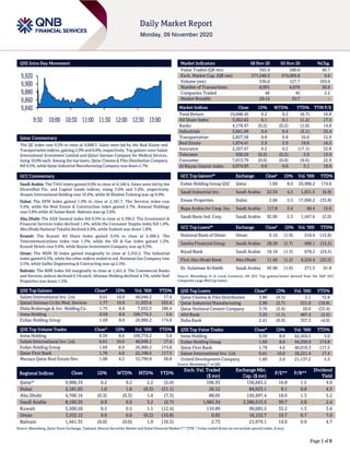 Page 1 of 6
QSE Intra-Day Movement
Qatar Commentary
The QE Index rose 0.2% to close at 9,908.3. Gains were led by the Real Estate and
Transportation indices, gaining 2.9% and 0.8%, respectively. Top gainers were Salam
International Investment Limited and Qatari German Company for Medical Devices,
rising 10.0% each. Among the top losers, Qatar Cinema & Film Distribution Company
fell 9.5%, while Qatar Industrial Manufacturing Company was down 2.7%.
GCC Commentary
Saudi Arabia: The TASI Index gained 0.9% to close at 8,160.4. Gains were led by the
Diversified Fin. and Capital Goods indices, rising 3.6% and 3.0%, respectively.
Anaam International Holding rose 10.0%, while Al Khaleej Training was up 9.9%.
Dubai: The DFM Index gained 1.0% to close at 2,181.7. The Services index rose
3.4%, while the Real Estate & Construction index gained 2.7%. Amanat Holdings
rose 3.8% while Al Salam Bank -Bahrain was up 3.6%.
Abu Dhabi: The ADX General Index fell 0.3% to close at 4,706.2. The Investment &
Financial Services index declined 1.4%, while the Consumer Staples index fell 1.0%.
Abu Dhabi National Takaful declined 4.9%, while Sudatel was down 1.8%.
Kuwait: The Kuwait All Share Index gained 0.5% to close at 5,500.5. The
Telecommunications index rose 1.3%, while the Oil & Gas index gained 1.2%.
Kuwait Hotels rose 9.6%, while Bayan Investment Company was up 9.3%.
Oman: The MSM 30 Index gained marginally to close at 3,552.2. The Industrial
index gained 0.3%, while the other indices ended in red. National Gas Company rose
3.5%, while Galfar Engineering & Contracting was up 2.5%.
Bahrain: The BHB Index fell marginally to close at 1,441.4. The Commercial Banks
and Services indices declined 0.1% each. Ithmaar Holding declined 4.1%, while Seef
Properties was down 1.2%.
QSE Top Gainers Close* 1D% Vol. ‘000 YTD%
Salam International Inv. Ltd. 0.61 10.0 48,049.2 17.4
Qatari German Co for Med. Devices 1.77 10.0 11,933.6 203.4
Dlala Brokerage & Inv. Holding Co. 1.75 8.8 7,032.5 186.4
Inma Holding 0.59 8.6 109,774.2 5.0
Ezdan Holding Group 1.69 8.0 26,900.2 174.8
QSE Top Volume Trades Close* 1D% Vol. ‘000 YTD%
Inma Holding 0.59 8.6 109,774.2 5.0
Salam International Inv. Ltd. 0.61 10.0 48,049.2 17.4
Ezdan Holding Group 1.69 8.0 26,900.2 174.8
Qatar First Bank 1.78 4.6 22,168.6 117.5
Mazaya Qatar Real Estate Dev. 1.08 4.2 15,799.8 50.8
Market Indicators 08 Nov 20 05 Nov 20 %Chg.
Value Traded (QR mn) 393.9 280.0 40.7
Exch. Market Cap. (QR mn) 577,248.3 574,005.6 0.6
Volume (mn) 336.0 127.7 163.0
Number of Transactions 8,991 6,870 30.9
Companies Traded 46 45 2.2
Market Breadth 29:14 35:7 –
Market Indices Close 1D% WTD% YTD% TTM P/E
Total Return 19,048.45 0.2 0.2 (0.7) 16.8
All Share Index 3,062.62 0.1 0.1 (1.2) 17.5
Banks 4,178.47 (0.2) (0.2) (1.0) 14.8
Industrials 2,841.99 0.4 0.4 (3.1) 25.4
Transportation 2,827.56 0.8 0.8 10.6 12.9
Real Estate 1,874.41 2.9 2.9 19.8 16.5
Insurance 2,267.67 0.2 0.2 (17.1) 32.8
Telecoms 930.26 (0.2) (0.2) 3.9 13.9
Consumer 7,813.79 (0.0) (0.0) (9.6) 22.9
Al Rayan Islamic Index 4,074.93 0.6 0.6 3.1 18.6
GCC Top Gainers## Exchange Close# 1D% Vol. ‘000 YTD%
Ezdan Holding Group QSC Qatar 1.69 8.0 26,900.2 174.8
Saudi Industrial Inv. Saudi Arabia 22.34 4.3 1,831.5 (6.9)
Emaar Properties Dubai 2.66 3.5 17,006.2 (33.8)
Bupa Arabia for Coop. Ins. Saudi Arabia 117.8 2.4 68.4 15.0
Saudi Basic Ind. Corp. Saudi Arabia 92.00 2.3 1,447.6 (2.0)
GCC Top Losers## Exchange Close# 1D% Vol. ‘000 YTD%
National Bank of Oman Oman 0.16 (1.9) 510.4 (15.8)
Samba Financial Group Saudi Arabia 28.50 (1.7) 666.1 (12.2)
Riyad Bank Saudi Arabia 18.18 (1.3) 678.2 (24.3)
First Abu Dhabi Bank Abu Dhabi 11.60 (1.2) 6,229.4 (23.5)
Dr. Sulaiman Al Habib Saudi Arabia 95.90 (1.0) 271.3 91.8
Source: Bloomberg (# in Local Currency) (## GCC Top gainers/losers derived from the S&P GCC
Composite Large Mid Cap Index)
QSE Top Losers Close* 1D% Vol. ‘000 YTD%
Qatar Cinema & Film Distribution 3.80 (9.5) 2.1 72.8
Qatar Industrial Manufacturing 2.90 (2.7) 521.0 (18.8)
Qatar National Cement Company 3.76 (2.4) 20.0 (33.4)
Ahli Bank 3.25 (1.1) 487.4 (2.5)
Doha Bank 2.41 (0.9) 357.3 (4.9)
QSE Top Value Trades Close* 1D% Val. ‘000 YTD%
Inma Holding 0.59 8.6 62,454.5 5.0
Ezdan Holding Group 1.69 8.0 44,250.9 174.8
Qatar First Bank 1.78 4.6 40,019.3 117.5
Salam International Inv. Ltd. 0.61 10.0 28,221.4 17.4
United Development Company 1.60 2.6 21,137.2 5.3
Source: Bloomberg (* in QR)
Regional Indices Close 1D% WTD% MTD% YTD%
Exch. Val. Traded
($ mn)
Exchange Mkt.
Cap. ($ mn)
P/E** P/B**
Dividend
Yield
Qatar* 9,908.34 0.2 0.2 2.2 (5.0) 106.93 156,665.2 16.8 1.5 4.0
Dubai 2,181.65 1.0 1.0 (0.3) (21.1) 26.12 84,623.1 9.1 0.8 4.5
Abu Dhabi 4,706.16 (0.3) (0.3) 1.0 (7.3) 88.05 195,997.4 18.0 1.3 5.2
Saudi Arabia 8,160.35 0.9 0.9 3.2 (2.7) 1,985.34 2,380,515.5 30.7 2.0 2.4
Kuwait 5,500.50 0.5 0.5 1.1 (12.4) 110.89 99,085.5 33.2 1.3 3.6
Oman 3,552.15 0.0 0.0 (0.2) (10.8) 0.95 16,152.7 10.7 0.7 7.0
Bahrain 1,441.35 (0.0) (0.0) 1.0 (10.5) 2.73 21,979.1 14.0 0.9 4.7
Source: Bloomberg, Qatar Stock Exchange, Tadawul, Muscat Securities Market and Dubai Financial Market (** TTM; * Value traded ($ mn) do not include special trades, if any)
9,840
9,860
9,880
9,900
9,920
9:30 10:00 10:30 11:00 11:30 12:00 12:30 13:00
 