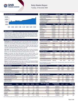 Page 1 of 10
QSE Intra-Day Movement
Qatar Commentary
The QE Index rose 1.9% to close at 10,094.8. Gains were led by the Industrials and
Real Estate indices, gaining 4.7% and 2.4%, respectively. Top gainers were Qatari
German Company for Medical Devices and Mazaya Real Estate Development, rising
10.0% each. Among the top losers, Mannai Corporation fell 1.2%, while Qatar General
Insurance & Reinsurance Company was down 1.1%.
GCC Commentary
Saudi Arabia: The TASI Index gained 2.5% to close at 8,366.5. Gains were led by the
Diversified Financials and Pharma indices, rising 4.9% and 4.2%, respectively. Al
Gassim Investment Holding and Saudi Industrial Development were up 10.0% each.
Dubai: The DFM Index gained 1.7% to close at 2,219.8. The Real Estate &
Construction index rose 3.2%, while the Banks index gained 1.9%. Emaar Properties
rose 6.0%, while Ekttitab Holding Company was up 4.4%.
Abu Dhabi: The ADX General Index gained 0.8% to close at 4,743.4. The Banks
index rose 1.2%, while the Real Estate index gained 0.8%. Abu Dhabi National
Hotels rose 7.3%, while National Corporation Tourism & Hotel was up 4.1%.
Kuwait: The Kuwait All Share Index gained 1.2% to close at 5,564.4. The
Technology index rose 4.5%, while the Telecom. index gained 2.1%. Dar Al Thuraya
Real Estate Co. rose 23.1%, while Kuwait & Gulf Link Transport was up 11.6%.
Oman: The MSM 30 Index fell 0.1% to close at 3,547.6. The Financial index declined
0.1%, while the other indices ended flat or in green. Al Anwar Ceramic Tiles Co.
declined 2.4%, while National Bank of Oman was down 1.3%.
Bahrain: The BHB Index gained 0.3% to close at 1,445.4. The Commercial Banks
index rose 0.5%, while the Services index gained 0.1%. Khaleeji Commercial Bank
rose 9.8%, while Al Salam Bank-Bahrain was up 1.4%.
QSE Top Gainers Close* 1D% Vol. ‘000 YTD%
Qatari German Co for Med. Devices 1.94 10.0 11,315.3 233.7
Mazaya Qatar Real Estate Dev. 1.19 10.0 63,796.7 65.8
Alijarah Holding 1.25 8.1 41,507.5 77.6
Qatar Oman Investment Company 0.87 7.2 9,973.1 29.3
Dlala Brokerage & Inv. Holding Co. 1.87 6.9 5,373.9 206.1
QSE Top Volume Trades Close* 1D% Vol. ‘000 YTD%
Investment Holding Group 0.61 3.5 88,359.2 8.7
Mazaya Qatar Real Estate Dev. 1.19 10.0 63,796.7 65.8
Salam International Inv. Ltd. 0.64 4.6 52,699.8 22.8
Alijarah Holding 1.25 8.1 41,507.5 77.6
Qatar First Bank 1.81 1.6 37,111.8 120.9
Market Indicators 09 Nov 20 08 Nov 20 %Chg.
Value Traded (QR mn) 732.5 393.9 86.0
Exch. Market Cap. (QR mn) 588,234.1 577,248.3 1.9
Volume (mn) 479.3 336.0 42.7
Number of Transactions 14,799 8,991 64.6
Companies Traded 45 46 (2.2)
Market Breadth 41:3 29:14 –
Market Indices Close 1D% WTD% YTD% TTM P/E
Total Return 19,406.95 1.9 2.1 1.2 17.1
All Share Index 3,116.30 1.8 1.9 0.6 17.8
Banks 4,218.50 1.0 0.7 (0.0) 14.9
Industrials 2,975.38 4.7 5.1 1.5 26.6
Transportation 2,838.47 0.4 1.2 11.1 13.0
Real Estate 1,919.16 2.4 5.4 22.6 16.9
Insurance 2,291.61 1.1 1.3 (16.2) 32.9
Telecoms 936.39 0.7 0.4 4.6 14.0
Consumer 7,953.89 1.8 1.8 (8.0) 23.3
Al Rayan Islamic Index 4,160.33 2.1 2.7 5.3 19.0
GCC Top Gainers## Exchange Close# 1D% Vol. ‘000 YTD%
Samba Financial Group Saudi Arabia 30.60 7.4 1,599.7 (5.7)
Industries Qatar Qatar 10.29 6.8 1,147.1 0.1
Emaar Properties Dubai 2.82 6.0 45,752.5 (29.9)
Saudi Kayan Petrochem. Saudi Arabia 10.70 5.7 15,068.5 (3.6)
Banque Saudi Fransi Saudi Arabia 31.30 5.0 585.0 (17.4)
GCC Top Losers## Exchange Close# 1D% Vol. ‘000 YTD%
National Bank of Oman Oman 0.15 (1.3) 109.2 (16.8)
Bank Muscat Oman 0.36 (1.1) 9,662.4 (12.9)
Bank Nizwa Oman 0.10 (1.0) 46.5 3.2
Abu Dhabi Islamic Bank Abu Dhabi 4.47 (0.7) 7,056.8 (17.1)
National Bank of Bahrain Bahrain 0.62 (0.2) 60.0 (3.2)
Source: Bloomberg (# in Local Currency) (## GCC Top gainers/losers derived from the S&P GCC
Composite Large Mid Cap Index)
QSE Top Losers Close* 1D% Vol. ‘000 YTD%
Mannai Corporation 2.85 (1.2) 39.6 (7.4)
Qatar General Ins. & Reins. Co. 2.27 (1.1) 29.5 (7.7)
Qatar Navigation 5.96 (0.6) 90.4 (2.3)
QSE Top Value Trades Close* 1D% Val. ‘000 YTD%
Mazaya Qatar Real Estate Dev. 1.19 10.0 74,365.3 65.8
Qatar First Bank 1.81 1.6 66,667.4 120.9
Investment Holding Group 0.61 3.5 53,677.2 8.7
Alijarah Holding 1.25 8.1 50,320.9 77.6
QNB Group 18.20 0.6 50,124.5 (11.6)
Source: Bloomberg (* in QR)
Regional Indices Close 1D% WTD% MTD% YTD%
Exch. Val. Traded
($ mn)
Exchange Mkt.
Cap. ($ mn)
P/E** P/B**
Dividend
Yield
Qatar* 10,094.81 1.9 2.1 4.2 (3.2) 199.03 159,293.8 17.1 1.5 3.9
Dubai 2,219.82 1.7 2.7 1.5 (19.7) 68.69 85,541.3 9.2 0.8 4.4
Abu Dhabi 4,743.43 0.8 0.5 1.8 (6.5) 123.27 198,106.6 18.1 1.3 5.1
Saudi Arabia 8,366.46 2.5 3.4 5.8 (0.3) 3,152.10 2,429,087.6 31.5 2.0 2.4
Kuwait 5,564.40 1.2 1.6 2.2 (11.4) 229.72 101,320.8 34.6 1.4 3.5
Oman 3,547.58 (0.1) (0.1) (0.3) (10.9) 9.75 16,146.4 10.7 0.7 7.0
Bahrain 1,445.41 0.3 0.2 1.3 (10.2) 2.78 22,040.3 14.0 0.9 4.6
Source: Bloomberg, Qatar Stock Exchange, Tadawul, Muscat Securities Market and Dubai Financial Market (** TTM; * Value traded ($ mn) do not include special trades, if any)
9,800
9,900
10,000
10,100
9:30 10:00 10:30 11:00 11:30 12:00 12:30 13:00
 