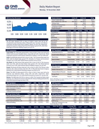 Page 1 of 8
QSE Intra-Day Movement
Qatar Commentary
The QE Index declined 0.1% to close at 10,202.4. Losses were led by the
Transportation and Industrials indices, falling 0.6% each. Top losers were Mannai
Corporation and Barwa Real Estate Company, falling 1.5% and 1.0%, respectively.
Among the top gainers, Mazaya Real Estate Development gained 6.9%, while Dlala
Brokerage & Investment Holding Company was up 6.1%.
GCC Commentary
Saudi Arabia: The TASI Index gained 0.8% to close at 8,501.6. Gains were led by the
Utilities and Consumer Durables indices, rising 4.8% and 4.0%, respectively. Allied
Cooperative Insurance and Al-Omran Industrial & Trading Co. were up 10.0% each.
Dubai: The DFM Index gained 0.3% to close at 2,269.1. The Transportation index rose
0.8%, while the Banks index gained 0.7%. Almadina for Finance and Investment
Company rose 14.9% while Takaful Emarat Insurance was up 10.5%.
Abu Dhabi: The ADX General Index gained 0.3% to close at 4,871.9. The Insurance
index rose 3.9%, while the Real Estate index gained 1.2%. Abu Dhabi National
Insurance rose 12.8%, while National Marine Dredging Company was up 5.8%.
Kuwait: The Kuwait All Share Index fell 1.5% to close at 5,430.4. The Telecom. index
declined 1.9%, while the Banks index fell 1.8%. Al-Massaleh Real Estate Company
declined 9.5%, while National Shooting Company was down 6.1%.
Oman: The MSM 30 Index gained 0.4% to close at 3,641.5. Gains were led by the
Financial and Industrial indices, rising 0.4% and 0.3%, respectively. Sohar
International Bank rose 3.1%, while Oman Investment & Finance Co. was up 2.2%.
Bahrain: The BHB Index fell 0.6% to close at 1,439.8. The Commercial Banks index
declined 1.1%, while the Investment index fell 0.2%. Ithmaar Holding declined 9.5%,
while GFH Financial Group was down 2.0%.
QSE Top Gainers Close* 1D% Vol. ‘000 YTD%
Mazaya Real Estate Development 1.34 6.9 88,980.8 85.8
Dlala Brokerage & Inv. Holding Co. 2.02 6.1 6,788.8 229.8
Qatar Insurance Company 2.50 5.0 15,383.7 (20.9)
Alijarah Holding 1.25 3.0 11,175.1 77.0
Al Khalij Commercial Bank 1.75 2.9 7,564.9 33.7
QSE Top Volume Trades Close* 1D% Vol. ‘000 YTD%
Mazaya Real Estate Development 1.34 6.9 88,980.8 85.8
Qatar Insurance Company 2.50 5.0 15,383.7 (20.9)
Investment Holding Group 0.59 0.5 11,306.3 3.7
Salam International Inv. Ltd. 0.62 0.8 11,176.3 19.3
Alijarah Holding 1.25 3.0 11,175.1 77.0
Market Indicators 15 Nov 20 12 Nov 20 %Chg.
Value Traded (QR mn) 417.6 555.0 (24.7)
Exch. Market Cap. (QR mn) 593,226.3 594,507.4 (0.2)
Volume (mn) 223.0 169.9 31.3
Number of Transactions 8,302 10,174 (18.4)
Companies Traded 46 45 2.2
Market Breadth 27:15 28:17 –
Market Indices Close 1D% WTD% YTD% TTM P/E
Total Return 19,613.71 (0.1) (0.1) 2.2 17.3
All Share Index 3,159.43 (0.1) (0.1) 1.9 18.0
Banks 4,278.03 (0.3) (0.3) 1.4 15.1
Industrials 2,961.88 (0.6) (0.6) 1.0 26.5
Transportation 2,982.48 (0.6) (0.6) 16.7 13.6
Real Estate 1,888.83 0.3 0.3 20.7 16.7
Insurance 2,406.61 3.5 3.5 (12.0) 32.8
Telecoms 937.24 (0.1) (0.1) 4.7 14.0
Consumer 8,253.71 0.4 0.4 (4.5) 24.3
Al Rayan Islamic Index 4,162.15 (0.0) (0.0) 5.3 19.0
GCC Top Gainers## Exchange Close# 1D% Vol. ‘000 YTD%
Saudi Electricity Co. Saudi Arabia 22.08 5.1 7,530.5 9.2
Saudi Arabian Mining Co. Saudi Arabia 39.05 3.4 2,087.9 (12.0)
Bank Sohar Oman 0.10 3.1 2,100.5 (6.4)
Bank Al Bilad Saudi Arabia 26.40 2.1 2,879.7 (1.9)
Saudi Industrial Inv. Saudi Arabia 23.44 1.9 1,578.1 (2.3)
GCC Top Losers## Exchange Close# 1D% Vol. ‘000 YTD%
Boubyan Bank Kuwait 0.61 (2.7) 2,182.4 (0.4)
Mobile Telecom. Co. Kuwait 0.60 (2.4) 5,063.2 0.2
National Bank of Kuwait Kuwait 0.81 (2.3) 12,274.1 (20.5)
Burgan Bank Kuwait 0.21 (1.9) 1,668.5 (32.6)
Gulf Bank Kuwait 0.22 (1.8) 7,687.5 (27.4)
Source: Bloomberg (# in Local Currency) (## GCC Top gainers/losers derived from the S&P GCC
Composite Large Mid Cap Index)
QSE Top Losers Close* 1D% Vol. ‘000 YTD%
Mannai Corporation 2.89 (1.5) 204.8 (6.1)
Barwa Real Estate Company 3.45 (1.0) 859.1 (2.7)
QNB Group 18.81 (0.9) 999.0 (8.6)
Industries Qatar 10.01 (0.9) 351.8 (2.6)
Qatar Navigation 6.00 (0.8) 257.2 (1.6)
QSE Top Value Trades Close* 1D% Val. ‘000 YTD%
Mazaya Real Estate Development 1.34 6.9 117,943.0 85.8
Qatar Insurance Company 2.50 5.0 37,912.1 (20.9)
Qatar Islamic Bank 16.51 (0.1) 21,089.4 7.7
QNB Group 18.81 (0.9) 18,899.3 (8.6)
Qatar Gas Transport Co. Ltd. 2.97 (0.7) 17,359.2 24.3
Source: Bloomberg (* in QR)
Regional Indices Close 1D% WTD% MTD% YTD%
Exch. Val. Traded
($ mn)
Exchange Mkt.
Cap. ($ mn)
P/E** P/B**
Dividend
Yield
Qatar* 10,202.36 (0.1) (0.1) 5.3 (2.1) 113.14 160,645.7 17.3 1.5 3.9
Dubai 2,269.13 0.3 0.3 3.7 (17.9) 31.32 87,192.1 10.6 0.8 4.3
Abu Dhabi 4,871.85 0.3 0.3 4.5 (4.0) 89.47 192,443.4 18.9 1.4 5.0
Saudi Arabia 8,501.58 0.8 0.8 7.5 1.3 3,946.01 2,427,829.8 32.1 2.0 2.4
Kuwait 5,430.35 (1.5) (1.5) (0.2) (13.6) 137.59 99,015.6 35.6 1.3 3.6
Oman 3,641.48 0.4 0.4 2.4 (8.5) 2.11 16,488.0 10.9 0.7 6.8
Bahrain 1,439.80 (0.6) (0.6) 0.9 (10.6) 1.59 21,946.4 14.0 0.9 4.7
Source: Bloomberg, Qatar Stock Exchange, Tadawul, Muscat Securities Market and Dubai Financial Market (** TTM; * Value traded ($ mn) do not include special trades, if any)
10,100
10,150
10,200
10,250
9:30 10:00 10:30 11:00 11:30 12:00 12:30 13:00
 