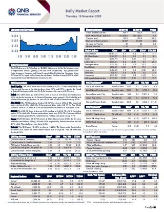 Page 1 of 6
QSE Intra-Day Movement
Qatar Commentary
The QE Index rose 0.4% to close at 10,248.5. Gains were led by the Insurance and
Transportation indices, gaining 1.9% and 0.9%, respectively. Top gainers were
Qatar Insurance Company and Qatar Cinema & Film Distribution Company, rising
2.5% and 2.4%, respectively. Among the top losers, Medicare Group fell 2.8%, while
Mazaya Real Estate Development was down 2.6%.
GCC Commentary
Saudi Arabia: The TASI Index rose 0.6% to close at 8,621.2. Gains were led by the
Pharma and Consumer Durables indices, rising 3.8% and 3.3%, respectively. Saudi
Industrial Development Co. and Al-Ahlia Insurance Co. were up 10.0% each.
Dubai: The DFM Index gained 0.3% to close at 2,324.0. The Insurance index rose
1.9%, while the Investment & Financial Services index gained 1.3%. Gulfa Mineral
Water & Processing Industries Co. rose 14.4%, while Takaful Emarat was up 6.0%.
Abu Dhabi: The ADX benchmark index fell 0.2% to close at 4,952.4. The Industrial
index declined 1.2%, while the Telecommunication index fell 0.7%. Abu Dhabi
National Takaful Co. declined 5.0%, while Emirates Insurance Co. was down 2.9%.
Kuwait: The KSE All Share Index rose 0.2% to close at 5,481.8. The Oil & Gas index
gained 2.3%, while the Telecommunications index rose 0.8%. The Commercial Real
Estate Company gained 9.3%, while Mashaer Holding Company was up 7.1%.
Oman: The MSM Index fell 0.5% to close at 3,624.3. Losses were led by the Services
and Industrial indices, falling 1.0% and 0.6%, respectively. Renaissance Services fell
4.7%, while Phoenix Power was down 3.6%.
Bahrain: The BHB Index fell 0.2% to close at 1,445.0. The Commercial Banks index
declined 0.5%, while the other indices ended flat or in green. Ahli United Bank
declined 0.9%.
QSE Top Gainers Close* 1D% Vol. ‘000 YTD%
Qatar Insurance Company 2.60 2.5 7,629.0 (17.8)
Qatar Cinema & Film Distribution 3.90 2.4 14.9 77.3
Al Khaleej Takaful Insurance Co. 1.96 1.9 785.8 (2.3)
Qatar Gas Transport Company Ltd. 3.18 1.6 26,078.8 33.1
Qatar National Cement Company 4.00 1.6 256.8 (29.2)
QSE Top Volume Trades Close* 1D% Vol. ‘000 YTD%
Qatar Gas Transport Co. Ltd. 3.18 1.6 26,078.8 33.1
Investment Holding Group 0.57 (1.4) 15,746.5 1.1
Alijarah Holding 1.17 (1.8) 15,321.9 65.8
Ezdan Holding Group 1.54 (1.3) 14,027.0 150.2
Salam International Inv. Ltd. 0.61 (0.2) 11,772.6 17.8
Market Indicators 18 Nov 20 17 Nov 20 %Chg.
Value Traded (QR mn) 409.7 495.6 (17.3)
Exch. Market Cap. (QR mn) 591,038.6 589,488.1 0.3
Volume (mn) 162.5 203.4 (20.1)
Number of Transactions 10,037 10,539 (4.8)
Companies Traded 45 45 0.0
Market Breadth 17:23 13:27 –
Market Indices Close 1D% WTD% YTD% TTM P/E
Total Return 19,702.31 0.4 0.4 2.7 17.4
All Share Index 3,164.37 0.4 0.0 2.1 18.1
Banks 4,280.79 0.4 (0.2) 1.4 15.1
Industrials 2,953.11 0.2 (0.9) 0.7 26.4
Transportation 3,122.16 0.9 4.0 22.2 14.3
Real Estate 1,832.39 (0.6) (2.7) 17.1 16.2
Insurance 2,466.10 1.9 6.1 (9.8) 28.9
Telecoms 930.72 0.9 (0.8) 4.0 13.9
Consumer 8,253.82 (0.4) 0.4 (4.5) 24.4
Al Rayan Islamic Index 4,145.50 (0.0) (0.4) 4.9 18.9
GCC Top Gainers## Exchange Close# 1D% Vol. ‘000 YTD%
Saudi Industrial Inv. Saudi Arabia 25.50 4.3 7,149.5 6.3
Jabal Omar Development Saudi Arabia 33.65 3.9 6,739.5 23.9
Emaar Economic City Saudi Arabia 9.88 2.4 17,871.8 3.5
Aldar Properties Abu Dhabi 2.86 2.1 52,739.8 32.4
National Comm. Bank Saudi Arabia 43.40 2.0 2,046.4 (11.9)
GCC Top Losers## Exchange Close# 1D% Vol. ‘000 YTD%
Saudi Electricity Co Saudi Arabia 19.96 (1.7) 6,325.4 (1.3)
ADNOC Distribution Abu Dhabi 3.40 (1.5) 5,170.6 14.9
Ezdan Holding Group Qatar 1.54 (1.3) 14,027.0 150.2
HSBC Bank Oman Oman 0.09 (1.1) 265.0 (24.0)
Bank Nizwa Oman 0.10 (1.0) 7.3 4.2
Source: Bloomberg (# in Local Currency) (## GCC Top gainers/losers derived from the S&P GCC
Composite Large Mid Cap Index)
QSE Top Losers Close* 1D% Vol. ‘000 YTD%
Medicare Group 8.75 (2.8) 15.3 3.6
Mazaya Real Estate Development 1.28 (2.6) 10,316.3 77.9
Alijarah Holding 1.17 (1.8) 15,321.9 65.8
Aamal Company 0.84 (1.5) 1,581.2 3.0
Investment Holding Group 0.57 (1.4) 15,746.5 1.1
QSE Top Value Trades Close* 1D% Val. ‘000 YTD%
Qatar Gas Transport Co. Ltd. 3.18 1.6 82,193.9 33.1
QNB Group 18.68 0.7 56,062.2 (9.3)
Ezdan Holding Group 1.54 (1.3) 21,573.0 150.2
Qatar Insurance Company 2.60 2.5 19,568.3 (17.8)
Alijarah Holding 1.17 (1.8) 17,868.6 65.8
Source: Bloomberg (* in QR)
Regional Indices Close 1D% WTD% MTD% YTD%
Exch. Val. Traded
($ mn)
Exchange Mkt.
Cap. ($ mn)
P/E** P/B**
Dividend
Yield
Qatar* 10,248.45 0.4 0.4 5.8 (1.7) 111.07 160,171.5 17.4 1.5 3.9
Dubai 2,323.95 0.3 2.7 6.2 (15.9) 87.83 88,546.8 10.9 0.8 4.2
Abu Dhabi 4,952.36 (0.2) 2.0 6.3 (2.4) 144.52 196,798.2 19.2 1.4 4.9
Saudi Arabia 8,621.19 0.6 2.2 9.0 2.8 3,435.32 2,448,801.0 32.5 2.1 2.4
Kuwait 5,481.77 0.2 (0.6) 0.7 11.6 138.82 99,927.2 36.0 1.3 3.6
Oman 3,624.26 (0.5) (0.1) 1.9 (9.0) 3.98 16,449.3 10.8 0.7 6.8
Bahrain 1,444.96 (0.2) (0.3) 1.2 (10.3) 3.41 22,036.5 14.0 1.0 4.7
Source: Bloomberg, Qatar Stock Exchange, Tadawul, Muscat Securities Market and Dubai Financial Market (** TTM; * Value traded ($ mn) do not include special trades, if any)
10,100
10,150
10,200
10,250
9:30 10:00 10:30 11:00 11:30 12:00 12:30 13:00
 