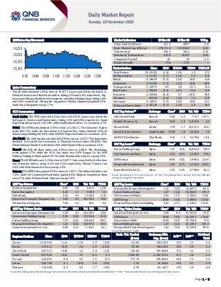 Page 1 of 8
QSE Intra-Day Movement
Qatar Commentary
The QE Index declined 1.4% to close at 10,107.7. Losses were led by the Banks &
Financial Services and Real Estate indices, falling 2.2% and 2.0%, respectively. Top
losers were Mazaya Real Estate Development and Ezdan Holding Group, falling 5.0%
and 4.4%, respectively. Among the top gainers, Mannai Corporation gained 3.6%,
while Qatar Navigation was up 1.7%.
GCC Commentary
Saudi Arabia: The TASI Index fell 0.5% to close at 8,578.42. Losses were led by the
Software & Services and Food indices, falling 1.2% and 0.9%, respectively. Saudi
Paper Manufacturing Co. fell 5.5%, while Saudi Industrial Dev. Co. was down 4.7%.
Dubai: The DFM Index declined 0.3% to close at 2,316.11. The Consumer Staples
index fell 1.5%, while the Investment & Financial Serv. index declined 0.9%. Al
Salam Group Holding fell 4.8%, while DAMAC Properties Dubai Co. was down 1.8%.
Abu Dhabi: The ADX benchmark index fell 0.8% to close at 4,913.7. The Bank index
declined 1.4%, while the Investment & Financial Services index fell 0.8%. Abu
Dhabi National Takaful Co. declined 4.8%, while Finance House was down 4.4%.
Kuwait: The KSE All Share Index rose 0.8% to close at 5,526.9. The Technology
index gained 5.7%, while the Oil & Gas index rose 2.9%. Burgan Co. for Well
Drilling, Trading & Maint. gained 39.1%, while Shuaiba Industrial Co. was up 9.9%.
Oman: The MSM Index rose 0.1% to close at 3,627.7. Gains were led by the Services
and Industrial indices, rising 0.2% and 0.1% respectively. Muscat Finance rose
2.6%, while Renaissance Services was up 1.8%.
Bahrain: The BHB Index gained 0.5% to close at 1,452.1. The Industrial index rose
1.2%, while the Commercial Bank index gained 0.6%. Khaleeji Commercial Bank
rose 6.7%, while Al Salam Bank - Bahrain was up 2.8%.
QSE Top Gainers Close* 1D% Vol. ‘000 YTD%
Mannai Corporation 2.99 3.6 681.4 (2.9)
Qatar Navigation 6.20 1.7 589.3 1.6
Doha Bank 2.45 0.6 1,346.4 (3.4)
Qatar Gas Transport Company Ltd. 3.20 0.5 28,430.5 33.8
Widam Food Company 7.00 0.4 89.2 3.6
QSE Top Volume Trades Close* 1D% Vol. ‘000 YTD%
Qatar Gas Transport Company Ltd. 3.20 0.5 28,430.5 33.8
Investment Holding Group 0.56 (1.6) 17,553.4 (0.5)
Ezdan Holding Group 1.47 (4.4) 16,804.9 139.3
Mazaya Real Estate Development 1.22 (5.0) 15,897.3 69.0
Salam International Inv. Ltd. 0.60 (1.5) 7,165.5 16.1
Market Indicators 19 Nov 20 18 Nov 20 %Chg.
Value Traded (QR mn) 421.2 409.7 2.8
Exch. Market Cap. (QR mn) 579,111.4 591,038.6 (2.0)
Volume (mn) 160.0 162.5 (1.6)
Number of Transactions 9,459 10,037 (5.8)
Companies Traded 46 45 2.2
Market Breadth 7:38 17:23 –
Market Indices Close 1D% WTD% YTD% TTM P/E
Total Return 19,431.63 (1.4) (1.0) 1.3 17.2
All Share Index 3,111.87 (1.7) (1.6) 0.4 17.8
Banks 4,186.35 (2.2) (2.4) (0.8) 14.8
Industrials 2,914.09 (1.3) (2.2) (0.6) 26.0
Transportation 3,149.73 0.9 4.9 23.3 14.4
Real Estate 1,796.05 (2.0) (4.7) 14.8 15.9
Insurance 2,456.84 (0.4) 5.7 (10.2) 38.9
Telecoms 923.29 (0.8) (1.6) 3.2 13.8
Consumer 8,148.41 (1.3) (0.9) (5.8) 24.1
Al Rayan Islamic Index 4,101.18 (1.1) (1.5) 3.8 18.7
GCC Top Gainers## Exchange Close# 1D% Vol. ‘000 YTD%
Ahli United Bank Kuwait 0.28 2.2 774.7 (13.7)
Mobile Telecom. Co Kuwait 0.63 2.0 11,822.9 4.2
Emaar Malls Dubai 1.79 1.7 10,231.1 (2.2)
Saudi Ind. Investment Saudi Arabia 25.90 1.6 2,262.9 7.9
ADNOC Distribution Abu Dhabi 3.45 1.5 3,478.0 16.6
GCC Top Losers## Exchange Close# 1D% Vol. ‘000 YTD%
Ezdan Holding Group Qatar 1.47 (4.4) 16,804.9 139.3
The Commercial Bank Qatar 4.33 (3.7) 2,393.2 (7.8)
QNB Group Qatar 18.00 (3.6) 2,986.4 (12.6)
Mesaieed Petrochemical Qatar 2.02 (2.7) 2,543.5 (19.5)
Barwa Real Estate Co. Qatar 3.33 (1.9) 3,798.8 (6.1)
Source: Bloomberg (# in Local Currency) (## GCC Top gainers/losers derived from the S&P GCC
Composite Large Mid Cap Index)
QSE Top Losers Close* 1D% Vol. ‘000 YTD%
Mazaya Real Estate Development 1.22 (5.0) 15,897.3 69.0
Ezdan Holding Group 1.47 (4.4) 16,804.9 139.3
The Commercial Bank 4.33 (3.7) 2,393.2 (7.8)
QNB Group 18.00 (3.6) 2,986.4 (12.6)
Mesaieed Petrochemical Holding 2.02 (2.7) 2,543.5 (19.5)
QSE Top Value Trades Close* 1D% Val. ‘000 YTD%
Qatar Gas Transport Co. Ltd. 3.20 0.5 91,051.0 33.8
QNB Group 18.00 (3.6) 54,333.1 (12.6)
Qatar Islamic Bank 16.69 (0.2) 26,785.8 8.9
Ezdan Holding Group 1.47 (4.4) 25,238.7 139.3
Mazaya Real Estate Development 1.22 (5.0) 19,535.9 69.0
Source: Bloomberg (* in QR)
Regional Indices Close 1D% WTD% MTD% YTD%
Exch. Val. Traded
($ mn)
Exchange Mkt.
Cap. ($ mn)
P/E** P/B**
Dividend
Yield
Qatar* 10,107.65 (1.4) (1.0) 4.3 (3.0) 114.04 156,939.2 17.0 1.5 4.0
Dubai 2,316.11 (0.3) 2.4 5.9 (16.2) 63.00 88,443.0 10.6 0.8 4.3
Abu Dhabi 4,913.71 (0.8) 1.2 5.4 (3.2) 149.82 195,966.8 17.5 1.3 5.4
Saudi Arabia 8,578.42 (0.5) 1.7 8.5 2.3 3,284.95 2,440,075.5 31.7 2.0 2.5
Kuwait 5,526.91 0.8 0.2 1.5 12.5 177.10 100,803.0 34.6 1.4 3.6
Oman 3,627.66 0.1 (0.0) 2.0 (8.9) 1.55 16,456.6 10.8 0.7 6.8
Bahrain 1,452.08 0.5 0.2 1.7 (9.8) 4.78 22,146.7 13.9 1.0 4.8
Source: Bloomberg, Qatar Stock Exchange, Tadawul, Muscat Securities Market and Dubai Financial Market (** TTM; * Value traded ($ mn) do not include special trades, if any)
10,100
10,150
10,200
10,250
9:30 10:00 10:30 11:00 11:30 12:00 12:30 13:00
 