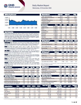 Page 1 of 7
QSE Intra-Day Movement
Qatar Commentary
The QE Index declined 0.7% to close at 10,261.2. Losses were led by the Banks &
Financial Services and Consumer Goods & Services indices, falling 1.7% and 0.8%,
respectively. Top losers were Qatar Islamic Bank and QNB Group, falling 2.6% and
2.4%, respectively. Among the top gainers, Qatar General Ins. & Reins. Co. gained
5.3%, while Qatar Gas Transport Company Ltd. was up 3.4%.
GCC Commentary
Saudi Arabia: The TASI Index rose 0.3% to close at 8,636.2. Gains were led by the
Consumer Durables and Consumer Serv. indices, rising 2.1% and 2.0%, respectively.
Al-Baha Investment & Dev. Co. and Tourism Enterprise Co. were up 10.0% each.
Dubai: The DFM Index gained 1.9% to close at 2,399.5. The Real Estate &
Construction index rose 4.1%, while the Investment & Financial Serv. index gained
1.7%. Emaar Development rose 6.2%, while DAMAC Properties was up 5.4%.
Abu Dhabi: The ADX Index fell 0.5% to close at 4,947.3. The Investment &
Financial Services index declined 1.3%, while the Banks index fell 0.9%. Finance
House declined 4.1%, while Eshraq Investments was down 2.8%.
Kuwait: The Kuwait All Share Index rose 0.1% to close at 5,573.0. The Technology
index gained 2.8%, while the Oil & Gas index rose 1.2%. Ream Real Estate Company
gained 27.0%, while Gulf Franchising Holding Co. was up 10.0%.
Oman: The MSM Index fell 0.1% to close at 3,623.8. Losses were led by the
Financial and Services indices, falling 0.4% and 0.1%, respectively. Al Madina
Investment fell 8.3%, while Gulf Invest Services Holding was down 6.8%.
Bahrain: The BHB Index fell marginally to close at 1,460.5. The Commercial Banks
index declined 0.5%, while the other indices ended flat or in green. Ahli United
Bank declined 1.0%.
QSE Top Gainers Close* 1D% Vol. ‘000 YTD%
Qatar General Ins. & Reins. Co. 2.38 5.3 38.8 (3.3)
Qatar Gas Transport Company Ltd. 3.41 3.4 27,104.0 42.8
Ezdan Holding Group 1.64 3.3 64,671.5 166.8
Qatari Investors Group 1.79 2.5 1,019.5 0.2
Alijarah Holding 1.19 2.4 20,937.7 68.8
QSE Top Volume Trades Close* 1D% Vol. ‘000 YTD%
Ezdan Holding Group 1.64 3.3 64,671.5 166.8
Investment Holding Group 0.59 0.2 50,220.4 3.9
Salam International Inv. Ltd. 0.63 2.1 27,933.1 21.3
Qatar Gas Transport Company Ltd. 3.41 3.4 27,104.0 42.8
Mazaya Real Estate Development 1.23 0.7 25,672.2 71.1
Market Indicators 24 Nov 20 23 Nov 20 %Chg.
Value Traded (QR mn) 590.2 499.8 18.1
Exch. Market Cap. (QR mn) 591,732.0 595,128.8 (0.6)
Volume (mn) 314.0 238.6 31.6
Number of Transactions 13,047 12,441 4.9
Companies Traded 46 43 7.0
Market Breadth 22:23 36:5 –
Market Indices Close 1D% WTD% YTD% TTM P/E
Total Return 19,726.81 (0.7) 1.5 2.8 17.4
All Share Index 3,159.27 (0.8) 1.5 1.9 18.1
Banks 4,229.59 (1.7) 1.0 0.2 14.9
Industrials 3,002.12 0.4 3.0 2.4 26.8
Transportation 3,309.61 1.8 5.1 29.5 15.1
Real Estate 1,851.33 1.1 3.1 18.3 16.3
Insurance 2,447.26 0.4 (0.4) (10.5) N.A.
Telecoms 929.02 (0.8) 0.6 3.8 13.9
Consumer 8,092.87 (0.8) (0.7) (6.4) 23.9
Al Rayan Islamic Index 4,155.82 (0.4) 1.3 5.2 19.0
GCC Top Gainers## Exchange Close# 1D% Vol. ‘000 YTD%
Emaar Properties Dubai 3.24 4.5 37,263.9 (19.4)
Qatar Gas Transport Co. Qatar 3.41 3.4 27,104.0 42.8
Ezdan Holding Group Qatar 1.64 3.3 64,671.5 166.8
Emaar Malls Dubai 1.90 3.3 11,798.2 3.8
Sahara Int. Petrochemical Saudi Arabia 16.38 2.9 9,899.6 (8.8)
GCC Top Losers## Exchange Close# 1D% Vol. ‘000 YTD%
Qatar Islamic Bank Qatar 16.90 (2.6) 1,058.9 10.2
QNB Group Qatar 18.17 (2.4) 2,092.2 (11.8)
Mesaieed Petrochemical Qatar 2.03 (2.1) 2,589.7 (19.1)
Saudi Ind. Investment Saudi Arabia 25.60 (1.9) 1,182.1 6.7
Qatar Electricity & Water Qatar 17.58 (1.7) 187.3 9.3
Source: Bloomberg (# in Local Currency) (## GCC Top gainers/losers derived from the S&P GCC
Composite Large Mid Cap Index)
QSE Top Losers Close* 1D% Vol. ‘000 YTD%
Qatar Islamic Bank 16.90 (2.6) 1,058.9 10.2
QNB Group 18.17 (2.4) 2,092.2 (11.8)
Mesaieed Petrochemical Holding 2.03 (2.1) 2,589.7 (19.1)
Qatar Electricity & Water Co. 17.58 (1.7) 187.3 9.3
Qatar Fuel Company 18.20 (1.6) 695.1 (20.5)
QSE Top Value Trades Close* 1D% Val. ‘000 YTD%
Ezdan Holding Group 1.64 3.3 108,517.8 166.8
Qatar Gas Transport Co. Ltd. 3.41 3.4 91,208.0 42.8
QNB Group 18.17 (2.4) 38,436.3 (11.8)
Mazaya Real Estate Development 1.23 0.7 31,620.9 71.1
Investment Holding Group 0.59 0.2 29,624.8 3.9
Source: Bloomberg (* in QR)
Regional Indices Close 1D% WTD% MTD% YTD%
Exch. Val. Traded
($ mn)
Exchange Mkt.
Cap. ($ mn)
P/E** P/B**
Dividend
Yield
Qatar* 10,261.19 (0.7) 1.5 5.9 (1.6) 159.46 159,714.4 17.4 1.5 3.8
Dubai 2,399.50 1.9 3.6 9.7 (13.2) 128.03 90,974.9 11.2 0.8 4.1
Abu Dhabi 4,947.28 (0.5) 0.7 6.2 (2.5) 147.50 196,162.4 19.1 1.4 4.9
Saudi Arabia 8,636.15 0.3 0.7 9.2 2.9 3,642.81 2,456,114.7 32.6 2.1 2.4
Kuwait 5,572.97 0.1 0.8 2.4 13.5 272.80 101,668.4 36.5 1.4 3.5
Oman 3,623.83 (0.1) (0.1) 1.9 (9.0) 10.70 16,442.5 10.8 0.7 6.8
Bahrain 1,460.53 (0.0) 0.6 2.3 (9.3) 4.70 22,284.6 14.2 1.0 4.6
Source: Bloomberg, Qatar Stock Exchange, Tadawul, Muscat Securities Market and Dubai Financial Market (** TTM; * Value traded ($ mn) do not include special trades, if any)
10,250
10,300
10,350
10,400
9:30 10:00 10:30 11:00 11:30 12:00 12:30 13:00
 