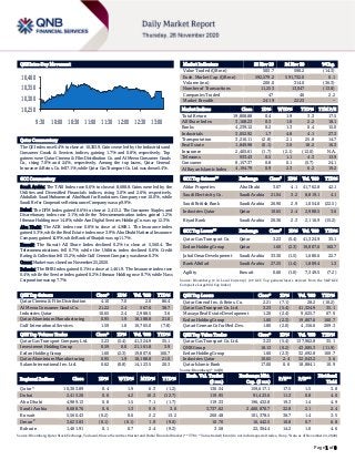 Page 1 of 8
QSE Intra-Day Movement
Qatar Commentary
The QE Index rose 0.4% to close at 10,303.9. Gains were led by the Industrials and
Consumer Goods & Services indices, gaining 1.7% and 0.8%, respectively. Top
gainers were Qatar Cinema & Film Distribution Co. and Al Meera Consumer Goods
Co., rising 7.0% and 2.4%, respectively. Among the top losers, Qatar General
Insurance & Reins. Co. fell 7.1%, while Qatar Gas Transport Co. Ltd. was down 5.4%.
GCC Commentary
Saudi Arabia: The TASI Index rose 0.6% to close at 8,688.8. Gains were led by the
Utilities and Diversified Financials indices, rising 3.0% and 2.6%, respectively.
Abdullah Saad Mohammed AboMoati for Bookstores Company rose 10.0%, while
Saudi Re for Cooperative Reinsurance Company was up 9.9%.
Dubai: The DFM Index gained 0.6% to close at 2,413.2. The Consumer Staples and
Discretionary index rose 3.1%, while the Telecommunication index gained 1.2%.
Ithmaar Holding rose 14.8%, while Aan Digital Services Holding Co. was up 12.3%.
Abu Dhabi: The ADX index rose 0.8% to close at 4,989.1. The Insurance index
gained 5.3%, while the Real Estate index rose 3.9%. Abu Dhabi National Insurance
Company gained 14.9%, while Bank of Sharjah was up 11.7%.
Kuwait: The Kuwait All Share Index declined 0.2% to close at 5,560.4. The
Telecommunications fell 0.7%, while the Utilities index declined 0.6%. Credit
Rating & Collection fell 13.2%, while Gulf Cement Company was down 6.3%.
Oman: Market was closed on November 25, 2020.
Bahrain: The BHB Index gained 0.1% to close at 1,461.9. The Insurance index rose
0.4%, while the Service index gained 0.2%. Ithmaar Holding rose 8.7%, while Nass
Corporation was up 7.7%.
QSE Top Gainers Close* 1D% Vol. ‘000 YTD%
Qatar Cinema & Film Distribution 4.10 7.0 2.0 86.4
Al Meera Consumer Goods Co. 21.22 2.4 567.6 38.7
Industries Qatar 10.65 2.4 2,988.5 3.6
Qatar Aluminium Manufacturing 0.95 1.9 18,188.8 21.0
Gulf International Services 1.59 1.8 10,765.0 (7.8)
QSE Top Volume Trades Close* 1D% Vol. ‘000 YTD%
Qatar Gas Transport Company Ltd. 3.23 (5.4) 41,324.9 35.1
Investment Holding Group 0.59 0.0 21,161.8 3.9
Ezdan Holding Group 1.60 (2.3) 19,807.6 160.7
Qatar Aluminium Manufacturing 0.95 1.9 18,188.8 21.0
Salam International Inv. Ltd. 0.62 (0.8) 14,123.5 20.3
Market Indicators 25 Nov 20 24 Nov 20 %Chg.
Value Traded (QR mn) 505.7 590.2 (14.3)
Exch. Market Cap. (QR mn) 592,579.2 591,732.0 0.1
Volume (mn) 200.0 314.0 (36.3)
Number of Transactions 11,253 13,047 (13.8)
Companies Traded 47 46 2.2
Market Breadth 24:19 22:23 –
Market Indices Close 1D% WTD% YTD% TTM P/E
Total Return 19,808.88 0.4 1.9 3.3 17.5
All Share Index 3,168.23 0.3 1.8 2.2 18.1
Banks 4,239.12 0.2 1.3 0.4 15.0
Industrials 3,052.92 1.7 4.8 4.1 27.3
Transportation 3,216.11 (2.8) 2.1 25.8 14.7
Real Estate 1,849.98 (0.1) 3.0 18.2 16.3
Insurance 2,405.61 (1.7) (2.1) (12.0) N.A.
Telecoms 933.43 0.5 1.1 4.3 13.9
Consumer 8,157.37 0.8 0.1 (5.7) 24.1
Al Rayan Islamic Index 4,194.79 0.9 2.3 6.2 19.2
GCC Top Gainers## Exchange Close# 1D% Vol. ‘000 YTD%
Aldar Properties Abu Dhabi 3.07 4.1 41,762.8 42.1
Saudi Electricity Co. Saudi Arabia 21.04 3.2 8,819.1 4.1
Saudi British Bank Saudi Arabia 26.90 2.9 1,054.0 (22.5)
Industries Qatar Qatar 10.65 2.4 2,988.5 3.6
Riyad Bank Saudi Arabia 20.36 2.3 2,116.9 (15.2)
GCC Top Losers## Exchange Close# 1D% Vol. ‘000 YTD%
Qatar Gas Transport Co. Qatar 3.23 (5.4) 41,324.9 35.1
Ezdan Holding Group Qatar 1.60 (2.3) 19,807.6 160.7
Jabal Omar Development Saudi Arabia 33.30 (1.5) 1,680.6 22.7
Bank Albilad Saudi Arabia 27.25 (1.4) 1,889.4 1.3
Agility Kuwait 0.66 (1.0) 7,349.5 (7.2)
Source: Bloomberg (# in Local Currency) (## GCC Top gainers/losers derived from the S&P GCC
Composite Large Mid Cap Index)
QSE Top Losers Close* 1D% Vol. ‘000 YTD%
Qatar General Ins. & Reins. Co. 2.21 (7.1) 28.2 (10.2)
Qatar Gas Transport Co. Ltd. 3.23 (5.4) 41,324.9 35.1
Mazaya Real Estate Development 1.20 (2.4) 9,625.7 67.0
Ezdan Holding Group 1.60 (2.3) 19,807.6 160.7
Qatari German Co for Med. Dev. 1.80 (2.0) 4,156.6 209.3
QSE Top Value Trades Close* 1D% Val. ‘000 YTD%
Qatar Gas Transport Co. Ltd. 3.23 (5.4) 137,962.8 35.1
QNB Group 18.13 (0.2) 43,085.3 (11.9)
Ezdan Holding Group 1.60 (2.3) 32,692.8 160.7
Industries Qatar 10.65 2.4 32,043.2 3.6
Qatar Islamic Bank 17.00 0.6 18,884.1 10.9
Source: Bloomberg (* in QR)
Regional Indices Close 1D% WTD% MTD% YTD%
Exch. Val. Traded
($ mn)
Exchange Mkt.
Cap. ($ mn)
P/E** P/B**
Dividend
Yield
Qatar* 10,303.89 0.4 1.9 6.3 (1.2) 136.54 159,617.1 17.5 1.5 3.8
Dubai 2,413.20 0.6 4.2 10.3 (12.7) 119.95 91,423.6 11.3 0.8 4.0
Abu Dhabi 4,989.13 0.8 1.5 7.1 (1.7) 119.33 196,432.8 19.3 1.4 4.9
Saudi Arabia 8,688.76 0.6 1.3 9.9 3.6 3,737.62 2,460,870.7 32.8 2.1 2.4
Kuwait 5,560.43 (0.2) 0.6 2.2 13.2 260.48 101,378.5 36.7 1.4 3.5
Oman#
3,623.83 (0.1) (0.1) 1.9 (9.0) 10.70 16,442.5 10.8 0.7 6.8
Bahrain 1,461.91 0.1 0.7 2.4 (9.2) 3.58 22,304.4 14.2 1.0 4.6
Source: Bloomberg, Qatar Stock Exchange, Tadawul, Muscat Securities Market and Dubai Financial Market (** TTM; * Value traded ($ mn) do not include special trades, if any, #Data as of November 24, 2020)
10,250
10,300
10,350
10,400
9:30 10:00 10:30 11:00 11:30 12:00 12:30 13:00
 