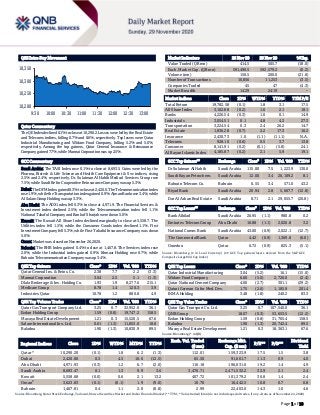 Page 1 of 10
QSE Intra-Day Movement
Qatar Commentary
The QE Index declined 0.1% to close at 10,290.2. Losses were led by the Real Estate
and Telecoms indices, falling 0.7% and 0.6%, respectively. Top losers were Qatar
Industrial Manufacturing and Widam Food Company, falling 5.2% and 5.0%,
respectively. Among the top gainers, Qatar General Insurance & Reinsurance
Company gained 7.7%, while Mannai Corporation was up 2.5%.
GCC Commentary
Saudi Arabia: The TASI Index rose 0.1% to close at 8,693.5. Gains were led by the
Pharma, Biotech & Life Science and Health Care Equipment & Svc indices, rising
2.5% and 2.4%, respectively. Dr. Sulaiman Al Habib Medical Services Group rose
7.5%, while Saudi Re for Cooperative Reinsurance Company was up 5.3%.
Dubai: The DFM Index gained 0.3% to close at 2,420.0. The Telecommunication index
rose 1.9%, while the Transportation index gained 0.9%. Ajman Bank rose 3.4%, while
Al Salam Group Holding was up 3.3%.
Abu Dhabi: The ADX index fell 0.3% to close at 4,971.9. The Financial Services &
Investment index declined 2.5%, while the Telecommunication index fell 1.1%.
National Takaful Company and Bank of Sharjah were down 5.0%.
Kuwait: The Kuwait All Share Index declined marginally to close at 5,558.7. The
Utilities index fell 1.5%, while the Consumer Goods index declined 1.1%. First
Investment Company fell 5.3%, while First Takaful Insurance Company was down
5.0%.
Oman: Market was closed on November 26, 2020.
Bahrain: The BHB Index gained 0.4% to close at 1,467.8. The Services index rose
2.0%, while the Industrial index gained 0.9%. Ithmaar Holding rose 6.7%, while
Bahrain Telecommunication Company was up 3.4%.
QSE Top Gainers Close* 1D% Vol. ‘000 YTD%
Qatar General Ins. & Reins. Co. 2.38 7.7 2.2 (3.3)
Mannai Corporation 3.04 2.5 5.1 (1.3)
Dlala Brokerage & Inv. Holding Co. 1.93 1.9 8,277.6 215.1
Medicare Group 8.78 1.4 120.3 3.9
Industries Qatar 10.78 1.2 880.8 4.9
QSE Top Volume Trades Close* 1D% Vol. ‘000 YTD%
Qatar Gas Transport Company Ltd. 3.25 0.7 32,952.0 36.1
Ezdan Holding Group 1.59 (0.8) 19,747.2 158.5
Mazaya Real Estate Development 1.21 0.3 15,520.5 67.6
Salam International Inv. Ltd. 0.61 (1.3) 11,853.0 18.8
Baladna 1.90 (1.3) 10,830.9 89.5
Market Indicators 26 Nov 20 25 Nov 20 %Chg.
Value Traded (QR mn) 414.5 505.7 (18.0)
Exch. Market Cap. (QR mn) 591,490.5 592,579.2 (0.2)
Volume (mn) 156.5 200.0 (21.8)
Number of Transactions 10,856 11,253 (3.5)
Companies Traded 45 47 (4.3)
Market Breadth 14:29 24:19 –
Market Indices Close 1D% WTD% YTD% TTM P/E
Total Return 19,782.58 (0.1) 1.8 3.1 17.5
All Share Index 3,162.88 (0.2) 1.6 2.1 18.1
Banks 4,226.54 (0.3) 1.0 0.1 14.9
Industrials 3,054.51 0.1 4.8 4.2 27.3
Transportation 3,224.54 0.3 2.4 26.2 14.7
Real Estate 1,836.28 (0.7) 2.2 17.3 16.2
Insurance 2,430.73 1.0 (1.1) (11.1) N.A.
Telecoms 928.10 (0.6) 0.5 3.7 13.8
Consumer 8,141.91 (0.2) (0.1) (5.8) 24.1
Al Rayan Islamic Index 4,185.87 (0.2) 2.1 5.9 19.1
GCC Top Gainers## Exchange Close# 1D% Vol. ‘000 YTD%
Dr Sulaiman Al Habib Saudi Arabia 115.00 7.5 1,223.9 130.0
Saudi Kayan Petrochem. Saudi Arabia 12.00 3.4 26,109.2 8.1
Bahrain Telecom Co. Bahrain 0.55 3.4 571.0 43.2
Riyad Bank Saudi Arabia 20.94 2.8 5,667.7 (12.8)
Dar Al Arkan Real Estate Saudi Arabia 8.71 2.1 29,055.7 (20.8)
GCC Top Losers## Exchange Close# 1D% Vol. ‘000 YTD%
Bank Albilad Saudi Arabia 26.95 (1.1) 980.8 0.2
Emirates Telecom Group Abu Dhabi 16.88 (1.1) 2,026.8 3.2
National Comm. Bank Saudi Arabia 43.00 (0.9) 2,022.1 (12.7)
The Commercial Bank Qatar 4.42 (0.9) 1,369.8 (6.0)
Ooredoo Qatar 6.72 (0.9) 825.3 (5.1)
Source: Bloomberg (# in Local Currency) (## GCC Top gainers/losers derived from the S&P GCC
Composite Large Mid Cap Index)
QSE Top Losers Close* 1D% Vol. ‘000 YTD%
Qatar Industrial Manufacturing 3.04 (5.2) 16.1 (15.0)
Widam Food Company 6.60 (5.0) 2,720.0 (2.4)
Qatar National Cement Company 4.00 (2.7) 301.1 (29.2)
Qatari German Co for Med. Dev. 1.75 (2.6) 1,185.9 201.4
INMA Holding 3.48 (1.8) 240.2 83.3
QSE Top Value Trades Close* 1D% Val. ‘000 YTD%
Qatar Gas Transport Co. Ltd. 3.25 0.7 107,540.0 36.1
QNB Group 18.07 (0.3) 53,653.5 (12.2)
Ezdan Holding Group 1.59 (0.8) 31,705.4 158.5
Baladna 1.90 (1.3) 20,742.4 89.5
Mazaya Real Estate Development 1.21 0.3 18,363.1 67.6
Source: Bloomberg (* in QR)
Regional Indices Close 1D% WTD% MTD% YTD%
Exch. Val. Traded
($ mn)
Exchange Mkt.
Cap. ($ mn)
P/E** P/B**
Dividend
Yield
Qatar* 10,290.20 (0.1) 1.8 6.2 (1.3) 112.01 159,323.9 17.5 1.5 3.8
Dubai 2,420.00 0.3 4.5 10.6 (12.5) 65.50 91,661.7 11.3 0.9 4.0
Abu Dhabi 4,971.93 (0.3) 1.2 6.7 (2.0) 116.18 196,031.6 19.2 1.4 4.9
Saudi Arabia 8,693.47 0.1 1.3 9.9 3.6 3,476.71 2,471,532.2 32.9 2.1 2.4
Kuwait 5,558.68 (0.0) 0.6 2.1 13.2 407.72 101,379.2 36.8 1.4 2.4
Oman#
3,623.83 (0.1) (0.1) 1.9 (9.0) 10.70 16,442.5 10.8 0.7 6.8
Bahrain 1,467.81 0.4 1.1 2.8 (8.8) 2.99 22,403.0 14.3 1.0 4.6
Source: Bloomberg, Qatar Stock Exchange, Tadawul, Muscat Securities Market and Dubai Financial Market (** TTM; * Value traded ($ mn) do not include special trades, if any. #Data as of November 24, 2020)
10,200
10,250
10,300
10,350
9:30 10:00 10:30 11:00 11:30 12:00 12:30 13:00
 