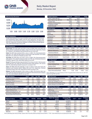Page 1 of 5
QSE Intra-Day Movement
Qatar Commentary
The QE Index declined 0.1% to close at 10,283.8. Losses were led by the Real Estate
and Transportation indices, falling 1.3% and 1.2%, respectively. Top losers were
Qatar Cinema & Film Distribution Company and Ezdan Holding Group, falling 6.6%
and 2.3%, respectively. Among the top gainers, Al Khalij Commercial Bank gained
2.7%, while Industries Qatar was up 2.0%.
GCC Commentary
Saudi Arabia: The TASI Index rose 0.2% to close at 8,708.6. Gains were led by the
Pharma, Biotech and Health Care indices, rising 5.5% and 4.5%, respectively. Naseej
Int. Trading Co. and Abdullah Saad Mohammed were up 10.0% each.
Dubai: The DFM Index declined 0.8% to close at 2,400.0. The Telecommunication
index fell 1.7%, while the Real Estate & Construction index declined 1.2%. Emaar
Malls fell 3.1%, while Dar Al Takaful was down 1.9%.
Abu Dhabi: The ADX index rose 0.3% to close at 4,985.9. The Telecommunication
index gained 1.3%, while the Industrial index rose 0.9%. Ras Al Khaimah Poultry &
Feeding Co. gained 13.6%, while Waha Capital was up 2.8%.
Kuwait: The Kuwait All Share Index declined 0.7% to close at 5,522.5. The Consumer
Goods index fell 1.5%, while the Telecommunications index declined 1.3%. Inovest
fell 8.7%, while Wethaq Takaful Insurance Co. was down 7.2%.
Oman: The MSM Index fell marginally to close at 3,622.4. Losses were led by the
Industrial and Financial indices, falling 0.2% and 0.1%, respectively. National
Aluminium Products fell 3.4%, while Raysut Cement was down 3.2%.
Bahrain: The BHB Index gained 1.0% to close at 1,483.0. The Services index rose
4.5%, while the Industrial index gained 4.2%. Bahrain Telecommunication Company
rose 7.4%, while Solidarity Bahrain was up 4.6%.
QSE Top Gainers Close* 1D% Vol. ‘000 YTD%
Al Khalij Commercial Bank 1.87 2.7 7,723.5 42.7
Industries Qatar 11.00 2.0 1,554.2 7.0
Al Khaleej Takaful Insurance Co. 1.96 1.3 570.0 (2.3)
Medicare Group 8.90 1.3 92.0 5.3
Qatar First Bank 1.69 1.3 6,798.9 106.0
QSE Top Volume Trades Close* 1D% Vol. ‘000 YTD%
Qatar Gas Transport Company Ltd. 3.19 (2.1) 26,467.8 33.3
Ezdan Holding Group 1.55 (2.3) 13,209.8 152.5
Salam International Inv. Ltd. 0.61 (1.3) 11,703.4 17.2
Investment Holding Group 0.57 (1.6) 10,073.7 0.5
Mazaya Qatar Real Estate Dev. 1.20 (0.4) 9,207.0 66.9
Market Indicators 29 Nov 20 26 Nov 20 %Chg.
Value Traded (QR mn) 304.7 414.5 (26.5)
Exch. Market Cap. (QR mn) 590,452.8 591,490.5 (0.2)
Volume (mn) 126.8 156.5 (19.0)
Number of Transactions 8,619 10,856 (20.6)
Companies Traded 45 45 0.0
Market Breadth 12:32 14:29 –
Market Indices Close 1D% WTD% YTD% TTM P/E
Total Return 19,770.25 (0.1) (0.1) 3.1 17.5
All Share Index 3,161.08 (0.1) (0.1) 2.0 18.1
Banks 4,228.23 0.0 0.0 0.2 14.9
Industrials 3,069.81 0.5 0.5 4.7 27.4
Transportation 3,184.67 (1.2) (1.2) 24.6 14.5
Real Estate 1,811.91 (1.3) (1.3) 15.8 16.0
Insurance 2,445.56 0.6 0.6 (10.6) N.A.
Telecoms 923.30 (0.5) (0.5) 3.2 13.8
Consumer 8,101.85 (0.5) (0.5) (6.3) 24.0
Al Rayan Islamic Index 4,172.75 (0.3) (0.3) 5.6 19.1
GCC Top Gainers## Exchange Close# 1D% Vol. ‘000 YTD%
Dr Sulaiman Al Habib Saudi Arabia 125.00 8.7 1,993.3 150.0
Bahrain Telecom Co. Bahrain 0.60 7.4 2,075.7 53.7
Aluminium Bahrain Bahrain 0.47 4.3 652.7 11.2
Mouwasat Medical Serv. Saudi Arabia 131.00 3.1 257.4 48.9
Saudi Electricity Co Saudi Arabia 22.04 3.0 9,668.6 9.0
GCC Top Losers## Exchange Close# 1D% Vol. ‘000 YTD%
Emaar Malls Dubai 1.85 (3.1) 5,345.0 1.1
Ezdan Holding Group Qatar 1.55 (2.3) 13,209.8 152.5
Boubyan Bank Kuwait 0.61 (2.1) 4,995.3 0.1
Qatar Gas Transport Co. Qatar 3.19 (2.1) 26,467.8 33.3
Sohar International Bank Oman 0.10 (2.0) 170.9 (9.2)
Source: Bloomberg (# in Local Currency) (## GCC Top gainers/losers derived from the S&P GCC
Composite Large Mid Cap Index)
QSE Top Losers Close* 1D% Vol. ‘000 YTD%
Qatar Cinema & Film Distribution 3.83 (6.6) 12.8 74.1
Ezdan Holding Group 1.55 (2.3) 13,209.8 152.5
Qatar Gas Transport Co. Ltd. 3.19 (2.1) 26,467.8 33.3
Qatar Aluminium Manufacturing 0.92 (2.0) 4,138.2 17.7
Qatari German Co for Med. Dev. 1.72 (1.9) 1,016.4 195.7
QSE Top Value Trades Close* 1D% Val. ‘000 YTD%
Qatar Gas Transport Co. Ltd. 3.19 (2.1) 84,917.2 33.3
QNB Group 18.06 (0.1) 24,801.8 (12.3)
Ezdan Holding Group 1.55 (2.3) 20,455.3 152.5
Industries Qatar 11.00 2.0 16,942.0 7.0
Al Khalij Commercial Bank 1.87 2.7 14,267.9 42.7
Source: Bloomberg (* in QR)
Regional Indices Close 1D% WTD% MTD% YTD%
Exch. Val. Traded
($ mn)
Exchange Mkt.
Cap. ($ mn)
P/E** P/B**
Dividend
Yield
Qatar* 10,283.79 (0.1) (0.1) 6.1 (1.4) 82.04 159,493.1 17.5 1.5 3.8
Dubai 2,399.98 (0.8) (0.8) 9.7 (13.2) 70.61 90,891.9 11.2 0.8 4.1
Abu Dhabi 4,985.88 0.3 0.3 7.0 (1.8) 100.85 196,967.7 19.3 1.4 4.9
Saudi Arabia 8,708.59 0.2 0.2 10.1 3.8 3,162.01 2,465,720.7 32.9 2.1 2.4
Kuwait 5,522.45 (0.7) (0.7) 1.5 (12.1) 231.21 100,642.7 36.6 1.4 3.5
Oman 3,622.40 (0.0) (0.0) 1.8 (9.0) 7.92 16,450.2 10.9 0.7 7.0
Bahrain 1,483.02 1.0 1.0 3.9 (7.9) 7.60 22,655.6 14.4 1.0 4.5
Source: Bloomberg, Qatar Stock Exchange, Tadawul, Muscat Securities Market and Dubai Financial Market (** TTM; * Value traded ($ mn) do not include special trades, if any)
10,200
10,250
10,300
10,350
9:30 10:00 10:30 11:00 11:30 12:00 12:30 13:00
 