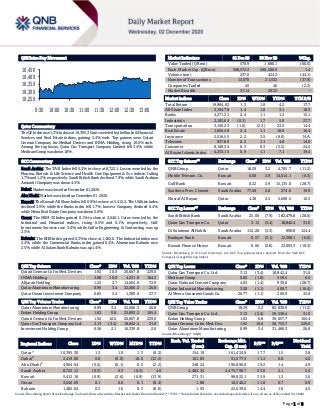 Page 1 of 8
QSE Intra-Day Movement
Qatar Commentary
The QE Indexrose 1.3% to close at10,395.3. Gains were led by the Banks & Financial
Services and Real Estate indices, gaining 2.4% each. Top gainers were Qatari
German Company for Medical Devices and INMA Holding, rising 10.0% each.
Among the top losers, Qatar Gas Transport Company Limited fell 3.4%, while
Medicare Group was down 1.8%.
GCC Commentary
Saudi Arabia: The TASI Index fell 0.3% to close at 8,722.1. Losses were led by the
Pharma, Biotech & Life Science and Health Care Equipment & Svc indices, falling
1.7% and 1.2%, respectively. Saudi British Bank declined 7.9%, while Saudi Arabian
Amiantit Company was down 4.3%.
Dubai: Market was closed on December 01, 2020.
Abu Dhabi: Market was closed on December 01, 2020.
Kuwait: The Kuwait All Share Index fell 0.9% to close at 5,412.2. The Utilities index
declined 3.9%, while the Banks index fell 1.7%. Inovest Company declined 6.4%,
while Mena Real Estate Company was down 5.8%.
Oman: The MSM 30 Index gained 0.1% to close at 3,646.1. Gains were led by the
Industrial and Financial indices, rising 0.5% and 0.1%, respectively. Gulf
Investments Services rose 3.0%, while Galfar Engineering & Contracting was up
2.5%.
Bahrain: The BHB Index gained 0.3% to close at 1,482.0. The Industrial index rose
2.4%, while the Commercial Banks index gained 0.4%. Aluminium Bahrain rose
2.5%, while Al Salam Bank-Bahrain was up 1.4%.
QSE Top Gainers Close* 1D% Vol. ‘000 YTD%
Qatari German Co for Med. Devices 1.92 10.0 20,667.8 229.0
INMA Holding 3.88 10.0 4,231.8 104.3
Alijarah Holding 1.22 3.7 14,604.0 72.9
Qatar Aluminium Manufacturing 0.99 3.4 32,006.3 26.8
Qatar Oman Investment Company 0.85 3.4 1,309.9 27.7
QSE Top Volume Trades Close* 1D% Vol. ‘000 YTD%
Qatar Aluminium Manufacturing 0.99 3.4 32,006.3 26.8
Ezdan Holding Group 1.63 0.8 23,893.2 165.4
Qatari German Co for Med. Devices 1.92 10.0 20,667.8 229.0
Qatar Gas Transport Company Ltd. 3.13 (3.4) 18,842.4 31.0
Investment Holding Group 0.58 2.1 16,339.8 2.0
Market Indicators 01 Dec 20 30 Nov 20 %Chg.
Value Traded (QR mn) 570.9 1,680.1 (66.0)
Exch. Market Cap. (QR mn) 598,572.2 590,506.9 1.4
Volume (mn) 237.0 424.3 (44.1)
Number of Transactions 13,070 21,032 (37.9)
Companies Traded 45 46 (2.2)
Market Breadth 31:14 20:22 –
Market Indices Close 1D% WTD% YTD% TTM P/E
Total Return 19,984.62 1.3 1.0 4.2 17.7
All Share Index 3,194.78 1.4 1.0 3.1 18.3
Banks 4,271.31 2.4 1.1 1.2 15.1
Industrials 3,105.64 (0.1) 1.7 5.9 27.7
Transportation 3,150.23 (1.6) (2.3) 23.3 14.4
Real Estate 1,856.48 2.4 1.1 18.6 16.4
Insurance 2,516.55 2.2 3.5 (8.0) N.A.
Telecoms 937.89 0.2 1.1 4.8 14.0
Consumer 8,168.34 0.3 0.3 (5.5) 24.2
Al Rayan Islamic Index 4,233.15 0.9 1.1 7.1 19.4
GCC Top Gainers## Exchange Close# 1D% Vol. ‘000 YTD%
QNB Group Qatar 18.29 3.2 4,705.7 (11.2)
Mobile Telecom. Co. Kuwait 0.60 2.9 14,014.1 (0.3)
Gulf Bank Kuwait 0.22 2.9 15,135.8 (28.7)
Southern Prov. Cement Saudi Arabia 77.20 2.8 274.6 19.9
Masraf Al Rayan Qatar 4.38 2.5 5,690.5 10.5
GCC Top Losers## Exchange Close# 1D% Vol. ‘000 YTD%
Saudi British Bank Saudi Arabia 25.00 (7.9) 182,479.8 (28.0)
Qatar Gas Transport Co. Qatar 3.13 (3.4) 18,842.4 31.0
Dr Sulaiman Al Habib Saudi Arabia 112.20 (3.3) 898.8 124.4
Boubyan Bank Kuwait 0.57 (3.1) 12,398.1 (6.6)
Kuwait Finance House Kuwait 0.66 (2.8) 33,693.3 (10.3)
Source: Bloomberg (# in Local Currency) (## GCC Top gainers/losers derived from the S&P GCC
Composite Large Mid Cap Index)
QSE Top Losers Close* 1D% Vol. ‘000 YTD%
Qatar Gas Transport Co. Ltd. 3.13 (3.4) 18,842.4 31.0
Medicare Group 9.00 (1.8) 559.5 6.5
Qatar National Cement Company 4.03 (1.4) 939.0 (28.7)
Qatar Industrial Manufacturing 3.20 (1.1) 400.7 (10.4)
Al Meera Consumer Goods Co. 20.77 (1.1) 269.9 35.8
QSE Top Value Trades Close* 1D% Val. ‘000 YTD%
QNB Group 18.29 3.2 85,038.9 (11.2)
Qatar Gas Transport Co. Ltd. 3.13 (3.4) 59,538.4 31.0
Ezdan Holding Group 1.63 0.8 39,657.7 165.4
Qatari German Co for Med. Dev. 1.92 10.0 38,753.7 229.0
Qatar Aluminium Manufacturing 0.99 3.4 31,486.3 26.8
Source: Bloomberg (* in QR)
Regional Indices Close 1D% WTD% MTD% YTD%
Exch. Val. Traded
($ mn)
Exchange Mkt.
Cap. ($ mn)
P/E** P/B**
Dividend
Yield
Qatar* 10,395.30 1.3 1.0 1.3 (0.3) 154.19 161,434.9 17.7 1.5 3.8
Dubai#
2,419.60 0.8 (0.0) 10.6 (12.5) 161.83 91,677.3 11.3 0.8 4.0
Abu Dhabi#
4,964.94 (0.4) (0.1) 6.5 (2.2) 348.24 196,896.0 19.2 1.4 4.9
Saudi Arabia 8,722.12 (0.3) 0.3 (0.3) 4.0 4,482.34 2,475,790.7 33.0 2.1 2.4
Kuwait 5,412.16 (0.9) (2.6) (0.9) (13.9) 271.31 98,822.1 35.9 1.3 3.6
Oman 3,646.09 0.1 0.6 0.1 (8.4) 1.88 16,546.2 11.0 0.7 6.9
Bahrain 1,482.04 0.3 1.0 0.3 (8.0) 1.93 22,639.6 14.4 1.0 4.5
Source: Bloomberg, Qatar Stock Exchange, Tadawul, Muscat Securities Market and Dubai Financial Market (** TTM; * Value traded ($ mn) do not include special trades, if any, #Data as of November 30, 2020)
10,250
10,300
10,350
10,400
10,450
9:30 10:00 10:30 11:00 11:30 12:00 12:30 13:00
 