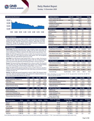 Page 1 of 10
QSE Intra-Day Movement
Qatar Commentary
The QE Index declined 0.7% to close at 10,446.1. Losses were led by the Industrials
and Real Estate indices, falling 1.3% and 0.7%, respectively. Top losers were INMA
Holding and Qatar Industrial Manufacturing Company, falling 8.8% and 3.0%,
respectively. Among the top gainers, Qatar General Insurance & Reinsurance
Company gained 4.3%, while Ahli Bank was up 3.9%.
GCC Commentary
Saudi Arabia: The TASI Index fell 0.2% to close at 8,644.0. Losses were led by the
Food & Staples Retailing and Food & Bev., falling 1.3% and 1.0%, respectively. Al-
Omran Industrial & Trading Co. declined 2.0%, while Savola Group was down 1.8%.
Dubai: The DFM Index gained 0.3% to close at 2,546.8. The Investment & Financial
Services index rose 1.1%, while the Services index gained 1.0%. Gulf Navigation
Holding rose 9.3%, while SHUAA Capital was up 4.5%.
Abu Dhabi: The ADX General Index gained 0.6% to close at 5,109.2. The Services
index rose 4.9%, while the Industrial index gained 2.8%. Ras Al Khaimah White
Cement & Construction Materials and Emirates Driving Co. were up 14.9% each.
Kuwait: The Kuwait All Share Index gained 0.2% to close at 5,559.9. The Financial
Services index rose 2.0%, while the Utilities index gained 1.9%. Al Bareeq Holding
rose 28.2%, while Burgan for Well Drilling Trading & Maint. was up 12.9%.
Oman: The MSM 30 Index gained marginally to close at 3,607.0. However, all indices
ended in red. Raysut Cement Company rose 2.4%, while Oman Investment & Finance
Company was up 1.1%.
Bahrain: The BHB Index gained marginally to close at 1,490.4. The Insurance index
rose 0.6%, while the Commercial Banks index gained 0.1%. Solidarity Bahrain rose
3.2%, while Al Salam Bank-Bahrain was up 2.7%.
QSE Top Gainers Close* 1D% Vol. ‘000 YTD%
Qatar General Ins. & Reins. Co. 2.40 4.3 18.9 (2.5)
Ahli Bank 3.38 3.9 10.6 1.3
Qatar First Bank 1.80 3.7 24,160.7 119.9
Qatar National Cement Company 4.06 1.9 19.0 (28.2)
Qatari Investors Group 1.85 1.3 1,781.1 3.4
QSE Top Volume Trades Close* 1D% Vol. ‘000 YTD%
Qatar First Bank 1.80 3.7 24,160.7 119.9
Ezdan Holding Group 1.79 (2.0) 17,208.1 191.1
Investment Holding Group 0.61 (0.8) 16,374.2 7.6
Qatari German Co for Med. Devices 2.18 (2.9) 7,645.3 274.6
Mazaya Qatar Real Estate Dev. 1.25 (0.2) 7,252.9 74.4
Market Indicators 10 Dec 20 09 Dec 20 %Chg.
Value Traded (QR mn) 357.7 430.5 (16.9)
Exch. Market Cap. (QR mn) 603,127.6 607,669.0 (0.7)
Volume (mn) 132.9 196.4 (32.3)
Number of Transactions 8,925 9,680 (7.8)
Companies Traded 46 45 2.2
Market Breadth 10:30 30:13 –
Market Indices Close 1D% WTD% YTD% TTM P/E
Total Return 20,082.21 (0.7) (0.2) 4.7 17.8
All Share Index 3,205.15 (0.6) (0.3) 3.4 18.3
Banks 4,252.26 (0.5) (0.6) 0.8 15.0
Industrials 3,076.78 (1.3) (2.0) 4.9 27.5
Transportation 3,342.72 (0.1) 4.3 30.8 15.3
Real Estate 1,966.26 (0.7) 2.0 25.6 17.4
Insurance 2,489.14 0.5 (0.9) (9.0) N.A.
Telecoms 965.59 (0.4) 3.1 7.9 14.4
Consumer 8,218.26 (0.7) (0.3) (5.0) 24.3
Al Rayan Islamic Index 4,275.64 (0.4) (0.3) 8.2 19.5
GCC Top Gainers## Exchange Close# 1D% Vol. ‘000 YTD%
Saudi Kayan Petrochem. Saudi Arabia 13.42 2.6 23,695.6 20.9
Dr Sulaiman Al Habib Saudi Arabia 109.60 2.4 312.9 119.2
Abu Dhabi Comm. Bank Abu Dhabi 6.19 1.8 10,881.7 (21.8)
Sahara Int. Petrochemical Saudi Arabia 17.14 1.5 6,302.5 (4.6)
Dubai Islamic Bank Dubai 4.66 1.5 7,489.4 (15.4)
GCC Top Losers## Exchange Close# 1D% Vol. ‘000 YTD%
The Commercial Bank Qatar 4.25 (3.0) 1,715.8 (9.6)
Industries Qatar Qatar 10.64 (2.4) 1,757.3 3.5
HSBC Bank Oman Oman 0.09 (2.2) 3,005.2 (27.3)
Ezdan Holding Group Qatar 1.79 (2.0) 17,208.1 191.1
Savola Group Saudi Arabia 42.75 (1.8) 945.4 24.5
Source: Bloomberg (# in Local Currency) (## GCC Top gainers/losers derived from the S&P GCC
Composite Large Mid Cap Index)
QSE Top Losers Close* 1D% Vol. ‘000 YTD%
INMA Holding 4.91 (8.8) 5,877.7 158.3
Qatar Industrial Manufacturing 3.20 (3.0) 12.7 (10.4)
The Commercial Bank 4.25 (3.0) 1,715.8 (9.6)
Qatari German Co for Med. Dev. 2.18 (2.9) 7,645.3 274.6
Industries Qatar 10.64 (2.4) 1,757.3 3.5
QSE Top Value Trades Close* 1D% Val. ‘000 YTD%
QNB Group 18.09 (0.8) 56,411.3 (12.1)
Qatar First Bank 1.80 3.7 42,854.7 119.9
Ezdan Holding Group 1.79 (2.0) 30,999.5 191.1
INMA Holding 4.91 (8.8) 29,780.5 158.3
Qatar Islamic Bank 17.00 0.5 21,541.7 10.9
Source: Bloomberg (* in QR)
Regional Indices Close 1D% WTD% MTD% YTD%
Exch. Val. Traded
($ mn)
Exchange Mkt.
Cap. ($ mn)
P/E** P/B**
Dividend
Yield
Qatar* 10,446.06 (0.7) (0.2) 1.8 0.2 96.95 163,206.3 17.8 1.5 3.8
Dubai 2,546.84 0.3 5.3 5.3 (7.9) 79.82 94,267.7 11.9 0.9 3.8
Abu Dhabi 5,109.19 0.6 2.9 2.9 0.7 124.40 202,118.3 19.8 1.4 4.8
Saudi Arabia 8,643.97 (0.2) (0.4) (1.2) 3.0 2,942.10 2,447,851.7 34.7 2.1 2.3
Kuwait 5,559.90 0.2 0.3 1.8 (11.5) 121.31 101,709.5 37.1 1.4 3.5
Oman 3,606.98 0.0 (0.9) (1.0) (9.4) 3.93 16,454.3 10.9 0.7 7.0
Bahrain 1,490.39 0.0 (0.4) 0.9 (7.4) 3.17 22,798.8 14.5 1.0 4.5
Source: Bloomberg, Qatar Stock Exchange, Tadawul, Muscat Securities Market and Dubai Financial Market (** TTM; * Value traded ($ mn) do not include special trades, if any)
10,400
10,450
10,500
10,550
9:30 10:00 10:30 11:00 11:30 12:00 12:30 13:00
 