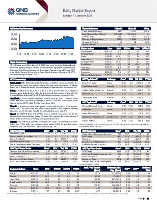 Page 1 of 11
QSE Intra-Day Movement
Qatar Commentary
The QE Index rose 0.4% to close at 10,913.8. Gains were led by the Industrials and
Insurance indices, gaining 2.2%and 0.6%,respectively.Top gainers were Industries
Qatar and Qatar General Insurance & Reinsurance Company, rising 4.3% and 2.3%,
respectively. Among the top losers, Qatar Islamic Insurance Company fell 1.7%,
while QNB Group was down 1.3%.
GCC Commentary
Saudi Arabia: The TASI Index fell 0.2% to close at 8,898.7. Losses were led by the
Insurance and Food & Bev. indices, falling 0.9% and 0.8%, respectively. Al-Omran
Industrial & Trading declined 5.8%, while Amana Cooperative Ins. was down 2.8%.
Dubai: The DFM Index fell 0.7% to close at 2,702.3. The Investment & Financial
Services index declined 2.1%, while the Real Estate & Construction index fell 1.6%.
Ithmaar Holding declined 3.9%, while Dubai Islamic Insurance was down 3.8%.
Abu Dhabi: The ADX General Index fell 0.5% to close at 5,266.7. The Real Estate
index declined 1.0%, while the Energy index fell 0.8%. Ras Al Khaimah White
Cement declined 5.0%, while Zee Store was down 4.6%.
Kuwait: The Kuwait All Share Index gained 0.4% to close at 5,656.3. The Industrials
index rose 1.1%, while the Real Estate index gained 0.9%. Al-Deera Holding
Company rose 49.4%, while Metal & Recycling Company was up 8.7%.
Oman: The MSM 30 Index fell 0.9% to close at 3,638.8. Losses were led by the
Financial and Services indices, falling 1.3% and 0.3%, respectively. National Bank of
Oman declined 9.3%, while Voltamp Energy was down 8.0%.
Bahrain: The BHB Index gained 0.5% to close at 1,459.4. The Commercial Banks
index rose 1.0%, while the Insurance index gained 0.4%. Esterad Investment
Company rose 3.3%, while Ahli United Bank was up 2.1%.
QSE Top Gainers Close* 1D% Vol. ‘000 YTD%
Industries Qatar 12.10 4.3 3,265.1 11.3
Qatar General Ins. & Reins. Co. 2.64 2.3 1.6 (0.6)
Qatar First Bank 1.81 2.3 27,235.7 4.9
Doha Insurance Group 1.50 1.9 148.4 7.6
Qatar Oman Investment Company 0.86 1.4 2,570.2 (3.4)
QSE Top Volume Trades Close* 1D% Vol. ‘000 YTD%
Mazaya Real Estate Development 1.30 (0.6) 29,185.7 2.6
Salam International Inv. Ltd. 0.64 0.5 29,017.0 (1.2)
Qatar First Bank 1.81 2.3 27,235.7 4.9
Investment Holding Group 0.57 (1.0) 24,505.1 (5.5)
QLM Life & Medical Insurance Co. 3.92 0.5 12,984.8 24.4
Market Indicators 14 Jan 21 13 Jan 21 %Chg.
Value Traded (QR mn) 546.7 814.1 (32.8)
Exch. Market Cap. (QR mn) 628,214.0 627,386.9 0.1
Volume (mn) 219.1 270.2 (18.9)
Number of Transactions 10,009 14,545 (31.2)
Companies Traded 46 48 (4.2)
Market Breadth 23:21 23:21 –
Market Indices Close 1D% WTD% YTD% TTM P/E
Total Return 20,981.48 0.4 2.2 4.6 18.5
All Share Index 3,341.23 0.2 1.7 4.4 19.2
Banks 4,398.92 (0.5) 0.2 3.6 15.5
Industrials 3,296.13 2.2 3.9 6.4 29.4
Transportation 3,599.14 (0.0) 6.6 9.2 16.4
Real Estate 1,926.71 0.2 1.0 (0.1) 17.0
Insurance 2,557.75 0.6 3.1 6.8 N.A.
Telecoms 1,122.20 (0.8) 7.3 11.0 16.7
Consumer 8,252.50 0.1 0.7 1.4 29.4
Al Rayan Islamic Index 4,398.25 0.7 1.5 3.0 20.2
GCC Top Gainers## Exchange Close# 1D% Vol. ‘000 YTD%
Industries Qatar Qatar 12.10 4.3 3,265.1 11.3
Ahli United Bank Bahrain 0.73 2.1 1,278.0 (4.6)
Agility Public Wareh. Co. Kuwait 0.74 1.9 4,166.7 9.5
Mabanee Co. Kuwait 0.71 1.7 1,873.6 8.7
Ahli United Bank Kuwait 0.30 1.4 1,202.0 2.1
GCC Top Losers## Exchange Close# 1D% Vol. ‘000 YTD%
National Bank of Oman Oman 0.15 (9.3) 284.6 (8.7)
Ominvest Oman 0.32 (2.5) 100.0 (6.5)
Oman Telecom. Co. Oman 0.70 (2.2) 74.5 (1.7)
Advanced Petrochem. Co. Saudi Arabia 65.30 (2.1) 424.1 (2.5)
Ooredoo Oman Oman 0.38 (1.5) 143.0 (2.0)
Source: Bloomberg (# in Local Currency) (## GCC Top gainers/losers derived from the S&P GCC
Composite Large Mid Cap Index)
QSE Top Losers Close* 1D% Vol. ‘000 YTD%
Qatar Islamic Insurance Company 7.08 (1.7) 1.2 2.6
QNB Group 18.62 (1.3) 3,486.2 4.4
Ooredoo 8.42 (1.2) 1,422.7 12.0
Investment Holding Group 0.57 (1.0) 24,505.1 (5.5)
Gulf International Services 1.70 (0.8) 7,212.3 (1.0)
QSE Top Value Trades Close* 1D% Val. ‘000 YTD%
QNB Group 18.62 (1.3) 65,177.0 4.4
QLM Life & Medical Insurance Co. 3.92 0.5 50,589.3 24.4
Qatar First Bank 1.81 2.3 48,634.5 4.9
Industries Qatar 12.10 4.3 38,750.2 11.3
Mazaya Real Estate Development 1.30 (0.6) 38,051.4 2.6
Source: Bloomberg (* in QR)
Regional Indices Close 1D% WTD% MTD% YTD%
Exch. Val. Traded
($ mn)
Exchange Mkt.
Cap. ($ mn)
P/E** P/B**
Dividend
Yield
Qatar* 10,913.83 0.4 2.2 4.6 4.6 149.18 171,439.6 18.5 1.6 3.6
Dubai 2,702.34 (0.7) 2.9 8.4 8.4 62.62 97,598.7 12.8 0.9 3.6
Abu Dhabi 5,266.72 (0.5) 2.0 4.4 4.4 106.00 203,767.1 20.9 1.5 4.6
Saudi Arabia 8,898.68 (0.2) 1.8 2.4 2.4 2,512.30 2,444,847.0 35.6 2.1 2.4
Kuwait 5,656.28 0.4 2.2 2.0 2.0 153.01 106,186.9 36.1 1.4 3.5
Oman 3,638.84 (0.9) (1.6) (0.5) (0.5) 4.09 16,521.6 11.9 0.7 6.9
Bahrain 1,459.44 0.5 0.6 (2.0) (2.0) 4.77 22,267.4 14.2 1.0 4.6
Source: Bloomberg, Qatar Stock Exchange, Tadawul, Muscat Securities Market and Dubai Financial Market (** TTM; * Value traded ($ mn) do not include special trades, if any)
10,800
10,850
10,900
10,950
9:30 10:00 10:30 11:00 11:30 12:00 12:30 13:00
 