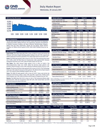 Page 1 of 8
QSE Intra-Day Movement
Qatar Commentary
The QE Index declined 0.9% to close at 10,769.0. Losses were led by the Industrials
andInsuranceindices,falling2.2%and 1.1%,respectively.Toplosers were QLM Life
& Medical Insurance Company and Qatar Industrial Manufacturing Company,
falling 4.4% and 3.9%, respectively. Among the top gainers, Qatari German
Company for Medical Devices gained 10.0%, while Ezdan Holding Group was up
6.8%.
GCC Commentary
Saudi Arabia: The TASI Index fell 0.3% to close at 8,901.9. Losses were led by the
Telecom. and Food & Staples Retailing indices, falling 2.1% and 1.0%, respectively.
Allied Cooperative Insurance declined 3.1%, while Saudi Telecom was down 2.6%.
Dubai: The DFM Index gained 1.0% to close at 2,753.4. The Telecommunication index
rose 14.6%, while the Real Estate & Construction index gained 0.8%. Emirates
Integrated Telecomm rose 14.6%, while Al Salam Sudan was up 2.4%.
Abu Dhabi: The ADX General Index gained 3.1% to close at 5,661.9. The
Telecommunication index rose 14.9%, while the Services index gained 1.1%.
Emirates Telecom Group Co rose 14.9%, while Ras Al Khaima Poultry was up 11.4%.
Kuwait: The Kuwait All Share Index gained 0.2% to close at 5,673.2. The Technology
indexrose 2.6%, while the Insurance index gained 1.9%. Metal & Recycling Company
rose 7.5%, while Al-Deera Holding Company was up 7.4%.
Oman: The MSM 30 Index gained 1.0% to close at 3,679.7. Gains were led by the
Industrial and Services indices, rising 1.8% and 0.9%, respectively. Dhofar Cattle
Feed Company rose 7.8%, while Al Jazeera Steel Products Company was up 7.4%.
Bahrain: The BHB Index fell 0.2% to close at 1,451.4. The Commercial Banks index
declined 0.3%, while the Investment index fell 0.2%. Ahli United Bank and GFH
Financial Group were down 0.6% each.
QSE Top Gainers Close* 1D% Vol. ‘000 YTD%
Qatari German Co for Med. Devices 2.86 10.0 20,693.1 27.6
Ezdan Holding Group 1.78 6.8 51,697.5 0.1
United Development Company 1.69 2.5 5,774.2 2.4
INMA Holding 5.52 2.2 9,409.8 7.9
Salam International Inv. Ltd. 0.65 1.1 26,328.6 (0.6)
QSE Top Volume Trades Close* 1D% Vol. ‘000 YTD%
Ezdan Holding Group 1.78 6.8 51,697.5 0.1
Salam International Inv. Ltd. 0.65 1.1 26,328.6 (0.6)
Qatari German Co for Med. Devices 2.86 10.0 20,693.1 27.6
Investment Holding Group 0.57 0.9 19,002.1 (5.5)
Qatar First Bank 1.75 0.1 10,958.2 1.5
Market Indicators 19 Jan 21 18 Jan 21 %Chg.
Value Traded (QR mn) 559.6 581.7 (3.8)
Exch. Market Cap. (QR mn) 624,526.4 626,538.8 (0.3)
Volume (mn) 226.1 166.2 36.1
Number of Transactions 13,745 9,127 50.6
Companies Traded 46 47 (2.1)
Market Breadth 19:24 22:22 –
Market Indices Close 1D% WTD% YTD% TTM P/E
Total Return 20,703.09 (0.9) (1.3) 3.2 18.3
All Share Index 3,302.75 (0.7) (1.2) 3.2 19.0
Banks 4,350.61 (0.5) (1.1) 2.4 15.3
Industrials 3,224.60 (2.2) (2.2) 4.1 28.8
Transportation 3,563.98 (0.0) (1.0) 8.1 16.3
Real Estate 1,955.90 1.1 1.5 1.4 17.3
Insurance 2,493.01 (1.1) (2.5) 4.1 N.A.
Telecoms 1,111.42 (0.6) (1.0) 10.0 16.6
Consumer 8,230.63 0.0 (0.3) 1.1 29.3
Al Rayan Islamic Index 4,348.93 (0.8) (1.1) 1.9 20.0
GCC Top Gainers## Exchange Close# 1D% Vol. ‘000 YTD%
Emirates Telecom. Group Abu Dhabi 20.80 14.9 13,602.4 23.1
Ezdan Holding Group Qatar 1.78 6.8 51,697.5 0.1
Ooredoo Oman Oman 0.41 5.7 2,352.7 4.1
Abu Dhabi Comm. Bank Abu Dhabi 6.66 3.3 19,985.7 7.4
Bank Nizwa Oman 0.10 2.1 338.9 1.0
GCC Top Losers## Exchange Close# 1D% Vol. ‘000 YTD%
Industries Qatar Qatar 11.70 (3.7) 1,042.1 7.6
Saudi Telecom Co. Saudi Arabia 113.20 (2.6) 737.7 6.8
Advanced Petrochem. Co. Saudi Arabia 65.10 (2.5) 186.3 (2.8)
Saudi Industrial Inv. Saudi Arabia 26.65 (2.4) 537.4 (2.7)
Barwa Real Estate Co. Qatar 3.44 (1.7) 3,988.4 1.1
Source: Bloomberg (# in Local Currency) (## GCC Top gainers/losers derived from the S&P GCC
Composite Large Mid Cap Index)
QSE Top Losers Close* 1D% Vol. ‘000 YTD%
QLM Life & Medical Insurance Co. 3.60 (4.4) 1,983.9 14.3
Qatar Industrial Manufacturing 3.10 (3.9) 63.5 (3.3)
Industries Qatar 11.70 (3.7) 1,042.1 7.6
Qatar International Islamic Bank 9.22 (1.9) 977.7 1.9
Qatar Insurance Company 2.48 (1.8) 2,820.8 5.2
QSE Top Value Trades Close* 1D% Val. ‘000 YTD%
Ezdan Holding Group 1.78 6.8 90,520.4 0.1
Qatari German Co for Med. Dev. 2.86 10.0 58,221.9 27.6
INMA Holding 5.52 2.2 52,640.1 7.9
QNB Group 18.50 (0.3) 44,109.4 3.8
Ooredoo 8.33 (0.5) 24,905.4 10.8
Source: Bloomberg (* in QR)
Regional Indices Close 1D% WTD% MTD% YTD%
Exch. Val. Traded
($ mn)
Exchange Mkt.
Cap. ($ mn)
P/E** P/B**
Dividend
Yield
Qatar* 10,769.02 (0.9) (1.3) 3.2 3.2 152.84 170,433.3 18.3 1.6 3.7
Dubai 2,753.44 1.0 1.9 10.5 10.5 162.97 99,510.7 13.1 1.0 3.5
Abu Dhabi 5,661.85 3.1 7.5 12.2 12.2 232.20 216,594.3 22.5 1.6 4.3
Saudi Arabia 8,901.87 (0.3) 0.0 2.4 2.4 1,971.15 2,440,102.0 35.6 2.1 2.4
Kuwait 5,673.17 0.2 0.3 2.3 2.3 173.61 106,512.0 36.2 1.4 3.5
Oman 3,679.68 1.0 1.1 0.6 0.6 7.58 16,628.7 12.3 0.7 6.8
Bahrain 1,451.42 (0.2) (0.5) (2.6) (2.6) 3.75 22,130.1 14.1 1.0 4.6
Source: Bloomberg, Qatar Stock Exchange, Tadawul, Muscat Securities Market and Dubai Financial Market (** TTM; * Value traded ($ mn) do not include special trades, if any)
10,750
10,800
10,850
10,900
10,950
9:30 10:00 10:30 11:00 11:30 12:00 12:30 13:00
 