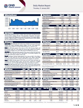 Page 1 of 9
QSE Intra-Day Movement
Qatar Commentary
The QE Index rose 0.3% to close at 10,799.2. Gains were led by the Industrials and
Telecoms indices, gaining 1.7% and 1.6%, respectively. Top gainers were Qatari
German Company for Medical Devices and Dlala Brokerage & Investment Holding
Company, rising 10.0% and 4.7%, respectively. Among the top losers, INMA Holding
fell 4.0%, while Masraf Al Rayan was down 2.2%.
GCC Commentary
Saudi Arabia: The TASI Index fell 0.3% to close at 8,878.3. Losses were led by the
Telecom and Food & Beverages indices, falling 1.1% and 1.0%, respectively.
Arabian Cement declined 3.4%, while Dallah Healthcare Co. was down 3.2%.
Dubai: The DFM Index gained 1.4% to close at 2,792.3. The Consumer Staples and
Discretionary index rose 2.9%, while the Services index gained 2.4%. Emirates
Refreshments Company rose 14.8%, while Deyaar Development was up 6.1%.
Abu Dhabi: The ADX General Index gained 0.3% to close at 5,676.2. The Real Estate
index rose 7.8%, while the Insurance index gained 1.3%. ALDAR Properties rose
8.1%, while Gulf Cement Company was up 7.6%.
Kuwait: The Kuwait All Share Index gained 0.1% to close at 5,681.2. The Utilities
index rose 2.3%, while the Oil & Gas index gained 2.1%. Metal & Recycling
Company rose 20.6%, while Dar Al Thuraya Real Estate Company was up 19.4%.
Oman: The MSM 30 Index gained 1.0% to close at 3,715.8. Gains were led by the
Industrial and Financial indices, rising 1.4% and 0.7%, respectively. Al Madina
Investment Co. rose 9.1%, while Galfar Engineering & Contracting was up 8.2%.
Bahrain: The BHB Index fell 0.3% to close at 1,447.6. The Services index declined
1.1%, while the Commercial Banks index fell 0.2%. Nass Corporation declined 2.4%,
while Bahrain Telecommunication Company was down 1.7%.
QSE Top Gainers Close* 1D% Vol. ‘000 YTD%
Qatari German Co for Med. Devices 3.14 10.0 22,710.3 40.4
Dlala Brokerage & Inv. Holding Co. 1.84 4.7 9,880.3 2.5
QLM Life & Medical Insurance Co. 3.76 4.3 3,875.8 19.2
Qatar First Bank 1.81 3.6 30,702.3 5.2
Industries Qatar 12.09 3.3 1,729.3 11.2
QSE Top Volume Trades Close* 1D% Vol. ‘000 YTD%
Qatar First Bank 1.81 3.6 30,702.3 5.2
Ezdan Holding Group 1.77 (0.4) 24,042.9 (0.3)
Qatari German Co for Med. Devices 3.14 10.0 22,710.3 40.4
Salam International Inv. Ltd. 0.64 (0.6) 14,261.1 (1.2)
Investment Holding Group 0.56 (0.4) 13,650.6 (5.8)
Market Indicators 20 Jan 21 19 Jan 21 %Chg.
Value Traded (QR mn) 614.4 559.6 9.8
Exch. Market Cap. (QR mn) 626,034.0 624,526.4 0.2
Volume (mn) 221.7 226.1 (1.9)
Number of Transactions 11,849 13,745 (13.8)
Companies Traded 45 46 (2.2)
Market Breadth 23:21 19:24 –
Market Indices Close 1D% WTD% YTD% TTM P/E
Total Return 20,761.14 0.3 (1.1) 3.5 18.3
All Share Index 3,307.59 0.1 (1.0) 3.4 19.0
Banks 4,328.24 (0.5) (1.6) 1.9 15.2
Industrials 3,280.78 1.7 (0.5) 5.9 29.3
Transportation 3,595.86 0.9 (0.1) 9.1 16.4
Real Estate 1,949.78 (0.3) 1.2 1.1 17.2
Insurance 2,498.05 0.2 (2.3) 4.3 N.A.
Telecoms 1,129.61 1.6 0.7 11.8 16.8
Consumer 8,210.28 (0.2) (0.5) 0.8 29.2
Al Rayan Islamic Index 4,346.39 (0.1) (1.2) 1.8 20.0
GCC Top Gainers## Exchange Close# 1D% Vol. ‘000 YTD%
Aldar Properties Abu Dhabi 3.60 8.1 58,387.6 14.3
Emirates NBD Dubai 11.95 4.4 3,311.6 16.0
Industries Qatar Qatar 12.09 3.3 1,729.3 11.2
Bank Dhofar Oman 0.10 3.0 167.3 7.2
Ooredoo Oman Oman 0.42 2.5 349.9 6.6
GCC Top Losers## Exchange Close# 1D% Vol. ‘000 YTD%
Emirates Telecom. Group Abu Dhabi 20.14 (3.2) 5,975.1 19.2
SABIC Agri-Nutrients Saudi Arabia 90.60 (2.6) 251.6 12.4
Masraf Al Rayan Qatar 4.42 (2.2) 5,919.3 (2.4)
Bahrain Telecom. Co. Bahrain 0.59 (1.7) 524.7 (1.7)
Advanced Petrochem. Co. Saudi Arabia 64.10 (1.5) 303.2 (4.3)
Source: Bloomberg (# in Local Currency) (## GCC Top gainers/losers derived from the S&P GCC
Composite Large Mid Cap Index)
QSE Top Losers Close* 1D% Vol. ‘000 YTD%
INMA Holding 5.30 (4.0) 4,055.9 3.6
Masraf Al Rayan 4.42 (2.2) 5,919.3 (2.4)
Qatar Industrial Manufacturing 3.05 (1.6) 338.8 (4.8)
Al Khalij Commercial Bank 2.15 (1.2) 1,585.2 17.0
Qatari Investors Group 1.82 (1.2) 563.4 0.3
QSE Top Value Trades Close* 1D% Val. ‘000 YTD%
QNB Group 18.43 (0.4) 107,562.8 3.4
Qatari German Co for Med. Dev. 3.14 10.0 68,668.7 40.4
Qatar First Bank 1.81 3.6 54,978.3 5.2
Ezdan Holding Group 1.77 (0.4) 43,284.8 (0.3)
Masraf Al Rayan 4.42 (2.2) 26,285.6 (2.4)
Source: Bloomberg (* in QR)
Regional Indices Close 1D% WTD% MTD% YTD%
Exch. Val. Traded
($ mn)
Exchange Mkt.
Cap. ($ mn)
P/E** P/B**
Dividend
Yield
Qatar* 10,799.22 0.3 (1.1) 3.5 3.5 168.18 171,157.7 18.3 1.6 3.6
Dubai 2,792.31 1.4 3.3 12.1 12.1 155.04 100,694.9 13.2 1.0 3.5
Abu Dhabi 5,676.15 0.3 7.8 12.5 12.5 193.47 218,440.7 22.7 1.6 4.3
Saudi Arabia 8,878.30 (0.3) (0.2) 2.2 2.2 1,681.14 2,433,371.2 35.5 2.1 2.4
Kuwait 5,681.16 0.1 0.4 2.4 2.4 117.08 106,643.5 36.3 1.4 3.5
Oman 3,715.81 1.0 2.1 1.6 1.6 6.46 16,687.8 13.4 0.7 6.8
Bahrain 1,447.55 (0.3) (0.8) (2.8) (2.8) 6.08 22,066.1 14.1 1.0 4.6
Source: Bloomberg, Qatar Stock Exchange, Tadawul, Muscat Securities Market and Dubai Financial Market (** TTM; * Value traded ($ mn) do not include special trades, if any)
10,720
10,740
10,760
10,780
10,800
9:30 10:00 10:30 11:00 11:30 12:00 12:30 13:00
 