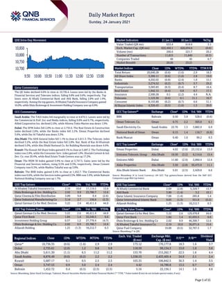 Page 1 of 11
QSE Intra-Day Movement
Qatar Commentary
The QE Index declined 0.6% to close at 10,736.4. Losses were led by the Banks &
Financial Services and Telecoms indices, falling 0.8% and 0.6%, respectively. Top
losers were Al Khalij Commercial Bank and Ahli Bank, falling 2.8% and 1.4%,
respectively. Among the top gainers, Al Khaleej Takaful Insurance Company gained
10.0%, while Dlala Brokerage & Investment Holding Company was up 9.9%.
GCC Commentary
Saudi Arabia: The TASI Index fell marginally to close at 8,876.5. Losses were led by
the Commercial & Prof. Svc and Media indices, falling 0.8% and 0.7%, respectively.
Allied Cooperative Ins. declined 2.0%, while Alinma Tokio Marine was down 1.9%.
Dubai: The DFM Index fell 2.0% to close at 2,735.6. The Real Estate & Construction
index declined 2.8%, while the Banks index fell 2.2%. Emaar Properties declined
3.6%, while Dar Al Takaful was down 3.3%.
Abu Dhabi: The ADX General Index fell 1.1% to close at 5,611.3. The Telecom. index
declined 3.2%, while the Real Estate index fell 2.8%. Nat. Bank of Ras Al-Khaimah
declined 5.0%, while Abu Dhabi National Co. for Building Materials was down 4.6%.
Kuwait: The Kuwait All Share Index gained 0.1% to close at 5,687.2. The Technology
indexrose 2.8%, while the Consumer Serv. index gained 1.0%. Sharjah Cement & Ind.
Dev. Co. rose 20.4%, while Real Estate Trade Centers was up 17.2%.
Oman: The MSM 30 Index gained 0.9% to close at 3,747.5. Gains were led by the
Financial and Services indices, rising 0.5% and 0.3%, respectively. Oman Cement
Company rose 8.3%, while Madina Takaful was up 3.8%.
Bahrain: The BHB Index gained 0.4% to close at 1,452.7. The Commercial Banks
index rose 0.6%, while the Services index gained 0.5%. BBK rose 3.9%, while Bahrain
National Holding Company was up 1.7%.
QSE Top Gainers Close* 1D% Vol. ‘000 YTD%
Al Khaleej Takaful Insurance Co. 2.19 10.0 17,119.5 15.6
Dlala Brokerage & Inv. Holding Co. 2.02 9.9 23,780.7 12.6
Qatar Cinema & Film Distribution 3.89 9.8 0.4 (2.6)
Qatar Industrial Manufacturing Co 3.14 2.7 156.6 (2.3)
Qatari German Co for Med. Devices 3.22 2.6 40,411.4 44.0
QSE Top Volume Trades Close* 1D% Vol. ‘000 YTD%
Qatari German Co for Med. Devices 3.22 2.6 40,411.4 44.0
Qatar First Bank 1.84 1.4 33,549.5 6.6
Investment Holding Group 0.57 1.2 27,779.4 (4.7)
Dlala Brokerage & Inv. Holding Co. 2.02 9.9 23,780.7 12.6
Alijarah Holding 1.25 (1.3) 18,212.7 0.3
Market Indicators 21 Jan 21 20 Jan 21 %Chg.
Value Traded (QR mn) 633.4 614.4 3.1
Exch. Market Cap. (QR mn) 622,450.1 626,034.0 (0.6)
Volume (mn) 266.6 221.7 20.2
Number of Transactions 11,815 11,849 (0.3)
Companies Traded 48 45 6.7
Market Breadth 20:26 23:21 –
Market Indices Close 1D% WTD% YTD% TTM P/E
Total Return 20,640.28 (0.6) (1.6) 2.9 18.3
All Share Index 3,289.11 (0.6) (1.6) 2.8 19.0
Banks 4,292.02 (0.8) (2.4) 1.0 15.1
Industrials 3,274.52 (0.2) (0.7) 5.7 29.2
Transportation 3,583.83 (0.3) (0.4) 8.7 16.4
Real Estate 1,942.15 (0.4) 0.8 0.7 17.1
Insurance 2,500.28 0.1 (2.2) 4.4 N.A.
Telecoms 1,123.30 (0.6) 0.1 11.1 16.7
Consumer 8,193.80 (0.2) (0.7) 0.6 31.1
Al Rayan Islamic Index 4,326.43 (0.5) (1.6) 1.3 20.0
GCC Top Gainers## Exchange Close# 1D% Vol. ‘000 YTD%
BBK Bahrain 0.50 3.9 528.6 (0.6)
Oman Telecom. Co. Oman 0.75 2.2 303.8 6.1
Saudi Electricity Co. Saudi Arabia 22.76 1.5 3,882.9 6.9
National Bank of Oman Oman 0.15 1.4 118.7 (6.9)
Bank Muscat Oman 0.40 1.0 99.2 9.3
GCC Top Losers## Exchange Close# 1D% Vol. ‘000 YTD%
Emaar Properties Dubai 4.02 (3.6) 23,152.0 13.9
Emirates Telecom. Group Abu Dhabi 19.50 (3.2) 6,114.6 15.4
Emirates NBD Dubai 11.60 (2.9) 2,060.4 12.6
Aldar Properties Abu Dhabi 3.50 (2.8) 30,473.9 11.1
Abu Dhabi Islamic Bank Abu Dhabi 5.01 (2.5) 2,429.8 6.6
Source: Bloomberg (# in Local Currency) (## GCC Top gainers/losers derived from the S&P GCC
Composite Large Mid Cap Index)
QSE Top Losers Close* 1D% Vol. ‘000 YTD%
Al Khalij Commercial Bank 2.09 (2.8) 5,329.7 13.7
Ahli Bank 3.80 (1.4) 3.2 10.1
Qatar Islamic Insurance Company 7.00 (1.4) 285.8 1.4
Qatar International Islamic Bank 9.03 (1.3) 551.0 (0.2)
Alijarah Holding 1.25 (1.3) 18,212.7 0.3
QSE Top Value Trades Close* 1D% Val. ‘000 YTD%
Qatari German Co for Med. Dev. 3.22 2.6 129,478.8 44.0
Qatar First Bank 1.84 1.4 61,655.5 6.6
Dlala Brokerage & Inv. Holding Co 2.02 9.9 46,309.7 12.6
Al Khaleej Takaful Insurance Co. 2.19 10.0 36,071.6 15.6
Qatar Fuel Company 19.00 (0.5) 32,767.5 1.7
Source: Bloomberg (* in QR)
Regional Indices Close 1D% WTD% MTD% YTD%
Exch. Val. Traded
($ mn)
Exchange Mkt.
Cap. ($ mn)
P/E** P/B**
Dividend
Yield
Qatar* 10,736.35 (0.6) (1.6) 2.9 2.9 173.12 170,177.8 18.3 1.6 3.7
Dubai 2,735.61 (2.0) 1.2 9.8 9.8 118.59 99,134.3 13.0 1.0 3.6
Abu Dhabi 5,611.30 (1.1) 6.5 11.2 11.2 153.70 215,262.7 22.5 1.6 4.4
Saudi Arabia 8,876.49 (0.0) (0.2) 2.2 2.2 1,538.53 2,433,405.4 34.9 2.1 2.4
Kuwait 5,687.17 0.1 0.5 2.5 2.5 103.35 106,842.5 36.3 1.4 3.5
Oman 3,747.53 0.9 3.0 2.4 2.4 4.42 16,780.8 13.5 0.7 6.7
Bahrain 1,452.72 0.4 (0.5) (2.5) (2.5) 5.16 22,156.1 14.1 1.0 4.6
Source: Bloomberg, Qatar Stock Exchange, Tadawul, Muscat Securities Market and Dubai Financial Market (** TTM; * Value traded ($ mn) do not include special trades, if any)
10,700
10,750
10,800
10,850
9:30 10:00 10:30 11:00 11:30 12:00 12:30 13:00
 