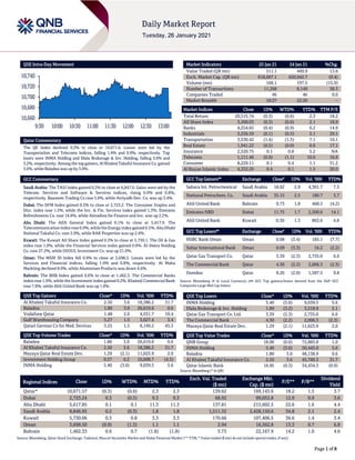 Page 1 of 8
QSE Intra-Day Movement
Qatar Commentary
The QE Index declined 0.3% to close at 10,671.6. Losses were led by the
Transportation and Telecoms indices, falling 1.4% and 0.9%, respectively. Top
losers were INMA Holding and Dlala Brokerage & Inv. Holding, falling 3.6% and
3.2%, respectively. Among the top gainers, Al Khaleej Takaful Insurance Co. gained
3.6%, while Baladna was up by 3.0%.
GCC Commentary
Saudi Arabia: The TASI Index gained 0.2% to close at 8,847.0. Gains were led by the
Telecom. Services and Software & Services indices, rising 0.9% and 0.8%,
respectively. Baazeem Trading Co rose 5.9%, while Arriyadh Dev. Co. was up 3.4%.
Dubai: The DFM Index gained 0.3% to close at 2,723.2. The Consumer Staples and
Disc. index rose 1.5%, while the Inv. & Fin. Services index gained 1.3%. Emirates
Refreshments Co. rose 14.8%, while Almadina for Finance and Inv. was up 2.2%.
Abu Dhabi: The ADX General Index gained 0.1% to close at 5,617.9. The
Telecommunication indexrose 0.9%, while the Energy index gained 0.5%. Abu Dhabi
National Takaful Co. rose 5.9%, while RAK Properties was up 2.4%.
Kuwait: The Kuwait All Share Index gained 0.3% to close at 5,730.1. The Oil & Gas
index rose 1.0%, while the Financial Services index gained 0.9%. Al-Deera Holding
Co. rose 27.2%, while OSOUL Investment Co. was up 21.0%.
Oman: The MSM 30 Index fell 0.9% to close at 3,698.5. Losses were led by the
Services and Financial indices, falling 1.0% and 0.8%, respectively. Al Maha
Markting declined 8.0%, while Aluminium Products was down 4.6%.
Bahrain: The BHB Index gained 0.6% to close at 1,462.3. The Commercial Banks
index rose 1.0%, while the Investment index gained 0.2%. Khaleeji Commercial Bank
rose 7.8%, while Ahli United Bank was up 1.8%.
QSE Top Gainers Close* 1D% Vol. ‘000 YTD%
Al Khaleej Takaful Insurance Co. 2.50 3.6 18,386.2 31.7
Baladna 1.80 3.0 26,619.6 0.6
Vodafone Qatar 1.48 2.6 4,551.7 10.4
Gulf Warehousing Company 5.27 1.5 3,627.4 3.4
Qatari German Co for Med. Devices 3.25 1.5 8,149.2 45.3
QSE Top Volume Trades Close* 1D% Vol. ‘000 YTD%
Baladna 1.80 3.0 26,619.6 0.6
Al Khaleej Takaful Insurance Co. 2.50 3.6 18,386.2 31.7
Mazaya Qatar Real Estate Dev. 1.29 (2.1) 11,623.9 2.0
Investment Holding Group 0.57 0.2 10,608.7 (4.5)
INMA Holding 5.40 (3.6) 9,039.5 5.6
Market Indicators 25 Jan 21 24 Jan 21 %Chg.
Value Traded (QR mn) 511.1 449.9 13.6
Exch. Market Cap. (QR mn) 618,667.1 620,942.7 (0.4)
Volume (mn) 166.1 197.5 (15.9)
Number of Transactions 11,268 8,149 38.3
Companies Traded 46 46 0.0
Market Breadth 18:27 22:20 –
Market Indices Close 1D% WTD% YTD% TTM P/E
Total Return 20,515.74 (0.3) (0.6) 2.3 18.2
All Share Index 3,268.03 (0.3) (0.6) 2.1 18.9
Banks 4,254.65 (0.4) (0.9) 0.2 14.9
Industrials 3,256.59 (0.1) (0.5) 5.1 29.1
Transportation 3,530.42 (1.4) (1.5) 7.1 16.1
Real Estate 1,941.22 (0.5) (0.0) 0.6 17.1
Insurance 2,520.75 0.1 0.8 5.2 NA
Telecoms 1,111.46 (0.9) (1.1) 10.0 16.6
Consumer 8,229.11 0.1 0.4 1.1 31.2
Al Rayan Islamic Index 4,332.26 0.4 0.1 1.5 20.0
GCC Top Gainers## Exchange Close# 1D% Vol. ‘000 YTD%
Sahara Int. Petrochemical Saudi Arabia 18.62 2.9 4,301.7 7.5
National Petrochem. Co. Saudi Arabia 35.15 2.5 180.7 5.7
Ahli United Bank Bahrain 0.73 1.8 468.5 (4.2)
Emirates NBD Dubai 11.75 1.7 2,500.6 14.1
Ahli United Bank Kuwait 0.30 1.3 863.6 4.8
GCC Top Losers## Exchange Close# 1D% Vol. ‘000 YTD%
HSBC Bank Oman Oman 0.08 (3.4) 185.1 (7.7)
Sohar International Bank Oman 0.09 (3.3) 16.2 (2.2)
Qatar Gas Transport Co. Qatar 3.39 (2.3) 2,735.0 6.6
The Commercial Bank Qatar 4.30 (2.2) 2,006.3 (2.3)
Ooredoo Qatar 8.26 (2.0) 1,587.5 9.8
Source: Bloomberg (# in Local Currency) (## GCC Top gainers/losers derived from the S&P GCC
Composite Large Mid Cap Index)
QSE Top Losers Close* 1D% Vol. ‘000 YTD%
INMA Holding 5.40 (3.6) 9,039.5 5.6
Dlala Brokerage & Inv. Holding 1.89 (3.2) 3,518.9 5.1
Qatar Gas Transport Co. Ltd. 3.39 (2.3) 2,735.0 6.6
The Commercial Bank 4.30 (2.2) 2,006.3 (2.3)
Mazaya Qatar Real Estate Dev. 1.29 (2.1) 11,623.9 2.0
QSE Top Value Trades Close* 1D% Val. ‘000 YTD%
QNB Group 18.00 (0.6) 72,883.8 1.0
INMA Holding 5.40 (3.6) 50,443.0 5.6
Baladna 1.80 3.0 48,138.9 0.6
Al Khaleej Takaful Insurance Co. 2.50 3.6 45,789.3 31.7
Qatar Islamic Bank 16.95 (0.3) 34,434.3 (0.9)
Source: Bloomberg (* in QR)
Regional Indices Close 1D% WTD% MTD% YTD%
Exch. Val. Traded
($ mn)
Exchange Mkt.
Cap. ($ mn)
P/E** P/B**
Dividend
Yield
Qatar* 10,671.57 (0.3) (0.6) 2.3 2.3 139.62 169,143.6 18.2 1.5 3.7
Dubai 2,723.24 0.3 (0.5) 9.3 9.3 68.92 99,052.8 12.9 0.9 3.6
Abu Dhabi 5,617.85 0.1 0.1 11.3 11.3 137.81 215,602.5 22.6 1.6 4.4
Saudi Arabia 8,846.95 0.2 (0.3) 1.8 1.8 1,511.32 2,428,150.6 34.8 2.1 2.4
Kuwait 5,730.06 0.3 0.8 3.3 3.3 170.66 107,406.5 36.6 1.4 3.4
Oman 3,698.50 (0.9) (1.3) 1.1 1.1 2.94 16,562.8 13.3 0.7 6.8
Bahrain 1,462.33 0.6 0.7 (1.8) (1.8) 3.73 22,167.9 14.2 1.0 4.6
Source: Bloomberg, Qatar Stock Exchange, Tadawul, Muscat Securities Market and Dubai Financial Market (** TTM; * Value traded ($ mn) do not include special trades, if any)
10,660
10,680
10,700
10,720
10,740
9:30 10:00 10:30 11:00 11:30 12:00 12:30 13:00
 