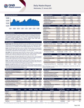 Page 1 of 9
QSE Intra-Day Movement
Qatar Commentary
The QE Index declined 0.3% to close at 10,639.3. Losses were led by the Real Estate
and Transportation indices,falling 1.0% each. Top losers were Ahli Bank and United
Development Company, falling by 5.1% and 2.7%, respectively. Among the top
gainers, Al Khaleej Takaful Insurance Company gained 10.0%, while Dlala
Brokerage & Investment Holding Company was up by 7.0%.
GCC Commentary
Saudi Arabia: The TASI Index fell 0.6% to close at 8,789.9. Losses were led by the
Utilities and Consumer Durables indices, falling 1.6% and 1.2%, respectively. Chubb
Arabia Coop. Ins. Co. declined 2.6%, while Allied Cooperative Ins. was down 2.5%.
Dubai: The DFM Index fell 0.9% to close at 2,698.0. The Real Estate & Construction
index declined 1.6%, while the Services index fell 1.5%. Gulf Navigation Holding
declined 5.0%, while National Central Cooling Co. was down 2.8%.
Abu Dhabi: The ADX General Index fell 0.6% to close at 5,582.7. The Banks index
declined 1.5%, while the Real Estate index fell 1.3%. Foodco National Foodstuff
declined 4.8%, while Ras Al Khaimah Cement Company was down 4.0%.
Kuwait: The Kuwait All Share Index fell 0.1% to close at 5,727.1. The Consumer
Services index declined 1.0%,while the Oil & Gas index fell 0.7%. OSOUL Investment
declined 5.0%, while National Consumer Holding Co. was down 4.4%.
Oman: The MSM 30 Index fell 0.6% to close at 3,677.8. Losses were led by the
Industrial and Financial indices, falling1.0% and 0.8%, respectively. Muscat Finance
declined 9.5%, while Al Kamil Power Company was down 7.9%.
Bahrain: The BHB Index fell 0.1% to close at 1,461.3. The Investment index declined
0.2%, while the Commercial Banks index fell 0.1%. Al Salam Bank - Bahrain declined
1.4%, while GFH Financial Group was down 1.1%.
QSE Top Gainers Close* 1D% Vol. ‘000 YTD%
Al Khaleej Takaful Insurance Co. 2.75 10.0 20,447.9 44.8
Dlala Brokerage & Inv. Holding Co. 2.02 7.0 14,200.7 12.5
INMA Holding 5.59 3.5 5,201.5 9.3
Ooredoo 8.36 1.2 524.2 11.2
Baladna 1.82 1.1 9,078.1 1.7
QSE Top Volume Trades Close* 1D% Vol. ‘000 YTD%
Al Khaleej Takaful Insurance Co. 2.75 10.0 20,447.9 44.8
Investment Holding Group 0.57 (0.9) 19,562.5 (5.3)
Dlala Brokerage & Inv. Holding Co. 2.02 7.0 14,200.7 12.5
Ezdan Holding Group 1.79 0.6 11,948.6 0.6
Al Khalij Commercial Bank 2.07 (2.0) 9,490.0 12.6
Market Indicators 26 Jan 21 25 Jan 21 %Chg.
Value Traded (QR mn) 432.9 511.1 (15.3)
Exch. Market Cap. (QR mn) 616,309.2 618,667.1 (0.4)
Volume (mn) 163.6 166.1 (1.5)
Number of Transactions 9,904 11,268 (12.1)
Companies Traded 46 46 0.0
Market Breadth 18:25 18:27 –
Market Indices Close 1D% WTD% YTD% TTM P/E
Total Return 20,453.78 (0.3) (0.9) 1.9 18.1
All Share Index 3,256.13 (0.4) (1.0) 1.8 18.7
Banks 4,238.13 (0.4) (1.3) (0.2) 14.8
Industrials 3,253.22 (0.1) (0.7) 5.0 29.0
Transportation 3,495.77 (1.0) (2.5) 6.0 16.0
Real Estate 1,921.70 (1.0) (1.1) (0.4) 17.0
Insurance 2,511.05 (0.4) 0.4 4.8 N.A.
Telecoms 1,122.32 1.0 (0.1) 11.0 16.7
Consumer 8,184.17 (0.5) (0.1) 0.5 30.9
Al Rayan Islamic Index 4,327.54 (0.1) 0.0 1.4 19.8
GCC Top Gainers## Exchange Close# 1D% Vol. ‘000 YTD%
Emirates Telecom. Group Abu Dhabi 19.92 1.2 2,516.3 17.9
Ooredoo Qatar 8.36 1.2 524.2 11.2
Ezdan Holding Group Qatar 1.79 0.6 11,948.6 0.6
Boubyan Bank Kuwait 0.58 0.5 1,140.7 1.8
Dr Sulaiman Al Habib Saudi Arabia 115.60 0.5 96.0 6.1
GCC Top Losers## Exchange Close# 1D% Vol. ‘000 YTD%
Oman Arab Bank Oman 0.17 (2.3) 30.0 (8.9)
National Comm. Bank Saudi Arabia 43.80 (2.2) 1,565.3 1.0
Emaar Malls Dubai 1.83 (2.1) 11,817.8 0.0
Southern Prov. Cement Saudi Arabia 87.00 (2.1) 93.3 3.2
Yanbu National Petro. Co. Saudi Arabia 62.50 (2.0) 456.8 (2.2)
Source: Bloomberg (# in Local Currency) (## GCC Top gainers/losers derived from the S&P GCC
Composite Large Mid Cap Index)
QSE Top Losers Close* 1D% Vol. ‘000 YTD%
Ahli Bank 3.60 (5.1) 4.0 4.4
United Development Company 1.63 (2.7) 5,155.4 (1.8)
Al Khalij Commercial Bank 2.07 (2.0) 9,490.0 12.6
Qatar Gas Transport Co. Ltd. 3.33 (1.8) 2,458.5 4.7
Qatari German Co for Med. Dev. 3.20 (1.4) 4,124.9 43.2
QSE Top Value Trades Close* 1D% Val. ‘000 YTD%
Al Khaleej Takaful Insurance Co. 2.75 10.0 54,870.4 44.8
QNB Group 17.82 (1.0) 45,335.0 (0.1)
INMA Holding 5.59 3.5 28,874.1 9.3
Dlala Brokerage & Inv. Holding Co 2.02 7.0 28,285.6 12.5
Ezdan Holding Group 1.79 0.6 21,348.2 0.6
Source: Bloomberg (* in QR)
Regional Indices Close 1D% WTD% MTD% YTD%
Exch. Val. Traded
($ mn)
Exchange Mkt.
Cap. ($ mn)
P/E** P/B**
Dividend
Yield
Qatar* 10,639.34 (0.3) (0.9) 1.9 1.9 118.38 168,498.9 18.1 1.5 3.7
Dubai 2,698.02 (0.9) (1.4) 8.3 8.3 68.15 98,295.3 12.8 0.9 3.6
Abu Dhabi 5,582.68 (0.6) (0.5) 10.7 10.7 117.26 215,739.3 22.3 1.6 4.4
Saudi Arabia 8,789.87 (0.6) (1.0) 1.2 1.2 1,448.90 2,421,499.4 34.9 2.1 2.4
Kuwait 5,727.07 (0.1) 0.7 3.3 3.3 153.46 107,117.9 37.2 1.4 3.4
Oman 3,677.84 (0.6) (1.9) 0.5 0.5 3.07 16,484.4 13.3 0.7 6.8
Bahrain 1,461.34 (0.1) 0.6 (1.9) (1.9) 2.94 22,290.6 14.2 1.0 4.6
Source: Bloomberg, Qatar Stock Exchange, Tadawul, Muscat Securities Market and Dubai Financial Market (** TTM; * Value traded ($ mn) do not include special trades, if any)
10,620
10,640
10,660
10,680
9:30 10:00 10:30 11:00 11:30 12:00 12:30 13:00
 