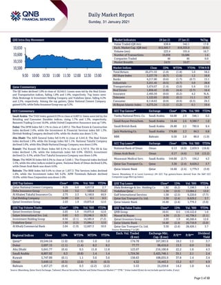 Page 1 of 10
QSE Intra-Day Movement
Qatar Commentary
The QE Index declined 1.0% to close at 10,544.5. Losses were led by the Real Estate
and Transportation indices, falling 1.8% and 1.4%, respectively. Top losers were
Dlala Brokerage & Investment Holding Company and Vodafone Qatar, falling 6.2%
and 2.5%, respectively. Among the top gainers, Qatar National Cement Company
gained 6.0%, while Doha Insurance Group was up 3.2%.
GCC Commentary
Saudi Arabia: The TASI Index gained 0.3% to close at 8,807.0. Gains were led by the
Retailing and Consumer Durables indices, rising 1.7% and 1.3%, respectively.
Baazeem Trading Co rose 10.0%, while United Cooperative Assurance was up 7.8%.
Dubai: The DFM Index fell 1.1% to close at 2,697.2. The Real Estate & Construction
index declined 1.4%, while the Investment & Financial Services index fell 1.3%.
Ekttitab Holding Company declined 4.6%, while Air Arabia was down 3.1%.
Abu Dhabi: The ADX General Index fell 0.4% to close at 5,641.8. The Real Estate
index declined 1.9%, while the Energy index fell 1.1%. National Takaful Company
declined 5.0%, while Abu Dhabi National Energy Company was down 2.0%.
Kuwait: The Kuwait All Share Index fell 0.1% to close at 5,747.9. The Oil & Gas
index declined 1.3%, while the Industrials index fell 0.9%. OSOUL Investment
declined Co. 6.5%, while First Takaful Insurance Company was down 5.0%.
Oman: The MSM 30 Index fell 0.3% to close at 3,649.1. The Financial index declined
1.5%, while the other indices ended in green. National Bank of Oman declined 6.0%,
while Oman Arab Bank was down 4.6%.
Bahrain: The BHB Index fell 0.4% to close at 1,457.3. The Services index declined
1.4%, while the Investment index fell 0.2%. APM Terminals Bahrain declined
10.0%, while Nass Corporation was down 2.4%.
QSE Top Gainers Close* 1D% Vol. ‘000 YTD%
Qatar National Cement Company 4.26 6.0 4,817.8 2.7
Doha Insurance Group 1.55 3.2 125.4 11.2
Al Khaleej Takaful Insurance Co. 2.75 2.3 6,140.0 44.9
Zad Holding Company 14.99 2.0 0.1 0.5
Qatari Investors Group 2.03 1.9 19,875.8 12.0
QSE Top Volume Trades Close* 1D% Vol. ‘000 YTD%
Qatari Investors Group 2.03 1.9 19,875.8 12.0
Salam International Inv. Ltd. 0.65 0.3 19,246.5 (0.3)
Investment Holding Group 0.56 (2.1) 14,585.0 (7.2)
Vodafone Qatar 1.50 (2.5) 13,084.2 12.0
Al Khalij Commercial Bank 2.04 (1.9) 12,667.3 10.9
Market Indicators 28 Jan 21 27 Jan 21 %Chg.
Value Traded (QR mn) 638.4 542.1 17.8
Exch. Market Cap. (QR mn) 612,505.7 616,333.0 (0.6)
Volume (mn) 223.4 191.4 16.7
Number of Transactions 10,858 10,686 1.6
Companies Traded 46 46 0.0
Market Breadth 14:31 19:27 –
Market Indices Close 1D% WTD% YTD% TTM P/E
Total Return 20,271.53 (1.0) (1.8) 1.0 18.2
All Share Index 3,237.79 (0.7) (1.6) 1.2 18.9
Banks 4,217.80 (0.6) (1.7) (0.7) 15.1
Industrials 3,251.45 (0.5) (0.7) 5.0 28.8
Transportation 3,474.67 (1.4) (3.0) 5.4 15.9
Real Estate 1,856.42 (1.8) (4.4) (3.7) 16.4
Insurance 2,495.59 (0.6) (0.2) 4.2 N.A.
Telecoms 1,122.65 (0.0) (0.1) 11.1 16.7
Consumer 8,118.63 (0.9) (0.9) (0.3) 29.3
Al Rayan Islamic Index 4,275.24 (1.1) (1.2) 0.1 19.4
GCC Top Gainers## Exchange Close# 1D% Vol. ‘000 YTD%
Yanbu National Petro. Co. Saudi Arabia 64.00 2.9 346.1 0.2
Saudi Kayan Petrochem. Saudi Arabia 14.44 2.6 9,580.7 1.0
Saudi British Bank Saudi Arabia 26.80 2.5 785.6 8.4
Jarir Marketing Co. Saudi Arabia 174.80 2.3 84.5 0.8
BBK Bahrain 0.50 2.0 80.0 (1.0)
GCC Top Losers## Exchange Close# 1D% Vol. ‘000 YTD%
National Bank of Oman Oman 0.13 (6.0) 2,839.9 (18.8)
Oman Arab Bank Oman 0.17 (4.6) 5.8 (13.2)
Mouwasat Medical Serv. Saudi Arabia 144.00 (2.7) 156.2 4.3
Qatar Gas Transport Co. Qatar 3.30 (2.4) 8,629.2 3.7
Qatar Islamic Bank Qatar 16.60 (2.4) 1,779.3 (3.0)
Source: Bloomberg (# in Local Currency) (## GCC Top gainers/losers derived from the S&P GCC
Composite Large Mid Cap Index)
QSE Top Losers Close* 1D% Vol. ‘000 YTD%
Dlala Brokerage & Inv. Holding Co 1.82 (6.2) 7,198.5 1.4
Vodafone Qatar 1.50 (2.5) 13,084.2 12.0
Gulf International Services 1.58 (2.5) 9,220.6 (7.7)
Qatar Gas Transport Co. Ltd. 3.30 (2.4) 8,629.2 3.7
Qatar Islamic Bank 16.60 (2.4) 1,779.3 (3.0)
QSE Top Value Trades Close* 1D% Val. ‘000 YTD%
QNB Group 18.01 0.5 110,122.6 1.0
Masraf Al Rayan 4.39 (1.3) 42,738.5 (3.1)
Qatari Investors Group 2.03 1.9 40,260.4 12.0
Qatar Islamic Bank 16.60 (2.4) 29,710.9 (3.0)
Qatar Gas Transport Co. Ltd. 3.30 (2.4) 28,426.1 3.7
Source: Bloomberg (* in QR)
Regional Indices Close 1D% WTD% MTD% YTD%
Exch. Val. Traded
($ mn)
Exchange Mkt.
Cap. ($ mn)
P/E** P/B**
Dividend
Yield
Qatar* 10,544.54 (1.0) (1.8) 1.0 1.0 174.78 167,581.6 18.2 1.5 3.7
Dubai 2,697.15 (1.1) (1.4) 8.2 8.2 77.77 98,416.0 13.3 0.9 3.6
Abu Dhabi 5,641.77 (0.4) 0.5 11.8 11.8 123.07 216,100.8 22.2 1.6 4.3
Saudi Arabia 8,807.02 0.3 (0.8) 1.4 1.4 1,724.36 2,425,746.1 35.1 2.1 2.4
Kuwait 5,747.89 (0.1) 1.1 3.6 3.6 158.63 108,035.9 37.8 1.4 3.4
Oman 3,649.12 (0.3) (2.6) (0.3) (0.3) 4.32 16,443.5 13.2 0.7 6.9
Bahrain 1,457.27 (0.4) 0.3 (2.2) (2.2) 5.53 22,259.8 14.2 1.0 4.6
Source: Bloomberg, Qatar Stock Exchange, Tadawul, Muscat Securities Market and Dubai Financial Market (** TTM; * Value traded ($ mn) do not include special trades, if any)
10,500
10,550
10,600
10,650
9:30 10:00 10:30 11:00 11:30 12:00 12:30 13:00
 