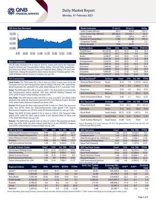 Page 1 of 7
QSE Intra-Day Movement
Qatar Commentary
The QE Index declined 0.7% to close at 10,473.5. Losses were led by the Consumer
Goods & Services and Transportation indices, falling 1.4% and 0.6%, respectively.
Top losers were Qatari Investors Group and Vodafone Qatar, falling 3.2% and 3.1%,
respectively. Among the top gainers, Qatar Islamic Insurance Company gained 1.8%,
while Al Khaleej Takaful Insurance Company was up 1.2%.
GCC Commentary
Saudi Arabia: The TASI Index fell 1.2% to close at 8,702.6. Losses were led by the
Consumer Services and Transportation indices, falling 2.0% and 1.8%, respectively.
Buruj Cooperative Ins. declined 3.5%, while Abdul Mohsen Al H. T. was down 3.4%.
Dubai: The DFM Index fell 1.6% to close at 2,654.1. The Real Estate & Construction
and Transportation indices declined 1.8% each. Ekttitab Holding Company fell
4.9%, while Al Salam Group Holding was down 4.8%.
Abu Dhabi: The ADX General Index fell 0.9% to close at 5,593.5. The Banks index
declined 1.3%, while the Real Estate index fell 0.6%. Gulf Medical Projects declined
5.0%, while Foodco National Foodstuff was down 4.9%.
Kuwait: The Kuwait All Share Index gained 0.6% to close at 5,780.0. The Insurance
index rose 16.7%, while the Telecommunications index gained 1.1%. Kuwait
Reinsurance Company rose 167.0%, while IFA Hotels & Resorts Co. was up 11.6%.
Oman: The MSM 30 Index gained 0.1% to close at 3,653.2. The Financial index
gained 0.6%, while the other indices ended in red. National Bank of Oman rose
7.2%, while Bank Nizwa was up 3.2%.
Bahrain: The BHB Index gained 0.4% to close at 1,462.6. The Commercial Banks
index rose 0.9%, while the other indices ended flat or in red. INOVEST Company
rose 10.0%, while Khaleeji Commercial Bank was up 1.8%.
QSE Top Gainers Close* 1D% Vol. ‘000 YTD%
Qatar Islamic Insurance Company 6.90 1.8 0.4 (0.0)
Al Khaleej Takaful Insurance Co. 2.78 1.2 1,897.7 46.7
Qatar National Cement Company 4.31 1.2 1,542.6 3.9
Ooredoo 8.40 0.8 664.8 11.7
Gulf International Services 1.60 0.8 8,660.6 (7.0)
QSE Top Volume Trades Close* 1D% Vol. ‘000 YTD%
Investment Holding Group 0.54 (2.3) 23,022.4 (9.3)
Alijarah Holding 1.21 (0.4) 9,639.3 (2.6)
Qatari Investors Group 1.96 (3.2) 9,139.2 8.4
Gulf International Services 1.60 0.8 8,660.6 (7.0)
Salam International Inv. Ltd. 0.64 (1.4) 7,086.1 (1.7)
Market Indicators 31 Jan 21 28 Jan 21 %Chg.
Value Traded (QR mn) 303.2 638.4 (52.5)
Exch. Market Cap. (QR mn) 608,365.8 612,505.7 (0.7)
Volume (mn) 128.0 223.4 (42.7)
Number of Transactions 7,586 10,858 (30.1)
Companies Traded 47 46 2.2
Market Breadth 9:36 14:31 –
Market Indices Close 1D% WTD% YTD% TTM P/E
Total Return 20,134.96 (0.7) (0.7) 0.4 18.2
All Share Index 3,216.17 (0.7) (0.7) 0.5 18.9
Banks 4,190.97 (0.6) (0.6) (1.3) 15.2
Industrials 3,231.38 (0.6) (0.6) 4.3 28.6
Transportation 3,452.23 (0.6) (0.6) 4.7 15.8
Real Estate 1,849.50 (0.4) (0.4) (4.1) 16.3
Insurance 2,480.46 (0.6) (0.6) 3.5 N.A.
Telecoms 1,120.93 (0.2) (0.2) 10.9 16.7
Consumer 8,002.00 (1.4) (1.4) (1.7) 28.8
Al Rayan Islamic Index 4,234.74 (0.9) (0.9) (0.8) 19.5
GCC Top Gainers## Exchange Close# 1D% Vol. ‘000 YTD%
National Bank of Oman Oman 0.13 7.2 1,737.0 (16.3)
Bank Nizwa Oman 0.10 3.2 1,945.5 2.1
Ominvest Oman 0.32 1.9 22.0 (5.3)
Ahli United Bank Bahrain 0.74 1.6 853.6 (2.4)
Sohar International Bank Oman 0.09 1.1 752.3 (2.2)
GCC Top Losers## Exchange Close# 1D% Vol. ‘000 YTD%
Oman Arab Bank Oman 0.15 (9.1) 78.5 (21.1)
Ahli Bank Oman 0.12 (5.0) 102.0 (9.4)
Riyad Bank Saudi Arabia 20.72 (2.9) 1,927.2 2.6
Saudi Kayan Petrochem. Saudi Arabia 14.04 (2.8) 8,768.4 (1.8)
Saudi Arabian Mining Co. Saudi Arabia 41.00 (2.6) 534.6 1.2
Source: Bloomberg (# in Local Currency) (## GCC Top gainers/losers derived from the S&P GCC
Composite Large Mid Cap Index)
QSE Top Losers Close* 1D% Vol. ‘000 YTD%
Qatari Investors Group 1.96 (3.2) 9,139.2 8.4
Vodafone Qatar 1.45 (3.1) 5,836.4 8.5
Dlala Brokerage & Inv. Holding Co 1.77 (2.9) 2,760.7 (1.6)
Investment Holding Group 0.54 (2.3) 23,022.4 (9.3)
Qatar Fuel Company 18.25 (2.2) 1,197.0 (2.3)
QSE Top Value Trades Close* 1D% Val. ‘000 YTD%
QNB Group 17.91 (0.6) 39,105.4 0.4
Qatar Fuel Company 18.25 (2.2) 21,938.9 (2.3)
Qatari Investors Group 1.96 (3.2) 18,606.7 8.4
Masraf Al Rayan 4.35 (1.0) 15,604.1 (4.1)
Gulf International Services 1.60 0.8 13,903.0 (7.0)
Source: Bloomberg (* in QR)
Regional Indices Close 1D% WTD% MTD% YTD%
Exch. Val. Traded
($ mn)
Exchange Mkt.
Cap. ($ mn)
P/E** P/B**
Dividend
Yield
Qatar* 10,473.50 (0.7) (0.7) 0.4 0.4 83.87 166,448.9 18.2 1.5 3.8
Dubai 2,654.06 (1.6) (1.6) 6.5 6.5 41.00 97,270.3 13.0 0.9 3.7
Abu Dhabi 5,593.48 (0.9) (0.9) 10.9 10.9 108.02 214,956.6 22.1 1.5 4.4
Saudi Arabia 8,702.55 (1.2) (1.2) 0.1 0.1 2,594.61 2,412,947.0 33.7 2.1 2.4
Kuwait 5,780.03 0.6 0.6 4.2 4.2 177.34 108,666.3 37.9 1.4 3.4
Oman 3,653.22 0.1 0.1 (0.2) (0.2) 4.45 16,381.7 13.2 0.7 6.9
Bahrain 1,462.61 0.4 0.4 (1.8) (1.8) 4.48 22,382.7 14.2 1.0 4.6
Source: Bloomberg, Qatar Stock Exchange, Tadawul, Muscat Securities Market and Dubai Financial Market (** TTM; * Value traded ($ mn) do not include special trades, if any)
10,400
10,450
10,500
10,550
9:30 10:00 10:30 11:00 11:30 12:00 12:30 13:00
 