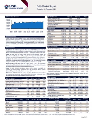 Page 1 of 8
QSE Intra-Day Movement
Qatar Commentary
The QE Index rose 0.8% to close at 10,528.5. Gains were led by the Industrials and
Insurance indices, gaining 2.1%and 1.2%,respectively.Top gainers were Al Khaleej
Takaful Insurance Company and Qatari German Company for Medical Devices,
rising 10.0% and 9.0%, respectively. Among the top losers, QLM Life & Medical
Insurance Co. fell 1.4%, while Dlala Brokerage & Investment Holding Co. was down
1.1%.
GCC Commentary
Saudi Arabia: The TASI Index gained 0.1% to close at 8,901.6. Gains were led by the
Consumer Durables and Diversified Fin. indices, rising 3.3% and 1.8%, respectively.
Anaam International Holding and Al-Baha Dev. & Investment were up 10.0% each.
Dubai: The DFM Index fell 0.6% to close at 2,631.6. The Consumer Staples and
Discretionary index declined 4.7%, while the Transportation index fell 2.7%.
Emirates Refreshments Company and DXB Entertainments were down 4.9% each.
Abu Dhabi: The ADX General Index gained 0.1% to close at 5,666.8. The Real Estate
index rose 1.3%, while the Insurance index gained 0.5%. Abu Dhabi Ship Building
Company rose 3.1%, while Arkan Building Materials Company was up 1.7%.
Kuwait: The Kuwait All Share Index fell 0.3% to close at 5,701.3. The Technology
index declined 3.3%, while the Insurance index fell 1.9%. Yiaco Medical Company
declined 9.6%, while Gulf Insurance Group was down 7.0%.
Oman: The MSM 30 Index fell 0.2% to close at 3,559.7. Losses were led by the
Financial and Services indices, falling 0.3% and 0.2%, respectively. Muscat Finance
declined 7.9%, while Aman Real Estate was down 6.9%.
Bahrain: The BHB Index fell 0.1% to close at 1,462.6. The Services index declined
0.2%, while the Commercial Banks index fell 0.1%. Khaleeji Commercial Bank
declined 3.9%, while Al Salam Bank-Bahrain was down 2.6%.
QSE Top Gainers Close* 1D% Vol. ‘000 YTD%
Al Khaleej Takaful Insurance Co. 2.68 10.0 3,709.5 41.4
Qatari German Co for Med. Devices 3.24 9.0 9,455.2 44.7
Qatar National Cement Company 4.70 6.8 3,217.9 13.2
Industries Qatar 12.29 3.3 2,123.8 13.1
Qatar General Ins. & Reins. Co. 2.50 3.2 2.0 (6.1)
QSE Top Volume Trades Close* 1D% Vol. ‘000 YTD%
Qatar First Bank 1.85 0.3 43,873.3 7.7
Gulf International Services 1.68 (0.4) 25,474.0 (2.0)
Doha Bank 2.32 (0.8) 12,146.3 (2.0)
Investment Holding Group 0.54 (0.4) 11,820.9 (9.3)
The Commercial Bank 4.41 2.1 11,531.0 0.2
Market Indicators 10 Feb 21 08 Feb 21 %Chg.
Value Traded (QR mn) 570.5 367.4 55.3
Exch. Market Cap. (QR mn) 607,093.3 603,328.6 0.6
Volume (mn) 202.6 147.2 37.6
Number of Transactions 10,178 8,911 14.2
Companies Traded 47 47 0.0
Market Breadth 26:18 14:29 –
Market Indices Close 1D% WTD% YTD% TTM P/E
Total Return 20,313.80 0.8 0.9 1.3 18.0
All Share Index 3,233.73 0.7 0.7 1.1 18.6
Banks 4,195.45 0.2 (0.0) (1.2) 15.1
Industrials 3,290.48 2.1 2.9 6.2 26.5
Transportation 3,498.72 1.2 0.6 6.1 16.1
Real Estate 1,885.34 (0.2) 0.8 (2.2) 16.2
Insurance 2,454.80 1.2 0.7 2.5 N.A.
Telecoms 1,142.38 0.2 (0.3) 13.0 16.8
Consumer 7,916.35 0.4 0.6 (2.8) 28.5
Al Rayan Islamic Index 4,297.50 0.9 1.0 0.7 19.3
GCC Top Gainers## Exchange Close# 1D% Vol. ‘000 YTD%
Samba Financial Group Saudi Arabia 32.60 4.5 4,084.9 6.7
National Comm. Bank Saudi Arabia 45.00 3.7 4,679.8 3.8
Industries Qatar Qatar 12.29 3.3 2,123.8 13.1
The Commercial Bank Qatar 4.41 2.1 11,531.0 0.2
Ahli Bank Oman 0.10 2.0 15.0 (18.1)
GCC Top Losers## Exchange Close# 1D% Vol. ‘000 YTD%
Sohar International Bank Oman 0.08 (2.6) 1,776.5 (17.6)
Saudi Arabian Mining Co. Saudi Arabia 45.80 (2.4) 548.4 13.1
Bank Al Bilad Saudi Arabia 28.15 (1.9) 742.3 (0.7)
SABIC Agri-Nutrients Saudi Arabia 97.00 (1.6) 490.8 20.3
National Petrochemical Saudi Arabia 34.95 (1.4) 109.2 5.1
Source: Bloomberg (# in Local Currency) (## GCC Top gainers/losers derived from the S&P GCC
Composite Large Mid Cap Index)
QSE Top Losers Close* 1D% Vol. ‘000 YTD%
QLM Life & Medical Insurance Co. 3.84 (1.4) 950.5 21.9
Dlala Brokerage & Inv. Holding Co 1.84 (1.1) 1,864.3 2.7
Zad Holding Company 14.94 (1.1) 19.0 0.2
United Development Company 1.62 (0.9) 2,798.8 (2.1)
Doha Bank 2.32 (0.8) 12,146.3 (2.0)
QSE Top Value Trades Close* 1D% Val. ‘000 YTD%
QNB Group 17.05 (0.4) 86,856.1 (4.4)
Qatar First Bank 1.85 0.3 82,190.7 7.7
The Commercial Bank 4.41 2.1 50,766.6 0.2
Gulf International Services 1.68 (0.4) 43,258.3 (2.0)
Qatari German Co for Med. Dev. 3.24 9.0 29,272.9 44.7
Source: Bloomberg (* in QR)
Regional Indices Close 1D% WTD% MTD% YTD%
Exch. Val. Traded
($ mn)
Exchange Mkt.
Cap. ($ mn)
P/E** P/B**
Dividend
Yield
Qatar* 10,528.52 0.8 0.9 0.5 0.9 156.02 165,372.2 18.0 1.5 3.6
Dubai 2,631.60 (0.6) (1.5) (0.8) 5.6 40.02 96,371.9 15.5 0.9 3.7
Abu Dhabi 5,666.80 0.1 0.0 1.3 12.3 273.86 216,349.2 22.8 1.6 4.3
Saudi Arabia 8,901.63 0.1 3.3 2.3 2.4 3,301.34 2,415,905.6 33.7 2.1 2.4
Kuwait 5,701.29 (0.3) 0.1 (1.4) 2.8 166.28 107,231.7 39.2 1.4 3.4
Oman 3,559.74 (0.2) (1.3) (2.6) (2.7) 3.99 16,140.2 10.8 0.7 7.7
Bahrain 1,462.56 (0.1) 0.1 (0.0) (1.8) 2.70 22,374.6 14.0 1.0 4.6
Source: Bloomberg, Qatar Stock Exchange, Tadawul, Muscat Securities Market and Dubai Financial Market (** TTM; * Value traded ($ mn) do not include special trades, if any)
10,400
10,450
10,500
10,550
9:30 10:00 10:30 11:00 11:30 12:00 12:30 13:00
 
