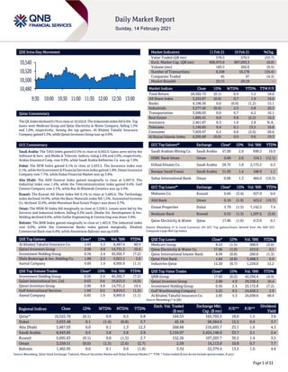 Page 1 of 11
QSE Intra-Day Movement
Qatar Commentary
The QE Index declined 0.1% to close at 10,522.8. The Industrials index fell 0.4%. Top
losers were Medicare Group and Qatar Electricity & Water Company, falling 1.5%
and 1.0%, respectively. Among the top gainers, Al Khaleej Takaful Insurance
Company gained 5.3%, while Qatari Investors Group was up 4.9%.
GCC Commentary
Saudi Arabia: The TASI Index gained 0.5% to close at 8,943.9. Gains were led by the
Software & Serv. and Media & Telecom. indices, rising 2.6% and 2.0%, respectively.
Arabia Insurance Coop. rose 9.9%, while Saudi Arabia Refineries Co. was up 7.9%.
Dubai: The DFM Index gained 0.1% to close at 2,633.5. The Insurance index rose
2.1%, while the Investment & Financial Services index gained 1.8%. Oman Insurance
Company rose 7.7%, while Dubai Financial Market was up 3.8%.
Abu Dhabi: The ADX General Index gained marginally to close at 5,667.0. The
Industrial index rose 1.4%, while the Telecommunication index gained 0.4%. Gulf
Cement Company rose 5.1%, while Ras Al Khaimah Ceramics was up 4.3%.
Kuwait: The Kuwait All Share Index fell 0.1% to close at 5,695.6. The Technology
index declined 10.9%, while the Basic Materials index fell 1.5%. Automated Systems
Co. declined 10.9%, while Munshaat Real Estate Project was down 9.7%.
Oman: The MSM 30 Index fell marginally to close at 3,559.5. Losses were led by the
Services and Industrial indices, falling 0.3% each. Dhofar Int. Development & Inv.
Holding declined 6.6%, while Galfar Engineering & Contracting was down 3.8%.
Bahrain: The BHB Index gained marginally to close at 1,463.0. The Industrial index
rose 0.6%, while the Commercial Banks index gained marginally. Khaleeji
Commercial Bank rose 6.0%, while Aluminium Bahrain was up 0.6%.
QSE Top Gainers Close* 1D% Vol. ‘000 YTD%
Al Khaleej Takaful Insurance Co. 2.83 5.3 8,487.4 48.9
Qatari Investors Group 2.00 4.9 14,731.2 10.4
Investment Holding Group 0.56 2.4 45,302.7 (7.2)
Dlala Brokerage & Inv. Holding Co. 1.89 2.2 3,021.1 5.0
Aamal Company 0.85 1.9 8,995.9 (1.1)
QSE Top Volume Trades Close* 1D% Vol. ‘000 YTD%
Investment Holding Group 0.56 2.4 45,302.7 (7.2)
Salam International Inv. Ltd. 0.63 0.6 19,823.0 (4.0)
Qatari Investors Group 2.00 4.9 14,731.2 10.4
Gulf International Services 1.69 0.5 9,819.3 (1.5)
Aamal Company 0.85 1.9 8,995.9 (1.1)
Market Indicators 11 Feb 21 10 Feb 21 %Chg.
Value Traded (QR mn) 378.5 570.5 (33.7)
Exch. Market Cap. (QR mn) 606,972.6 607,093.3 (0.0)
Volume (mn) 183.5 202.6 (9.5)
Number of Transactions 8,508 10,178 (16.4)
Companies Traded 45 47 (4.3)
Market Breadth 25:15 26:18 –
Market Indices Close 1D% WTD% YTD% TTM P/E
Total Return 20,302.73 (0.1) 0.9 1.2 18.0
All Share Index 3,232.87 (0.0) 0.7 1.0 18.6
Banks 4,196.36 0.0 (0.0) (1.2) 15.1
Industrials 3,277.45 (0.4) 2.5 5.8 26.3
Transportation 3,500.03 0.0 0.7 6.2 16.1
Real Estate 1,885.41 0.0 0.8 (2.2) 16.2
Insurance 2,461.87 0.3 1.0 2.8 N.A.
Telecoms 1,146.83 0.4 0.1 13.5 16.8
Consumer 7,929.97 0.2 0.8 (2.6) 28.6
Al Rayan Islamic Index 4,295.68 (0.0) 0.9 0.6 19.3
GCC Top Gainers## Exchange Close# 1D% Vol. ‘000 YTD%
Saudi Arabian Mining Co. Saudi Arabia 47.00 2.6 690.5 16.0
HSBC Bank Oman Oman 0.08 2.6 124.1 (12.1)
Etihad Etisalat Co. Saudi Arabia 28.75 1.8 2,175.2 0.3
Banque Saudi Fransi Saudi Arabia 31.95 1.4 188.9 1.1
Sohar International Bank Oman 0.08 1.3 484.0 (16.5)
GCC Top Losers## Exchange Close# 1D% Vol. ‘000 YTD%
Mabanee Co. Kuwait 0.66 (3.4) 437.9 0.6
Ahli Bank Oman 0.10 (1.9) 423.2 (19.7)
Emaar Properties Dubai 3.79 (1.3) 7,142.5 7.4
Boubyan Bank Kuwait 0.55 (1.3) 1,297.6 (3.0)
Qatar Electricity & Water Qatar 17.86 (1.0) 413.0 0.1
Source: Bloomberg (# in Local Currency) (## GCC Top gainers/losers derived from the S&P GCC
Composite Large Mid Cap Index)
QSE Top Losers Close* 1D% Vol. ‘000 YTD%
Medicare Group 8.52 (1.5) 500.9 (3.6)
Qatar Electricity & Water Co. 17.86 (1.0) 413.0 0.1
Qatar International Islamic Bank 8.94 (0.8) 260.8 (1.3)
Qatar First Bank 1.84 (0.8) 3,688.3 6.9
Industries Qatar 12.20 (0.7) 1,228.0 12.2
QSE Top Value Trades Close* 1D% Val. ‘000 YTD%
QNB Group 17.02 (0.2) 42,356.4 (4.5)
Qatari Investors Group 2.00 4.9 29,338.4 10.4
Investment Holding Group 0.56 2.4 25,172.8 (7.2)
Gulf Warehousing Company 5.25 0.3 24,658.3 2.9
Al Khaleej Takaful Insurance Co. 2.83 5.3 24,038.6 48.9
Source: Bloomberg (* in QR)
Regional Indices Close 1D% WTD% MTD% YTD%
Exch. Val. Traded
($ mn)
Exchange Mkt.
Cap. ($ mn)
P/E** P/B**
Dividend
Yield
Qatar* 10,522.78 (0.1) 0.9 0.5 0.8 104.53 165,703.5 18.0 1.5 3.6
Dubai 2,633.48 0.1 (1.4) (0.8) 5.7 45.18 96,584.9 15.5 0.9 3.7
Abu Dhabi 5,667.03 0.0 0.1 1.3 12.3 268.68 216,693.7 23.1 1.6 4.3
Saudi Arabia 8,943.85 0.5 3.8 2.8 2.9 3,134.97 2,424,148.0 33.7 2.1 2.4
Kuwait 5,695.63 (0.1) 0.0 (1.5) 2.7 152.26 107,203.7 39.2 1.4 3.5
Oman 3,559.51 (0.0) (1.3) (2.6) (2.7) 2.59 16,113.0 10.8 0.7 7.7
Bahrain 1,462.95 0.0 0.1 0.0 (1.8) 3.34 22,379.4 13.2 1.0 4.6
Source: Bloomberg, Qatar Stock Exchange, Tadawul, Muscat Securities Market and Dubai Financial Market (** TTM; * Value traded ($ mn) do not include special trades, if any)
10,480
10,500
10,520
10,540
9:30 10:00 10:30 11:00 11:30 12:00 12:30 13:00
 