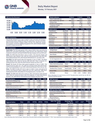 Page 1 of 10
QSE Intra-Day Movement
Qatar Commentary
The QE Index declined 0.1% to close at 10,507.8. Losses were led by the Insurance
and Real Estate indices, falling 0.6% and 0.3%, respectively. Top losers were Doha
Bank and Qatar Insurance Company, falling 1.3% and 1.2%, respectively. Among
the top gainers, Investment Holding Group gained 3.4%, while Al Khaleej Takaful
Insurance Company was up 2.8%.
GCC Commentary
Saudi Arabia: The TASI Index gained 1.0% to close at 9,035.5. Gains were led by the
Media & Ent. and Capital Goods indices, rising 3.2% and 2.3%, respectively. United
Cooperative Assurance and Saudi Vitrified Clay Pipe Company were up 10.0% each.
Dubai: The DFM Index fell 0.4% to close at 2,623.1. The Consumer Staples and
Discretionary index declined 1.8%, while the Telecommunication index fell 0.8%.
Mashreqbank declined 5.0%, while Emirates Refreshments Co. was down 4.9%.
Abu Dhabi: The ADX General Index fell marginally to close at 5,666.1. The Banks
index declined 0.5%, while the Services index fell 0.2%. Oman & Emirates Inv.
Holding declined 5.0%, while Abu Dhabi National Takaful was down 4.9%.
Kuwait: The Kuwait All Share Index gained marginally to close at 5,696.7. The
Financial Services index rose 1.1%, while the Consumer Goods index gained 0.6%.
Gulf Franchising Holding Co rose 10.0%, while Kuwait Business Town was up 7.0%.
Oman: The MSM 30 Index fell 0.1% to close at 3,556.4. Losses were led by the
Services and Industrial indices, falling 0.6% and 0.2%, respectively. SMN Power
Holding declined 9.8%, while Dhofar Int. Development & Inv. was down 9.7%.
Bahrain: The BHB Index fell 0.1% to close at 1,462.2. The Services index declined
0.4%, while the Commercial Banks index fell marginally. Al Salam Bank-Bahrain
declined 1.4%, while Bahrain Telecommunication Company was down 0.5%.
QSE Top Gainers Close* 1D% Vol. ‘000 YTD%
Investment Holding Group 0.58 3.4 51,280.5 (4.0)
Al Khaleej Takaful Insurance Co. 2.90 2.8 4,103.9 53.0
Ahli Bank 3.85 1.9 1.3 11.5
Qatar Oman Investment Company 0.88 1.7 1,860.9 (1.4)
Salam International Inv. Ltd. 0.64 1.6 36,404.3 (2.5)
QSE Top Volume Trades Close* 1D% Vol. ‘000 YTD%
Investment Holding Group 0.58 3.4 51,280.5 (4.0)
Salam International Inv. Ltd. 0.64 1.6 36,404.3 (2.5)
Baladna 1.77 1.3 8,461.7 (1.4)
Ezdan Holding Group 1.71 (0.2) 7,126.7 (3.7)
Qatar Aluminium Manufacturing 0.95 0.3 4,811.4 (2.0)
Market Indicators 14 Feb 21 11 Feb 21 %Chg.
Value Traded (QR mn) 246.9 378.5 (34.8)
Exch. Market Cap. (QR mn) 606,737.2 606,972.6 (0.0)
Volume (mn) 159.9 183.5 (12.8)
Number of Transactions 5,898 8,508 (30.7)
Companies Traded 48 45 6.7
Market Breadth 18:25 25:15 –
Market Indices Close 1D% WTD% YTD% TTM P/E
Total Return 20,273.85 (0.1) (0.1) 1.1 18.0
All Share Index 3,229.17 (0.1) (0.1) 0.9 18.6
Banks 4,187.88 (0.2) (0.2) (1.4) 15.1
Industrials 3,280.47 0.1 0.1 5.9 26.4
Transportation 3,507.16 0.2 0.2 6.4 16.1
Real Estate 1,880.08 (0.3) (0.3) (2.5) 16.2
Insurance 2,447.22 (0.6) (0.6) 2.1 N.A.
Telecoms 1,151.63 0.4 0.4 13.9 16.9
Consumer 7,911.59 (0.2) (0.2) (2.8) 28.5
Al Rayan Islamic Index 4,289.90 (0.1) (0.1) 0.5 19.3
GCC Top Gainers## Exchange Close# 1D% Vol. ‘000 YTD%
Al Rajhi Bank Saudi Arabia 83.50 4.4 5,158.8 13.5
Saudi Arabian Mining Co. Saudi Arabia 48.95 4.1 1,416.8 20.9
Bank Dhofar Oman 0.10 3.0 10.0 6.2
National Petrochemical Saudi Arabia 36.15 2.7 278.5 8.7
Co. for Cooperative Ins. Saudi Arabia 82.00 2.4 350.2 2.9
GCC Top Losers## Exchange Close# 1D% Vol. ‘000 YTD%
Sohar International Bank Oman 0.07 (2.6) 695.6 (18.7)
Ooredoo Oman Oman 0.41 (2.4) 16.8 4.1
Southern Prov. Cement Saudi Arabia 87.80 (1.8) 152.9 4.2
Emaar Malls Dubai 1.66 (1.2) 998.8 (9.3)
Ahli Bank Oman 0.10 (1.0) 2,306.0 (20.5)
Source: Bloomberg (# in Local Currency) (## GCC Top gainers/losers derived from the S&P GCC
Composite Large Mid Cap Index)
QSE Top Losers Close* 1D% Vol. ‘000 YTD%
Doha Bank 2.30 (1.3) 4,390.1 (2.7)
Qatar Insurance Company 2.37 (1.2) 190.6 0.4
Qatari Investors Group 1.98 (1.0) 1,456.3 9.3
United Development Company 1.60 (0.9) 4,529.8 (3.6)
Gulf International Services 1.68 (0.8) 2,485.6 (2.3)
QSE Top Value Trades Close* 1D% Val. ‘000 YTD%
Investment Holding Group 0.58 3.4 29,469.0 (4.0)
Salam International Inv. Ltd. 0.64 1.6 23,104.0 (2.5)
Baladna 1.77 1.3 14,838.0 (1.4)
Qatari German Co for Med. Dev. 3.26 1.2 14,015.6 45.7
Masraf Al Rayan 4.39 (0.2) 13,633.8 (3.1)
Source: Bloomberg (* in QR)
Regional Indices Close 1D% WTD% MTD% YTD%
Exch. Val. Traded
($ mn)
Exchange Mkt.
Cap. ($ mn)
P/E** P/B**
Dividend
Yield
Qatar* 10,507.81 (0.1) (0.1) 0.3 0.7 67.40 165,275.2 18.0 1.5 3.6
Dubai 2,623.13 (0.4) (0.4) (1.2) 5.3 31.36 96,165.9 15.5 0.9 3.7
Abu Dhabi 5,666.09 (0.0) (0.0) 1.3 12.3 221.11 216,693.7 22.6 1.6 4.3
Saudi Arabia 9,035.53 1.0 1.0 3.8 4.0 3,219.90 2,429,691.6 34.1 2.2 2.3
Kuwait 5,696.70 0.0 0.0 (1.4) 2.7 130.18 107,203.7 39.5 1.4 3.5
Oman 3,556.41 (0.1) (0.1) (2.6) (2.8) 2.41 16,088.8 10.8 0.7 7.7
Bahrain 1,462.15 (0.1) (0.1) (0.0) (1.9) 2.59 22,379.4 13.2 1.0 4.6
Source: Bloomberg, Qatar Stock Exchange, Tadawul, Muscat Securities Market and Dubai Financial Market (** TTM; * Value traded ($ mn) do not include special trades, if any)
10,460
10,480
10,500
10,520
10,540
9:30 10:00 10:30 11:00 11:30 12:00 12:30 13:00
 