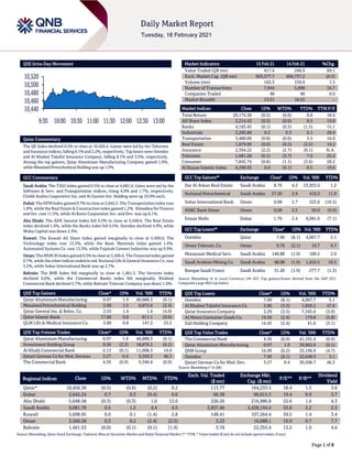 Page 1 of 8
QSE Intra-Day Movement
Qatar Commentary
The QE Index declined 0.5% to close at 10,456.4. Losses were led by the Telecoms
and Insurance indices, falling 6.1% and 2.2%, respectively. Top losers were Ooredoo
and Al Khaleej Takaful Insurance Company, falling 8.1% and 3.5%, respectively.
Among the top gainers, Qatar Aluminium Manufacturing Company gained 1.9%,
while Mesaieed Petrochemical Holding was up 1.5%.
GCC Commentary
Saudi Arabia: The TASI Index gained 0.5% to close at 9,081.8. Gains were led by the
Software & Serv. and Transportation indices, rising 4.9% and 1.7%, respectively.
Chubb Arabia Cooperative Ins. and Al Gassim Inv. Holding were up 10.0% each.
Dubai: The DFM Index gained 0.7% to close at 2,642.2. The Transportation index rose
1.8%, while the Real Estate & Construction index gained 1.2%. Almadina for Finance
and Inv. rose 11.5%, while Al Ramz Corporation Inv. and Dev. was up 8.1%.
Abu Dhabi: The ADX General Index fell 0.3% to close at 5,648.6. The Real Estate
index declined 1.4%, while the Banks index fell 0.5%. Ooredoo declined 4.9%, while
Waha Capital was down 2.4%.
Kuwait: The Kuwait All Share Index gained marginally to close at 5,699.0. The
Technology index rose 13.3%, while the Basic Materials index gained 1.4%.
Automated Systems Co. rose 13.3%, while Fujairah Cement Industries was up 9.9%.
Oman: The MSM 30 Index gained 0.3% to close at 3,566.6. The Financial index gained
0.7%, while the other indices ended in red. National Life & General Insurance Co. rose
3.2%, while Sohar International Bank was up 2.7%.
Bahrain: The BHB Index fell marginally to close at 1,461.5. The Services index
declined 0.6%, while the Commercial Banks index fell marginally. Khaleeji
Commercial Bank declined 5.7%, while Bahrain Telecom Company was down 1.0%.
QSE Top Gainers Close* 1D% Vol. ‘000 YTD%
Qatar Aluminium Manufacturing 0.97 1.9 40,888.3 (0.1)
Mesaieed Petrochemical Holding 2.00 1.5 6,872.6 (2.4)
Qatar General Ins. & Reins. Co. 2.53 1.4 1.4 (4.9)
Qatar Islamic Bank 17.00 0.8 811.1 (0.6)
QLM Life & Medical Insurance Co. 3.89 0.8 147.2 23.5
QSE Top Volume Trades Close* 1D% Vol. ‘000 YTD%
Qatar Aluminium Manufacturing 0.97 1.9 40,888.3 (0.1)
Investment Holding Group 0.56 (2.3) 18,878.2 (6.2)
Al Khalij Commercial Bank 2.13 (0.1) 11,008.3 16.0
Qatari German Co for Med. Devices 3.27 0.4 9,350.3 46.3
The Commercial Bank 4.36 (0.9) 9,340.4 (0.9)
Market Indicators 15 Feb 21 14 Feb 21 %Chg.
Value Traded (QR mn) 417.4 246.9 69.1
Exch. Market Cap. (QR mn) 603,577.7 606,737.2 (0.5)
Volume (mn) 162.3 159.9 1.5
Number of Transactions 7,944 5,898 34.7
Companies Traded 48 48 0.0
Market Breadth 13:31 18:25 –
Market Indices Close 1D% WTD% YTD% TTM P/E
Total Return 20,174.58 (0.5) (0.6) 0.6 18.4
All Share Index 3,214.43 (0.5) (0.6) 0.5 19.0
Banks 4,183.45 (0.1) (0.3) (1.5) 15.1
Industrials 3,285.68 0.2 0.3 6.1 28.6
Transportation 3,480.00 (0.8) (0.6) 5.5 16.0
Real Estate 1,879.96 (0.0) (0.3) (2.5) 16.2
Insurance 2,394.22 (2.2) (2.7) (0.1) N.A.
Telecoms 1,081.28 (6.1) (5.7) 7.0 25.2
Consumer 7,845.74 (0.8) (1.1) (3.6) 28.2
Al Rayan Islamic Index 4,290.05 0.0 (0.1) 0.5 19.6
GCC Top Gainers## Exchange Close# 1D% Vol. ‘000 YTD%
Dar Al Arkan Real Estate Saudi Arabia 8.76 4.2 23,953.6 1.2
National Petrochemical Saudi Arabia 37.20 2.9 410.3 11.9
Sohar International Bank Oman 0.08 2.7 325.6 (16.5)
HSBC Bank Oman Oman 0.08 2.5 50.0 (9.9)
Emaar Malls Dubai 1.70 2.4 8,081.6 (7.1)
GCC Top Losers## Exchange Close# 1D% Vol. ‘000 YTD%
Ooredoo Qatar 7.90 (8.1) 4,067.7 5.1
Oman Telecom. Co. Oman 0.76 (2.1) 10.7 6.7
Mouwasat Medical Serv. Saudi Arabia 140.80 (1.9) 100.5 2.0
Saudi Arabian Mining Co. Saudi Arabia 48.00 (1.9) 1,655.5 18.5
Banque Saudi Fransi Saudi Arabia 31.20 (1.9) 277.7 (1.3)
Source: Bloomberg (# in Local Currency) (## GCC Top gainers/losers derived from the S&P GCC
Composite Large Mid Cap Index)
QSE Top Losers Close* 1D% Vol. ‘000 YTD%
Ooredoo 7.90 (8.1) 4,067.7 5.1
Al Khaleej Takaful Insurance Co. 2.80 (3.5) 1,850.2 47.6
Qatar Insurance Company 2.29 (3.5) 7,345.6 (3.0)
Al Meera Consumer Goods Co. 19.50 (2.4) 179.8 (5.8)
Zad Holding Company 14.45 (2.4) 41.6 (3.1)
QSE Top Value Trades Close* 1D% Val. ‘000 YTD%
The Commercial Bank 4.36 (0.9) 41,101.4 (0.9)
Qatar Aluminium Manufacturing 0.97 1.9 39,902.6 (0.1)
QNB Group 16.99 (0.2) 33,196.9 (4.7)
Ooredoo 7.90 (8.1) 32,648.9 5.1
Qatari German Co for Med. Dev. 3.27 0.4 30,506.7 46.3
Source: Bloomberg (* in QR)
Regional Indices Close 1D% WTD% MTD% YTD%
Exch. Val. Traded
($ mn)
Exchange Mkt.
Cap. ($ mn)
P/E** P/B**
Dividend
Yield
Qatar* 10,456.36 (0.5) (0.6) (0.2) 0.2 113.77 164,233.5 18.4 1.5 3.6
Dubai 2,642.24 0.7 0.3 (0.4) 6.0 66.38 96,615.3 19.4 0.9 3.7
Abu Dhabi 5,648.58 (0.3) (0.3) 1.0 12.0 226.26 216,986.8 22.6 1.6 4.3
Saudi Arabia 9,081.78 0.5 1.5 4.4 4.5 3,837.46 2,438,144.4 35.0 2.2 2.3
Kuwait 5,698.95 0.0 0.1 (1.4) 2.8 148.41 107,264.4 39.5 1.4 3.4
Oman 3,566.58 0.3 0.2 (2.4) (2.5) 3.23 16,088.1 10.9 0.7 7.7
Bahrain 1,461.53 (0.0) (0.1) (0.1) (1.9) 3.78 22,355.4 13.2 1.0 4.6
Source: Bloomberg, Qatar Stock Exchange, Tadawul, Muscat Securities Market and Dubai Financial Market (** TTM; * Value traded ($ mn) do not include special trades, if any)
10,440
10,460
10,480
10,500
10,520
9:30 10:00 10:30 11:00 11:30 12:00 12:30 13:00
 