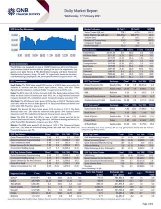 Page 1 of 8
QSE Intra-Day Movement
Qatar Commentary
The QE Index rose marginally to close at 10,459.9. Gains were led by the Telecoms
and Consumer Goods & Services indices, gaining 0.4% and 0.2%, respectively. Top
gainers were Qatar Cinema & Film Distribution Company and Qatar Aluminium
Manufacturing Company,rising 4.1% and 1.7%, respectively. Among the top losers,
Gulf WarehousingCompanyfell 3.0%,whileQatariInvestorsGroupwasdown1.8%.
GCC Commentary
Saudi Arabia: The TASI Index gained 0.2% to close at 9,102.0. Gains were led by the
Software & Services and Real Estate Mgmt indices, rising 3.6% each. Tabuk
Agricultural Development and Saudi Public Transport were up 10.0% each.
Dubai: The DFM Index fell 1.2% to close at 2,610.5. The Banks index declined 1.6%,
while the Real Estate & Construction index fell 1.5%. Al Sagr National Insurance
Company declined 4.8%, while Dubai Islamic Insurance Company was down 3.7%.
Abu Dhabi: The ADX General Index gained 0.3% to close at 5,663.9. The Banks index
rose 0.6%, while the Services index gained 0.1%. Easy Lease Motorcycle Rental rose
6.5%, while RAK Properties was up 5.4%.
Kuwait: The Kuwait All Share Index gained 0.5% to close at 5,727.2. The Basic
Materials index rose 1.2%, while the Industrials index gained 1.0%. Fujairah Cement
Industries rose 9.9%, while Umm Al Qaiwain General Invest. was up 9.3%.
Oman: The MSM 30 Index fell 0.3% to close at 3,554.1. Losses were led by the
Services and Financial indices, falling 0.4% each. SMN Power Holding declined 8.1%,
while Muscat City Desalination Company was down 7.2%.
Bahrain: The BHB Index gained 0.9% to close at 1,474.1. The Commercial Banks
index rose 1.7%, while the Industrial index gained 0.4%. BBK rose 3.4%, while GFH
Financial Group was up 1.7%.
QSE Top Gainers Close* 1D% Vol. ‘000 YTD%
Qatar Cinema & Film Distribution 3.85 4.1 0.0 (3.6)
Qatar Aluminium Manufacturing 0.98 1.7 18,002.9 1.6
The Commercial Bank 4.40 0.9 182.8 0.0
Qatari German Co for Med. Devices 3.30 0.9 9,330.0 47.5
Investment Holding Group 0.57 0.7 16,009.2 (5.5)
QSE Top Volume Trades Close* 1D% Vol. ‘000 YTD%
Qatar Aluminium Manufacturing 0.98 1.7 18,002.9 1.6
Investment Holding Group 0.57 0.7 16,009.2 (5.5)
Qatari German Co for Med. Devices 3.30 0.9 9,330.0 47.5
Qatar First Bank 1.84 0.5 5,150.2 6.8
Salam International Inv. Ltd. 0.63 (0.3) 4,472.0 (3.4)
Market Indicators 16 Feb 21 15 Feb 21 %Chg.
Value Traded (QR mn) 274.3 417.4 (34.3)
Exch. Market Cap. (QR mn) 602,991.3 603,577.7 (0.1)
Volume (mn) 97.1 162.3 (40.2)
Number of Transactions 6,329 7,944 (20.3)
Companies Traded 47 48 (2.1)
Market Breadth 19:23 13:31 –
Market Indices Close 1D% WTD% YTD% TTM P/E
Total Return 20,181.49 0.0 (0.6) 0.6 18.6
All Share Index 3,212.57 (0.1) (0.6) 0.4 19.1
Banks 4,179.70 (0.1) (0.4) (1.6) 15.1
Industrials 3,285.51 (0.0) 0.2 6.1 28.6
Transportation 3,479.00 (0.0) (0.6) 5.5 16.0
Real Estate 1,870.23 (0.5) (0.8) (3.0) 18.1
Insurance 2,387.10 (0.3) (3.0) (0.4) N.A.
Telecoms 1,085.97 0.4 (5.3) 7.5 25.4
Consumer 7,858.69 0.2 (0.9) (3.5) 28.3
Al Rayan Islamic Index 4,292.16 0.0 (0.1) 0.5 19.9
GCC Top Gainers## Exchange Close# 1D% Vol. ‘000 YTD%
Emaar Economic City Saudi Arabia 9.42 5.8 20,721.6 2.3
Jabal Omar Dev. Co. Saudi Arabia 29.15 4.9 4,500.2 0.2
BBK Bahrain 0.51 3.4 103.3 1.4
National Petrochemical Saudi Arabia 38.00 2.2 183.9 14.3
Arabian Centres Co Ltd Saudi Arabia 22.44 2.1 1,571.3 (10.4)
GCC Top Losers## Exchange Close# 1D% Vol. ‘000 YTD%
Dubai Islamic Bank Dubai 4.80 (2.6) 17,480.6 4.1
Bank Nizwa Oman 0.10 (2.0) 114.0 0.0
Bank Al-Jazira Saudi Arabia 13.24 (1.9) 13,888.0 (3.1)
Emaar Malls Dubai 1.67 (1.8) 8,346.9 (8.7)
Al Rajhi Bank Saudi Arabia 83.60 (1.6) 5,176.5 13.6
Source: Bloomberg (# in Local Currency) (## GCC Top gainers/losers derived from the S&P GCC
Composite Large Mid Cap Index)
QSE Top Losers Close* 1D% Vol. ‘000 YTD%
Gulf Warehousing Company 5.07 (3.0) 1,320.8 (0.6)
Qatari Investors Group 1.94 (1.8) 1,656.9 6.8
Qatar Industrial Manufacturing 2.88 (1.3) 36.9 (10.3)
Alijarah Holding 1.20 (1.2) 3,288.4 (3.9)
Dlala Brokerage & Inv. Holding Co 1.83 (1.1) 2,992.9 1.9
QSE Top Value Trades Close* 1D% Val. ‘000 YTD%
QNB Group 16.93 (0.4) 52,026.6 (5.0)
Qatari German Co for Med. Dev. 3.30 0.9 30,663.4 47.5
Qatar Aluminium Manufacturing 0.98 1.7 17,621.8 1.6
Qatar Islamic Bank 17.00 0.0 15,250.1 (0.6)
Ooredoo 7.94 0.5 12,809.8 5.6
Source: Bloomberg (* in QR)
Regional Indices Close 1D% WTD% MTD% YTD%
Exch. Val. Traded
($ mn)
Exchange Mkt.
Cap. ($ mn)
P/E** P/B**
Dividend
Yield
Qatar* 10,459.94 0.0 (0.6) (0.1) 0.2 74.73 163,953.3 18.6 1.5 3.6
Dubai 2,610.50 (1.2) (0.9) (1.6) 4.8 60.94 95,829.1 21.4 0.9 3.7
Abu Dhabi 5,663.86 0.3 (0.1) 1.3 12.3 285.18 217,346.4 22.7 1.6 4.3
Saudi Arabia 9,101.96 0.2 1.8 4.6 4.7 3,660.54 2,450,302.7 35.0 2.2 2.3
Kuwait 5,727.20 0.5 0.6 (0.9) 3.3 200.38 107,750.1 39.8 1.4 3.4
Oman 3,554.14 (0.3) (0.2) (2.7) (2.9) 2.71 16,083.9 10.8 0.7 7.7
Bahrain 1,474.10 0.9 0.8 0.8 (1.1) 5.77 22,564.0 14.2 1.0 4.6
Source: Bloomberg, Qatar Stock Exchange, Tadawul, Muscat Securities Market and Dubai Financial Market (** TTM; * Value traded ($ mn) do not include special trades, if any)
10,400
10,420
10,440
10,460
9:30 10:00 10:30 11:00 11:30 12:00 12:30 13:00
 