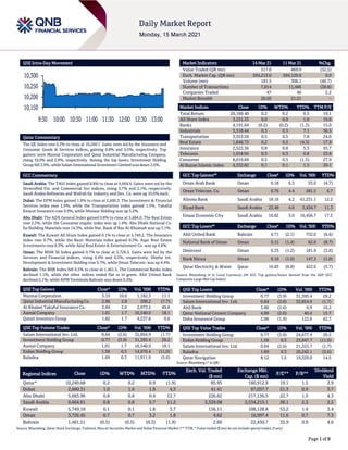 Page 1 of 9
QSE Intra-Day Movement
Qatar Commentary
The QE Index rose 0.2% to close at 10,240.7. Gains were led by the Insurance and
Consumer Goods & Services indices, gaining 0.8% and 0.5%, respectively. Top
gainers were Mannai Corporation and Qatar Industrial Manufacturing Company,
rising 10.0% and 2.8%, respectively. Among the top losers, Investment Holding
Group fell 3.9%, while Salam International Investment Limited was down 2.6%.
GCC Commentary
Saudi Arabia: The TASI Index gained 0.8% to close at 9,664.6. Gains were led by the
Diversified Fin. and Commercial Svc indices, rising 3.7% and 2.1%, respectively.
Saudi Arabia Refineries and Wafrah for Industry and Dev. Co. were up 10.0% each.
Dubai: The DFM Index gained 1.0% to close at 2,600.3. The Investment & Financial
Services index rose 2.9%, while the Transportation index gained 1.5%. Takaful
Emarat Insurance rose 9.9%, while Ithmaar Holding was up 5.2%.
Abu Dhabi: The ADX General Index gained 0.8% to close at 5,684.0. The Real Estate
rose 2.3%, while the Consumer staples index was up 1.4%. Abu Dhabi National Co.
for Building Materials rose 14.3%, while Nat. Bank of Ras Al-Khaimah was up 5.1%.
Kuwait: The Kuwait All Share Index gained 0.1% to close at 5,749.2. The Insurance
index rose 0.7%, while the Basic Materials index gained 0.3%. Aqar Real Estate
Investments rose 6.3%, while Ajial Real Estate & Entertainment Co. was up 4.6%.
Oman: The MSM 30 Index gained 0.7% to close at 3,726.5. Gains were led by the
Services and Financial indices, rising 0.4% and 0.2%, respectively. Dhofar Int.
Development & Investment Holding rose 9.7%, while Oman Telecom. was up 4.4%.
Bahrain: The BHB Index fell 0.5% to close at 1,461.5. The Commercial Banks index
declined 1.1%, while the other indices ended flat or in green. Ahli United Bank
declined 2.1%, while APM Terminals Bahrain was down 0.2%.
QSE Top Gainers Close* 1D% Vol. ‘000 YTD%
Mannai Corporation 3.33 10.0 1,182.3 11.1
Qatar Industrial Manufacturing Co 2.96 2.8 200.2 (7.7)
Al Khaleej Takaful Insurance Co. 2.84 2.6 2,973.5 49.6
Aamal Company 1.01 1.7 16,540.0 18.1
Qatari Investors Group 1.82 1.7 4,237.6 0.6
QSE Top Volume Trades Close* 1D% Vol. ‘000 YTD%
Salam International Inv. Ltd. 0.64 (2.6) 32,854.9 (1.7)
Investment Holding Group 0.77 (3.9) 31,393.4 29.2
Aamal Company 1.01 1.7 16,540.0 18.1
Ezdan Holding Group 1.58 0.3 14,970.4 (11.0)
Baladna 1.69 0.3 11,911.9 (5.6)
Market Indicators 14 Mar 21 11 Mar 21 %Chg.
Value Traded (QR mn) 317.0 469.9 (32.5)
Exch. Market Cap. (QR mn) 594,213.0 594,129.9 0.0
Volume (mn) 181.5 306.1 (40.7)
Number of Transactions 7,014 11,466 (38.8)
Companies Traded 47 46 2.2
Market Breadth 26:20 21:21 –
Market Indices Close 1D% WTD% YTD% TTM P/E
Total Return 20,169.40 0.2 0.2 0.5 19.1
All Share Index 3,231.33 0.0 0.0 1.0 19.6
Banks 4,191.64 (0.2) (0.2) (1.3) 15.0
Industrials 3,318.44 0.3 0.3 7.1 36.5
Transportation 3,553.56 0.5 0.5 7.8 24.0
Real Estate 1,846.73 0.2 0.2 (4.3) 17.9
Insurance 2,522.36 0.8 0.8 5.3 93.7
Telecoms 1,018.94 0.3 0.3 0.8 23.8
Consumer 8,019.69 0.5 0.5 (1.5) 27.9
Al Rayan Islamic Index 4,332.82 0.1 0.1 1.5 20.1
GCC Top Gainers## Exchange Close# 1D% Vol. ‘000 YTD%
Oman Arab Bank Oman 0.18 6.5 55.0 (4.7)
Oman Telecom. Co. Oman 0.76 4.4 281.5 6.7
Alinma Bank Saudi Arabia 18.16 4.2 41,231.1 12.2
Riyad Bank Saudi Arabia 22.48 4.0 2,434.7 11.3
Emaar Economic City Saudi Arabia 10.82 3.0 16,456.7 17.5
GCC Top Losers## Exchange Close# 1D% Vol. ‘000 YTD%
Ahli United Bank Bahrain 0.71 (2.1) 752.0 (6.6)
National Bank of Oman Oman 0.15 (1.4) 62.0 (8.7)
Ominvest Oman 0.33 (1.2) 181.9 (3.6)
Bank Nizwa Oman 0.10 (1.0) 147.3 (1.0)
Qatar Electricity & Water Qatar 16.83 (0.8) 422.6 (5.7)
Source: Bloomberg (# in Local Currency) (## GCC Top gainers/losers derived from the S&P GCC
Composite Large Mid Cap Index)
QSE Top Losers Close* 1D% Vol. ‘000 YTD%
Investment Holding Group 0.77 (3.9) 31,393.4 29.2
Salam International Inv. Ltd. 0.64 (2.6) 32,854.9 (1.7)
Ahli Bank 3.80 (2.6) 0.9 10.2
Qatar National Cement Company 4.80 (2.0) 40.4 15.7
Doha Insurance Group 2.00 (1.9) 122.6 43.7
QSE Top Value Trades Close* 1D% Val. ‘000 YTD%
Investment Holding Group 0.77 (3.9) 24,677.9 29.2
Ezdan Holding Group 1.58 0.3 23,847.7 (11.0)
Salam International Inv. Ltd. 0.64 (2.6) 21,323.7 (1.7)
Baladna 1.69 0.3 20,242.1 (5.6)
Qatar Navigation 8.12 1.5 19,329.0 14.5
Source: Bloomberg (* in QR)
Regional Indices Close 1D% WTD% MTD% YTD%
Exch. Val. Traded
($ mn)
Exchange Mkt.
Cap. ($ mn)
P/E** P/B**
Dividend
Yield
Qatar* 10,240.68 0.2 0.2 0.9 (1.9) 85.95 160,912.9 19.1 1.5 2.9
Dubai 2,600.31 1.0 1.0 1.9 4.3 41.41 97,037.7 21.3 0.9 3.7
Abu Dhabi 5,683.96 0.8 0.8 0.4 12.7 226.62 217,136.5 22.7 1.5 4.3
Saudi Arabia 9,664.61 0.8 0.8 5.7 11.2 3,329.08 2,534,215.1 38.1 2.3 2.2
Kuwait 5,749.18 0.1 0.1 1.8 3.7 156.11 108,128.8 53.2 1.4 3.4
Oman 3,726.45 0.7 0.7 3.2 1.8 4.62 16,997.4 11.6 0.7 7.3
Bahrain 1,461.51 (0.5) (0.5) (0.3) (1.9) 2.60 22,450.7 35.9 0.9 4.6
Source: Bloomberg, Qatar Stock Exchange, Tadawul, Muscat Securities Market and Dubai Financial Market (** TTM; * Value traded ($ mn) do not include special trades, if any)
10,150
10,200
10,250
10,300
9:30 10:00 10:30 11:00 11:30 12:00 12:30 13:00
 