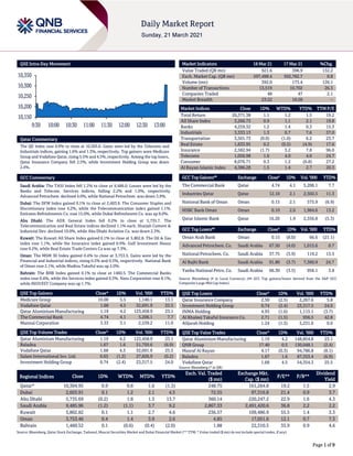Page 1 of 9
QSE Intra-Day Movement
Qatar Commentary
The QE Index rose 0.9% to close at 10,305.0. Gains were led by the Telecoms and
Industrials indices, gaining 1.6% and 1.3%, respectively. Top gainers were Medicare
Group and Vodafone Qatar, rising 5.5% and 4.5%, respectively. Among the top losers,
Qatar Insurance Company fell 2.5%, while Investment Holding Group was down
2.4%.
GCC Commentary
Saudi Arabia: The TASI Index fell 1.2% to close at 9,486.0. Losses were led by the
Banks and Telecom. Services indices, falling 2.2% and 1.0%, respectively.
Advanced Petrochem. declined 4.0%, while National Petrochem. was down 3.9%.
Dubai: The DFM Index gained 0.1% to close at 2,603.9. The Consumer Staples and
Discretionary index rose 4.2%, while the Telecommunication index gained 1.1%.
Emirates Refreshments Co. rose 15.0%, while Dubai Refreshment Co. was up 8.0%.
Abu Dhabi: The ADX General Index fell 0.2% to close at 5,735.7. The
Telecommunication and Real Estate indices declined 1.1% each. Sharjah Cement &
Industrial Dev. declined 10.0%, while Abu Dhabi Aviation Co. was down 2.3%.
Kuwait: The Kuwait All Share Index gained 0.1% to close at 5,802.8. The Oil & Gas
index rose 1.1%, while the Insurance index gained 0.9%. Gulf Investment House
rose 9.2%, while Real Estate Trade Centers Co was up 7.3%.
Oman: The MSM 30 Index gained 0.4% to close at 3,753.5. Gains were led by the
Financial and Industrial indices, rising 0.5% and 0.3%, respectively. National Bank
of Oman rose 2.1%, while Madina Takaful was up 2.0%.
Bahrain: The BHB Index gained 0.1% to close at 1460.5. The Commercial Banks
index rose 0.4%, while the Services index gained 0.3%. Nass Corporation rose 8.1%,
while INOVEST Company was up 1.7%.
QSE Top Gainers Close* 1D% Vol. ‘000 YTD%
Medicare Group 10.00 5.5 1,140.1 13.1
Vodafone Qatar 1.68 4.5 32,691.9 25.5
Qatar Aluminium Manufacturing 1.19 4.2 123,458.9 23.1
The Commercial Bank 4.74 4.1 5,206.1 7.7
Mannai Corporation 3.33 3.1 2,539.2 11.0
QSE Top Volume Trades Close* 1D% Vol. ‘000 YTD%
Qatar Aluminium Manufacturing 1.19 4.2 123,458.9 23.1
Baladna 1.67 1.6 51,759.6 (6.9)
Vodafone Qatar 1.68 4.5 32,691.9 25.5
Salam International Inv. Ltd. 0.65 (1.2) 27,826.9 (0.2)
Investment Holding Group 0.74 (2.4) 23,317.5 24.0
Market Indicators 18 Mar 21 17 Mar 21 %Chg.
Value Traded (QR mn) 921.6 396.9 132.2
Exch. Market Cap. (QR mn) 597,498.4 592,782.7 0.8
Volume (mn) 392.0 173.4 126.1
Number of Transactions 13,519 10,702 26.3
Companies Traded 48 47 2.1
Market Breadth 23:22 16:28 –
Market Indices Close 1D% WTD% YTD% TTM P/E
Total Return 20,371.38 1.1 1.2 1.5 19.2
All Share Index 3,266.73 0.9 1.1 2.1 19.8
Banks 4,259.32 1.2 1.4 0.3 15.3
Industrials 3,333.13 1.3 0.7 7.6 37.0
Transportation 3,501.73 (0.0) (1.0) 6.2 23.7
Real Estate 1,833.95 0.2 (0.5) (4.9) 17.6
Insurance 2,582.94 (1.7) 3.2 7.8 96.0
Telecoms 1,056.98 1.6 4.0 4.6 24.7
Consumer 8,076.71 0.3 1.2 (0.8) 27.2
Al Rayan Islamic Index 4,386.28 1.5 1.4 2.7 20.3
GCC Top Gainers## Exchange Close# 1D% Vol. ‘000 YTD%
The Commercial Bank Qatar 4.74 4.1 5,206.1 7.7
Industries Qatar Qatar 12.10 2.1 2,502.5 11.3
National Bank of Oman Oman 0.15 2.1 575.9 (6.9)
HSBC Bank Oman Oman 0.10 2.0 1,984.6 13.2
Qatar Islamic Bank Qatar 16.20 1.9 2,556.8 (5.3)
GCC Top Losers## Exchange Close# 1D% Vol. ‘000 YTD%
Oman Arab Bank Oman 0.15 (8.0) 66.6 (21.1)
Advanced Petrochem. Co. Saudi Arabia 67.50 (4.0) 1,015.6 0.7
National Petrochem. Co. Saudi Arabia 37.75 (3.9) 119.2 13.5
Al Rajhi Bank Saudi Arabia 91.80 (3.7) 7,360.9 24.7
Yanbu National Petro. Co. Saudi Arabia 66.30 (3.5) 956.1 3.8
Source: Bloomberg (# in Local Currency) (## GCC Top gainers/losers derived from the S&P GCC
Composite Large Mid Cap Index)
QSE Top Losers Close* 1D% Vol. ‘000 YTD%
Qatar Insurance Company 2.50 (2.5) 2,267.6 5.8
Investment Holding Group 0.74 (2.4) 23,317.5 24.0
INMA Holding 4.93 (1.6) 1,115.1 (3.7)
Al Khaleej Takaful Insurance Co. 2.71 (1.5) 956.5 42.8
Alijarah Holding 1.24 (1.3) 5,231.0 0.0
QSE Top Value Trades Close* 1D% Val. ‘000 YTD%
Qatar Aluminium Manufacturing 1.19 4.2 148,854.8 23.1
QNB Group 17.40 0.5 130,048.1 (2.4)
Masraf Al Rayan 4.17 (0.3) 94,786.8 (8.1)
Baladna 1.67 1.6 87,353.4 (6.9)
Vodafone Qatar 1.68 4.5 54,354.3 25.5
Source: Bloomberg (* in QR)
Regional Indices Close 1D% WTD% MTD% YTD%
Exch. Val. Traded
($ mn)
Exchange Mkt.
Cap. ($ mn)
P/E** P/B**
Dividend
Yield
Qatar* 10,304.95 0.9 0.8 1.6 (1.3) 248.75 161,264.8 19.2 1.5 2.9
Dubai 2,603.91 0.1 1.2 2.1 4.5 72.55 97,316.8 21.4 0.9 3.7
Abu Dhabi 5,735.69 (0.2) 1.8 1.3 13.7 360.14 220,247.2 22.9 1.6 4.3
Saudi Arabia 9,485.96 (1.2) (1.1) 3.7 9.2 2,867.33 2,491,420.6 36.8 2.2 2.2
Kuwait 5,802.82 0.1 1.1 2.7 4.6 236.57 109,486.9 55.5 1.4 3.3
Oman 3,753.46 0.4 1.4 3.9 2.6 4.85 17,051.6 12.1 0.7 7.3
Bahrain 1,460.52 0.1 (0.6) (0.4) (2.0) 1.88 22,310.5 35.9 0.9 4.6
Source: Bloomberg, Qatar Stock Exchange, Tadawul, Muscat Securities Market and Dubai Financial Market (** TTM; * Value traded ($ mn) do not include special trades, if any)
10,150
10,200
10,250
10,300
10,350
9:30 10:00 10:30 11:00 11:30 12:00 12:30 13:00
 