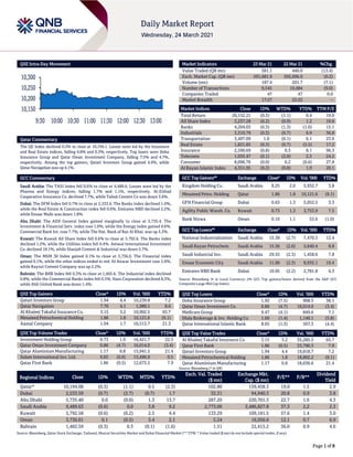 Page 1 of 8
QSE Intra-Day Movement
Qatar Commentary
The QE Index declined 0.3% to close at 10,194.1. Losses were led by the Insurance
and Real Estate indices, falling 0.8% and 0.3%, respectively. Top losers were Doha
Insurance Group and Qatar Oman Investment Company, falling 7.5% and 4.7%,
respectively. Among the top gainers, Qatari Investors Group gained 4.4%, while
Qatar Navigation was up 4.1%.
GCC Commentary
Saudi Arabia: The TASI Index fell 0.6% to close at 9,489.6. Losses were led by the
Pharma and Energy indices, falling 1.7% and 1.1%, respectively. Al-Etihad
Cooperative Insurance Co. declined 7.7%, while Tabuk Cement Co was down 3.6%.
Dubai: The DFM Index fell 0.7% to close at 2,533.6. The Banks index declined 1.0%,
while the Real Estate & Construction index fell 0.6%. Emirates NBD declined 2.2%,
while Emaar Malls was down 1.8%.
Abu Dhabi: The ADX General Index gained marginally to close at 5,735.4. The
Investment & Financial Serv. index rose 1.0%, while the Energy index gained 0.6%.
Commercial Bank Int. rose 7.7%, while The Nat. Bank of Ras Al Khai. was up 5.3%.
Kuwait: The Kuwait All Share Index fell 0.6% to close at 5,792.6. The Banks index
declined 1.2%, while the Utilities index fell 0.4%. Amwal International Investment
Co. declined 18.1%, while Sharjah Cement & Industrial was down 5.7%.
Oman: The MSM 30 Index gained 0.1% to close at 3,736.0. The Financial index
gained 0.1%, while the other indices ended in red. Al Anwar Investment rose 5.0%,
while Raysut Cement Company was up 2.2%.
Bahrain: The BHB Index fell 0.3% to close at 1,465.6. The Industrial index declined
0.8%, while the Commercial Banks index fell 0.5%. Nass Corporation declined 8.3%,
while Ahli United Bank was down 1.4%.
QSE Top Gainers Close* 1D% Vol. ‘000 YTD%
Qatari Investors Group 1.94 4.4 10,239.8 7.2
Qatar Navigation 7.70 4.1 1,980.1 8.6
Al Khaleej Takaful Insurance Co. 3.15 3.2 10,902.5 65.7
Mesaieed Petrochemical Holding 1.86 1.8 10,121.6 (9.1)
Aamal Company 1.04 1.7 10,513.7 21.3
QSE Top Volume Trades Close* 1D% Vol. ‘000 YTD%
Investment Holding Group 0.73 1.0 16,421.7 22.5
Qatar Oman Investment Company 0.86 (4.7) 16,014.0 (3.4)
Qatar Aluminium Manufacturing 1.17 0.8 15,941.5 21.4
Salam International Inv. Ltd. 0.65 (0.6) 13,496.9 0.5
Qatar First Bank 1.86 (0.5) 12,673.5 7.9
Market Indicators 23 Mar 21 22 Mar 21 %Chg.
Value Traded (QR mn) 381.1 440.0 (13.4)
Exch. Market Cap. (QR mn) 591,681.9 592,696.9 (0.2)
Volume (mn) 187.4 201.7 (7.1)
Number of Transactions 9,545 10,484 (9.0)
Companies Traded 47 47 0.0
Market Breadth 17:27 22:22 –
Market Indices Close 1D% WTD% YTD% TTM P/E
Total Return 20,152.21 (0.3) (1.1) 0.4 19.0
All Share Index 3,237.28 (0.2) (0.9) 1.2 19.6
Banks 4,204.03 (0.3) (1.3) (1.0) 15.1
Industrials 3,310.79 (0.3) (0.7) 6.9 36.8
Transportation 3,497.09 1.0 (0.1) 6.1 23.6
Real Estate 1,821.85 (0.3) (0.7) (5.5) 17.2
Insurance 2,590.69 (0.8) 0.3 8.1 96.3
Telecoms 1,035.47 (0.1) (2.0) 2.5 24.2
Consumer 8,096.76 (0.0) 0.2 (0.6) 27.8
Al Rayan Islamic Index 4,351.95 (0.2) (0.8) 1.9 20.1
GCC Top Gainers## Exchange Close# 1D% Vol. ‘000 YTD%
Kingdom Holding Co. Saudi Arabia 8.25 2.0 5,932.7 3.8
Mesaieed Petro. Holding Qatar 1.86 1.8 10,121.6 (9.1)
GFH Financial Group Dubai 0.63 1.3 5,052.5 3.3
Agility Public Wareh. Co. Kuwait 0.73 1.3 3,753.9 7.5
Bank Nizwa Oman 0.10 1.1 53.6 (1.0)
GCC Top Losers## Exchange Close# 1D% Vol. ‘000 YTD%
National Industrialization Saudi Arabia 15.38 (2.7) 7,470.3 12.4
Saudi Kayan Petrochem. Saudi Arabia 15.56 (2.6) 5,640.4 8.8
Saudi Industrial Inv. Saudi Arabia 29.55 (2.3) 1,458.6 7.8
Emaar Economic City Saudi Arabia 11.00 (2.3) 8,935.1 19.4
Emirates NBD Bank Dubai 10.95 (2.2) 2,781.8 6.3
Source: Bloomberg (# in Local Currency) (## GCC Top gainers/losers derived from the S&P GCC
Composite Large Mid Cap Index)
QSE Top Losers Close* 1D% Vol. ‘000 YTD%
Doha Insurance Group 1.92 (7.5) 908.5 38.1
Qatar Oman Investment Co. 0.86 (4.7) 16,014.0 (3.4)
Medicare Group 9.47 (4.1) 849.6 7.1
Dlala Brokerage & Inv. Holding Co 1.69 (1.4) 1,140.1 (5.8)
Qatar International Islamic Bank 8.65 (1.3) 567.3 (4.4)
QSE Top Value Trades Close* 1D% Val. ‘000 YTD%
Al Khaleej Takaful Insurance Co. 3.15 3.2 35,285.5 65.7
Qatar First Bank 1.86 (0.5) 23,790.3 7.9
Qatari Investors Group 1.94 4.4 19,818.7 7.2
Mesaieed Petrochemical Holding 1.86 1.8 18,802.2 (9.1)
Qatar Aluminium Manufacturing 1.17 0.8 18,636.6 21.4
Source: Bloomberg (* in QR)
Regional Indices Close 1D% WTD% MTD% YTD%
Exch. Val. Traded
($ mn)
Exchange Mkt.
Cap. ($ mn)
P/E** P/B**
Dividend
Yield
Qatar* 10,194.08 (0.3) (1.1) 0.5 (2.3) 102.80 159,458.3 19.0 1.5 2.9
Dubai 2,533.59 (0.7) (2.7) (0.7) 1.7 32.31 94,940.3 20.8 0.9 3.8
Abu Dhabi 5,735.40 0.0 (0.0) 1.3 13.7 287.20 220,701.3 22.7 1.6 4.3
Saudi Arabia 9,489.63 (0.6) 0.0 3.8 9.2 2,773.00 2,486,827.8 37.3 2.2 2.3
Kuwait 5,792.58 (0.6) (0.2) 2.5 4.4 133.29 109,181.5 57.6 1.4 3.0
Oman 3,736.01 0.1 (0.5) 3.4 2.1 5.24 16,956.6 12.1 0.7 6.9
Bahrain 1,465.59 (0.3) 0.3 (0.1) (1.6) 1.51 22,415.2 36.0 0.9 4.6
Source: Bloomberg, Qatar Stock Exchange, Tadawul, Muscat Securities Market and Dubai Financial Market (** TTM; * Value traded ($ mn) do not include special trades, if any)
10,150
10,200
10,250
10,300
9:30 10:00 10:30 11:00 11:30 12:00 12:30 13:00
 