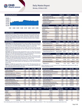 Page 1 of 6
QSE Intra-Day Movement
Qatar Commentary
The QE Index rose 0.2% to close at 10,191.6. Gains were led by the Real Estate and
Industrials indices, gaining 1.2% and 0.8%, respectively. Top gainers were Ezdan
Holding Group and Qatar First Bank, rising 5.7% and 3.2%, respectively. Among the
top losers, Doha Insurance Group fell 5.2%, while Qatar National Cement Company
was down 3.6%.
GCC Commentary
Saudi Arabia: The TASI Index gained 0.7% to close at 9,483.0. Gains were led by the
Telecom. Services and Materials indices, rising 1.7% and 1.6%, respectively. Alinma
Tokio Marine Co. rose 10.0%, while United Wire Factories Co. was up 7.8%.
Dubai: The DFM Index gained 0.2% to close at 2,500.1. The Services index rose 1.5%,
while the Insurance index gained 0.5%. Dar Al Takaful rose 6.6%, while SHUAA
Capital was up 4.1%.
Abu Dhabi: The ADX General Index gained 0.5% to close at 5,756.8. The Insurance
index rose 2.4%, while the Investment & Fin. Serv. Index gained 2.3%. International
Holdings rose 14.5%, while National Marine Dredging was up 8.7%.
Kuwait: The Kuwait All Share Index fell 0.2% to close at 5,760.1. The Insurance index
declined 1.3%, while the Real Estate index fell 0.4%. Kuwait Finance & Investment
Co. declined 10.7%, while Real Estate Trade Centers was down 7.7%.
Oman: The MSM 30 Index gained 0.6% to close at 3,701.1. The Financial index gained
0.5%, while the other indices ended in red. Ahli Bank rose 2.8%, while Bank Dhofar
was up 1.9%.
Bahrain: The BHB Index gained 0.6% to close at 1,472.7. The Industrial index rose
0.6%, while the Commercial Banks index rose 0.1%. National Bank of Bahrain rose
3.8%, while GFH Financial Group was up 1.8%.
QSE Top Gainers Close* 1D% Vol. ‘000 YTD%
Ezdan Holding Group 1.62 5.7 33,787.1 (8.7)
Qatar First Bank 1.92 3.2 21,813.2 11.6
Dlala Brokerage & Inv. Holding Co. 1.74 3.1 3,381.1 (3.1)
Qatari Investors Group 2.00 2.5 4,083.5 10.3
Qatar Oman Investment Company 0.87 1.8 2,573.6 (2.0)
QSE Top Volume Trades Close* 1D% Vol. ‘000 YTD%
Ezdan Holding Group 1.62 5.7 33,787.1 (8.7)
Salam International Inv. Ltd. 0.67 0.1 30,040.9 3.1
Investment Holding Group 0.80 0.8 28,102.0 33.1
Mazaya Qatar Real Estate Dev. 1.27 1.3 26,858.6 0.9
Qatar Aluminium Manufacturing 1.19 0.8 25,689.5 23.2
Market Indicators 28 Mar 21 25 Mar 21 %Chg.
Value Traded (QR mn) 366.0 453.2 (19.3)
Exch. Market Cap. (QR mn) 593,665.3 590,926.4 0.5
Volume (mn) 222.8 274.7 (18.9)
Number of Transactions 7,457 9,728 (23.3)
Companies Traded 46 47 (2.1)
Market Breadth 26:18 20:26 –
Market Indices Close 1D% WTD% YTD% TTM P/E
Total Return 20,161.30 0.2 0.2 0.5 19.0
All Share Index 3,240.83 0.1 0.1 1.3 19.6
Banks 4,213.20 (0.1) (0.1) (0.8) 15.1
Industrials 3,302.51 0.8 0.8 6.6 36.7
Transportation 3,488.00 0.3 0.3 5.8 23.6
Real Estate 1,842.69 1.2 1.2 (4.5) 17.4
Insurance 2,614.33 (0.5) (0.5) 9.1 97.2
Telecoms 1,038.92 (0.1) (0.1) 2.8 24.3
Consumer 8,057.28 (0.8) (0.8) (1.0) 27.7
Al Rayan Islamic Index 4,340.88 0.1 0.1 1.7 20.0
GCC Top Gainers## Exchange Close# 1D% Vol. ‘000 YTD%
Ezdan Holding Group Qatar 1.62 5.7 33,787.1 (8.7)
Saudi Industrial Inv. Saudi Arabia 30.80 4.9 1,054.7 12.4
Saudi Arabian Mining Co. Saudi Arabia 54.50 4.2 1,574.1 34.6
National Bank of Bahrain Bahrain 0.60 3.8 45.8 4.9
Yanbu National Petro. Co. Saudi Arabia 69.60 3.1 357.6 8.9
GCC Top Losers## Exchange Close# 1D% Vol. ‘000 YTD%
Emaar Economic City Saudi Arabia 10.82 (1.5) 7,830.9 17.5
Emirates Telecom. Group Abu Dhabi 20.50 (1.4) 1,036.1 23.7
Qatar Fuel Company Qatar 17.08 (1.3) 167.0 (8.6)
First Abu Dhabi Bank Abu Dhabi 14.40 (1.2) 16,887.4 11.6
Mabanee Co. Kuwait 0.73 (1.0) 204.0 10.7
Source: Bloomberg (# in Local Currency) (## GCC Top gainers/losers derived from the S&P GCC
Composite Large Mid Cap Index)
QSE Top Losers Close* 1D% Vol. ‘000 YTD%
Doha Insurance Group 1.82 (5.2) 1,351.1 30.7
Qatar National Cement Company 5.00 (3.6) 1,159.5 20.4
Al Khaleej Takaful Insurance Co. 3.22 (3.6) 3,069.4 69.4
Mannai Corporation 3.76 (1.8) 218.6 25.4
Qatar Fuel Company 17.08 (1.3) 167.0 (8.6)
QSE Top Value Trades Close* 1D% Val. ‘000 YTD%
Ezdan Holding Group 1.62 5.7 53,903.9 (8.7)
Qatar First Bank 1.92 3.2 41,530.2 11.6
Mazaya Qatar Real Estate Dev. 1.27 1.3 33,828.0 0.9
Qatar Aluminium Manufacturing 1.19 0.8 30,757.0 23.2
Investment Holding Group 0.80 0.8 22,056.0 33.1
Source: Bloomberg (* in QR)
Regional Indices Close 1D% WTD% MTD% YTD%
Exch. Val. Traded
($ mn)
Exchange Mkt.
Cap. ($ mn)
P/E** P/B**
Dividend
Yield
Qatar* 10,191.56 0.2 0.2 0.4 (2.3) 98.78 160,467.7 19.0 1.5 2.9
Dubai 2,500.06 0.2 0.2 (2.0) 0.3 13.85 95,624.1 20.5 0.9 3.3
Abu Dhabi 5,756.85 0.5 0.5 1.6 14.1 222.20 220,544.9 22.7 1.6 4.7
Saudi Arabia 9,482.95 0.7 0.7 3.7 9.1 2,315.48 2,463,639.6 37.2 2.2 2.4
Kuwait 5,760.13 (0.2) (0.2) 2.0 3.9 97.26 108,838.5 57.3 1.4 3.0
Oman 3,701.07 0.6 0.6 2.5 1.2 3.29 16,734.4 12.0 0.7 6.9
Bahrain 1,472.69 0.6 0.6 0.4 (1.1) 2.34 22,377.8 36.2 1.0 4.6
Source: Bloomberg, Qatar Stock Exchange, Tadawul, Muscat Securities Market and Dubai Financial Market (** TTM; * Value traded ($ mn) do not include special trades, if any)
10,140
10,160
10,180
10,200
10,220
9:30 10:00 10:30 11:00 11:30 12:00 12:30 13:00
 