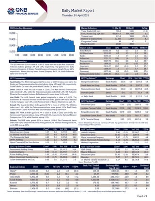 Page 1 of 9
QSE Intra-Day Movement
Qatar Commentary
The QE Index rose 0.2% to close at 10,401.5. Gains were led by the Real Estate and
Telecoms indices, gaining 1.2% and 1.1%, respectively. Top gainers were Doha
Insurance Group and Al Khaleej Takaful Insurance Company, rising 8.8% and 4.6%,
respectively. Among the top losers, Aamal Company fell 5.1%, while Industries
Qatar was down 2.6%.
GCC Commentary
Saudi Arabia: The TASI Index gained 2.8% to close at 9,907.8. Gains were led by the
Banks and Telecommunication Services indices, rising 4.3% and 3.8%, respectively.
SABB Takaful Co. rose 9.9%, while Alahli Takaful Co. was up 7.2%.
Dubai: The DFM Index fell 0.3% to close at 2,550.2. The Real Estate & Construction
index declined 1.2%, while the Telecommunication index fell 1.1%. BH Mubasher
Financial Services and Emirates Refreshments Co. were down 10.0% each.
Abu Dhabi: The ADX General Index gained marginally to close at 5,912.6. The
Investment & Financial Services and the Services index gained 0.8% each. National
Takaful Company rose 9.2%, while National Bank of Ras Al-Khaimah was up 8.1%.
Kuwait: The Kuwait All Share Index gained 0.7% to close at 5,775.9. The Utilities
index rose 1.5%, while the Telecommunications index gained 1.0%. Real Estate
Trade Centers Co and Munshaat Real Estate Project were up 5.8% each.
Oman: The MSM 30 Index gained 0.7% to close at 3,708.7. Gains were led by the
Services and Financial indices, rising 0.7% and 0.6%, respectively. National Finance
Company rose 7.1%, while Ooredoo was up 5.1%.
Bahrain: The BHB Index gained 0.2% to close at 1,458.0. The Commercial Banks
index rose 0.5%, while the Industrial index gained 0.2%. Ithmaar Holding rose 4.8%,
while BBK was up 2.9%.
QSE Top Gainers Close* 1D% Vol. ‘000 YTD%
Doha Insurance Group 1.97 8.8 1,272.5 41.5
Al Khaleej Takaful Insurance Co. 3.57 4.6 6,951.8 87.9
The Commercial Bank 4.85 3.2 1,976.5 10.2
INMA Holding 5.33 2.5 4,250.6 4.2
Qatar Cinema & Film Distribution 4.10 2.5 105.0 2.6
QSE Top Volume Trades Close* 1D% Vol. ‘000 YTD%
Investment Holding Group 0.81 0.6 29,187.5 34.4
Aamal Company 0.96 (5.1) 25,594.7 11.7
Ezdan Holding Group 1.62 (0.6) 13,819.9 (8.9)
Qatar Aluminium Manufacturing 1.18 (1.7) 13,265.2 22.0
Salam International Inv. Ltd. 0.66 0.0 13,257.5 2.0
Market Indicators 31 Mar 21 30 Mar 21 %Chg.
Value Traded (QR mn) 586.8 598.4 (1.9)
Exch. Market Cap. (QR mn) 605,814.7 604,739.5 0.2
Volume (mn) 213.8 308.9 (30.8)
Number of Transactions 12,930 12,414 4.2
Companies Traded 48 47 2.1
Market Breadth 23:23 20:24 –
Market Indices Close 1D% WTD% YTD% TTM P/E
Total Return 20,582.29 0.2 2.3 2.6 19.4
All Share Index 3,312.52 0.3 2.3 3.5 20.1
Banks 4,360.32 1.1 3.4 2.6 15.6
Industrials 3,321.21 (1.6) 1.4 7.2 36.9
Transportation 3,507.73 (0.4) 0.9 6.4 23.7
Real Estate 1,890.22 1.2 3.9 (2.0) 17.9
Insurance 2,616.27 (0.2) (0.5) 9.2 97.2
Telecoms 1,058.57 1.1 1.7 4.7 24.7
Consumer 8,075.94 0.1 (0.6) (0.8) 27.8
Al Rayan Islamic Index 4,391.81 (0.2) 1.3 2.9 20.2
GCC Top Gainers## Exchange Close# 1D% Vol. ‘000 YTD%
Banque Saudi Fransi Saudi Arabia 33.35 5.9 1,919.3 5.5
Saudi Basic Ind. Corp. Saudi Arabia 117.40 5.6 5,927.3 15.8
National Comm. Bank Saudi Arabia 53.10 5.1 10,973.0 22.5
Ooredoo Oman Oman 0.41 5.1 61.4 4.6
Al Rajhi Bank Saudi Arabia 98.80 5.1 9,123.5 34.2
GCC Top Losers## Exchange Close# 1D% Vol. ‘000 YTD%
Industries Qatar Qatar 11.95 (2.6) 2,807.6 9.9
Arabian Centres Co Ltd Saudi Arabia 22.30 (1.8) 2,558.5 (11.0)
Emaar Economic City Saudi Arabia 10.70 (1.5) 9,238.5 16.2
Abu Dhabi Comm. Bank Abu Dhabi 6.19 (1.3) 7,911.7 (0.2)
GFH Financial Group Dubai 0.63 (1.3) 4,613.4 3.6
Source: Bloomberg (# in Local Currency) (## GCC Top gainers/losers derived from the S&P GCC
Composite Large Mid Cap Index)
QSE Top Losers Close* 1D% Vol. ‘000 YTD%
Aamal Company 0.96 (5.1) 25,594.7 11.7
Industries Qatar 11.95 (2.6) 2,807.6 9.9
Qatar Insurance Company 2.47 (1.7) 1,063.1 4.6
Qatar Aluminium Manufacturing 1.18 (1.7) 13,265.2 22.0
Mannai Corporation 4.07 (1.6) 722.7 35.7
QSE Top Value Trades Close* 1D% Val. ‘000 YTD%
QNB Group 17.99 1.2 76,350.4 0.9
Masraf Al Rayan 4.29 0.5 43,613.9 (5.3)
Industries Qatar 11.95 (2.6) 33,967.4 9.9
Ooredoo 7.07 1.7 25,752.1 (6.0)
Al Khaleej Takaful Insurance Co. 3.57 4.6 25,156.8 87.9
Source: Bloomberg (* in QR)
Regional Indices Close 1D% WTD% MTD% YTD%
Exch. Val. Traded
($ mn)
Exchange Mkt.
Cap. ($ mn)
P/E** P/B**
Dividend
Yield
Qatar* 10,401.50 0.2 2.3 2.5 (0.3) 159.42 164,054.6 19.4 1.5 2.8
Dubai 2,550.23 (0.3) 2.2 (0.1) 2.3 56.87 97,069.1 20.9 0.9 3.2
Abu Dhabi 5,912.56 0.0 3.2 4.4 17.2 1,293.43 230,101.4 22.9 1.6 4.6
Saudi Arabia 9,907.82 2.8 5.2 8.3 14.0 4,351.09 2,568,815.3 37.7 2.3 2.5
Kuwait 5,775.92 0.7 0.1 2.2 4.1 170.42 108,798.5 45.7 1.4 3.0
Oman 3,708.71 0.7 0.8 2.7 1.4 4.50 16,831.9 12.1 0.7 5.6
Bahrain 1,458.03 0.2 (0.4) (0.6) (2.1) 1.83 22,334.8 37.3 1.0 4.1
Source: Bloomberg, Qatar Stock Exchange, Tadawul, Muscat Securities Market and Dubai Financial Market (** TTM; * Value traded ($ mn) do not include special trades, if any)
10,350
10,400
10,450
10,500
9:30 10:00 10:30 11:00 11:30 12:00 12:30 13:00
 