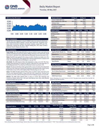 Page 1 of 8
QSE Intra-Day Movement
Qatar Commentary
The QE Index rose marginally to close at 10,896.9. Gains were led by the Real Estate
and Transportation indices, gaining 1.1% and 1.0%, respectively. Top gainers were
Qatar Oman Investment Company and Aamal Company, rising 9.9% and 3.3%,
respectively. Among the top losers, Alijarah Holding fell 1.5%, while Al Meera
Consumer Goods Company was down 1.3%.
GCC Commentary
Saudi Arabia: The TASI Index fell 0.6% to close at 10,252.2. Losses were led by the
Utilities and Software & Services indices, falling 3.2% and 2.1%, respectively. Saudi
Electricity Co. declined 3.6%, while Arab Sea Information Systems was down 3.4%.
Dubai: The DFM Index gained 0.2% to close at 2,650.2. The Services index rose 1.2%,
while the Transportation index gained 0.8%. Emirates Refreshments Company rose
5.2%, while Aan Digital Services Holding Co. was up 3.6%.
Abu Dhabi: The ADX General Index fell marginally to close at 6,115.9. The Cons.
Staples index declined 0.7%, while the Telecom. index fell 0.5%. Abu Dhabi Nat. Co.
for Building declined 9.7%, while Ras Al Khaimah Cement was down 1.0%.
Kuwait: The Kuwait All Share Index gained 0.8% to close at 6,233.0. The Industrials
index rose 6.4%, while the Consumer Discretionary index gained 4.8%. Sultan Center
Food Products rose 18.5%, while Agility Public Warehousing was up 11.6%.
Oman: The MSM 30 Index gained 0.3% to close at 3,810.5. Gains were led by the
Services and Industrial indices, rising 0.4% and 0.3%, respectively. National Gas
Company rose 6.3%, while Al Sharqiya Investment Holding Company was up 4.4%.
Bahrain: The BHB Index gained 0.9% to close at 1,514.0. The Industrial and
Commercial Banks indices rose 1.4% each. Zain Bahrain rose 2.8%, while Khaleeji
Commercial Bank was up 2.0%.
QSE Top Gainers Close* 1D% Vol. ‘000 YTD%
Qatar Oman Investment Company 1.05 9.9 37,626.2 18.8
Aamal Company 0.97 3.3 8,747.6 13.6
Mannai Corporation 4.00 2.8 447.9 33.2
Ezdan Holding Group 1.80 2.7 38,691.9 1.5
Qatari Investors Group 2.35 1.9 15,377.2 30.0
QSE Top Volume Trades Close* 1D% Vol. ‘000 YTD%
Salam International Inv. Ltd. 0.87 0.1 47,780.0 33.0
Ezdan Holding Group 1.80 2.7 38,691.9 1.5
Qatar Oman Investment Company 1.05 9.9 37,626.2 18.8
Investment Holding Group 1.08 1.2 25,224.2 79.8
Qatar Aluminium Manufacturing 1.55 (0.4) 16,322.9 59.8
Market Indicators 05 May 21 04 May 21 %Chg.
Value Traded (QR mn) 498.2 380.3 31.0
Exch. Market Cap. (QR mn) 631,394.1 630,268.7 0.2
Volume (mn) 265.9 168.0 58.3
Number of Transactions 8,788 7,745 13.5
Companies Traded 45 46 (2.2)
Market Breadth 19:22 12:31 –
Market Indices Close 1D% WTD% YTD% TTM P/E
Total Return 21,570.98 0.0 (0.1) 7.5 18.5
All Share Index 3,442.67 0.0 (0.2) 7.6 19.2
Banks 4,492.05 (0.0) (0.3) 5.7 15.7
Industrials 3,634.34 (0.3) (0.4) 17.3 27.9
Transportation 3,489.56 1.0 0.3 5.8 23.3
Real Estate 1,925.76 1.1 1.2 (0.2) 18.3
Insurance 2,648.37 0.5 (0.1) 10.5 25.1
Telecoms 1,091.33 (0.2) 0.3 8.0 28.9
Consumer 8,297.02 (0.1) (0.4) 1.9 29.5
Al Rayan Islamic Index 4,654.10 (0.0) (0.1) 9.0 20.0
GCC Top Gainers## Exchange Close# 1D% Vol. ‘000 YTD%
Agility Public Wareh. Co. Kuwait 1.10 11.6 10,956.6 62.3
Mabanee Co. Kuwait 0.74 3.3 1,932.4 19.6
Ezdan Holding Group Qatar 1.80 2.7 38,691.9 1.5
Ahli United Bank Bahrain 0.71 1.9 619.2 (2.6)
Bank Dhofar Oman 0.11 1.9 443.4 12.4
GCC Top Losers## Exchange Close# 1D% Vol. ‘000 YTD%
Saudi Electricity Co. Saudi Arabia 24.20 (3.6) 8,675.4 13.6
Banque Saudi Fransi Saudi Arabia 35.75 (2.3) 364.8 13.1
Dar Al Arkan Real Estate Saudi Arabia 10.38 (2.3) 21,027.6 19.9
Bank Al-Jazira Saudi Arabia 18.14 (2.1) 1,855.0 32.8
HSBC Bank Oman Oman 0.10 (2.0) 372.0 9.9
Source: Bloomberg (# in Local Currency) (## GCC Top gainers/losers derived from the S&P GCC
Composite Large Mid Cap Index)
QSE Top Losers Close* 1D% Vol. ‘000 YTD%
Alijarah Holding 1.17 (1.5) 3,692.4 (5.7)
Al Meera Consumer Goods Co. 18.80 (1.3) 557.1 (9.2)
Al Khaleej Takaful Insurance Co. 3.82 (1.0) 615.7 101.0
Industries Qatar 13.45 (0.8) 819.4 23.7
Gulf Warehousing Company 5.10 (0.8) 154.8 0.0
QSE Top Value Trades Close* 1D% Val. ‘000 YTD%
Ezdan Holding Group 1.80 2.7 69,377.4 1.5
Salam International Inv. Ltd. 0.87 0.1 41,002.6 33.0
Qatar Oman Investment Co. 1.05 9.9 38,053.6 18.8
Qatari Investors Group 2.35 1.9 36,354.4 30.0
QNB Group 17.92 0.0 29,298.4 0.5
Source: Bloomberg (* in QR)
Regional Indices Close 1D% WTD% MTD% YTD%
Exch. Val. Traded
($ mn)
Exchange Mkt.
Cap. ($ mn)
P/E** P/B**
Dividend
Yield
Qatar* 10,896.86 0.0 (0.1) (0.1) 4.4 135.00 170,413.3 18.5 1.6 2.7
Dubai 2,650.18 0.2 1.7 1.7 6.3 20.22 100,213.1 20.4 0.9 3.1
Abu Dhabi 6,115.94 (0.0) 1.1 1.1 21.2 308.94 242,354.2 21.6 1.7 4.3
Saudi Arabia 10,252.15 (0.6) (1.6) (1.6) 18.0 1,648.61 2,572,828.5 30.0 2.3 1.9
Kuwait 6,232.97 0.8 2.0 2.0 12.4 308.46 118,152.4 46.5 1.5 2.2
Oman 3,810.46 0.3 1.3 1.3 4.1 6.79 17,199.2 11.5 0.7 4.7
Bahrain 1,513.99 0.9 2.0 2.0 1.6 2.93 23,262.2 31.6 1.0 2.2
Source: Bloomberg, Qatar Stock Exchange, Tadawul, Muscat Securities Market and Dubai Financial Market (** TTM; * Value traded ($ mn) do not include special trades, if any)
10,860
10,880
10,900
10,920
10,940
9:30 10:00 10:30 11:00 11:30 12:00 12:30 13:00
 