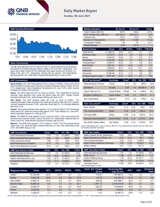Page 1 of 11
QSE Intra-Day Movement
Qatar Commentary
The QE Index declined 0.5% to close at 10,754.5. Losses were led by the Insurance
and Banks & Financial Services indices, falling 0.7% and 0.6%, respectively. Top
losers were Qatar Cinema & Film Distribution and Qatar General Ins. & Reins. Co.,
falling 4.5% and 3.1%, respectively. Among the top gainers, Gulf International
Services gained 5.3%, while Qatar Industrial Manufacturing Co. was up 2.8%.
GCC Commentary
Saudi Arabia: The TASI Index gained 0.4% to close at 10,698.3. Gains were led by
the Diversified Financials and Consumer Durables & Apparel indices, rising 4.3% and
3.7%, respectively. Tabuk Agricultural Development Co. rose 10.0%, while Lazurde
Company for Jewelry was up 9.9%.
Dubai: The DFM Index fell 0.5% to close at 2,824.0. The Investment & Financial
Services index declined 0.9%, while the Banks index fell 0.8%. Takaful Emarat
Insurance declined 8.4%, while Ithmaar Holding was down 4.4%.
Abu Dhabi: The ADX General Index fell 0.3% to close at 6,606.1. The
Telecommunication index declined 0.8%, while the Industrial index fell 0.5%. Fujairah
Cement Industries declined 10.0%, while Abu Dhabi Natl Co. For Building Materials
was down 2.4%.
Kuwait: The Kuwait All Share Index gained 0.1% to close at 6,256.8. The Technology
index rose 6.3%, while the Energy index gained 1.6%. Yiaco Medical Co. rose 8.0%,
while Automated Systems Co. was up 6.3%.
Oman: The MSM 30 Index gained 0.4% to close at 3,932.6. Gains were led by the
Services and Financial indices, rising 0.8% and 0.7%, respectively. National Bank of
Oman rose 9.5%, while Muscat Insurance Company was up 9.4%.
Bahrain: The BHB Index gained 1.1% to close at 1,538.4. The Commercial Banks
index rose 2.1%, while the other indices ended flat or in red. Ahli United Bank rose
3.2%, while BBK was up 2.3%.
QSE Top Gainers Close* 1D% Vol. ‘000 YTD%
Gulf International Services 1.57 5.3 47,395.8 (8.4)
Qatar Industrial Manufacturing Co 2.94 2.8 302.6 (8.3)
Doha Insurance Group 1.98 0.7 39.4 42.5
Gulf Warehousing Company 5.14 0.5 77.0 0.8
QLM Life & Medical Insurance 5.10 0.4 139.3 0.0
QSE Top Volume Trades Close* 1D% Vol. ‘000 YTD%
Gulf International Services 1.57 5.3 47,395.8 (8.4)
Ezdan Holding Group 1.78 (0.2) 17,480.3 0.2
Salam International Inv. Ltd. 1.02 (0.7) 17,202.2 56.1
Investment Holding Group 1.12 (1.1) 15,809.6 87.1
Baladna 1.57 0.1 14,715.7 (12.4)
Market Indicators 03 Jun 21 02 Jun 21 %Chg.
Value Traded (QR mn) 407.5 454.2 (10.3)
Exch. Market Cap. (QR mn) 626,303.4 629,124.3 (0.4)
Volume (mn) 191.0 173.0 10.4
Number of Transactions 9,647 10,867 (11.2)
Companies Traded 46 47 (2.1)
Market Breadth 9:35 22:16 –
Market Indices Close 1D% WTD% YTD% TTM P/E
Total Return 21,289.15 (0.5) (0.1) 6.1 18.2
All Share Index 3,419.76 (0.4) 0.2 6.9 19.0
Banks 4,504.20 (0.6) 0.5 6.0 15.7
Industrials 3,563.80 (0.2) 0.1 15.0 27.4
Transportation 3,389.57 (0.3) 0.2 2.8 22.6
Real Estate 1,891.81 (0.3) (0.6) (1.9) 17.9
Insurance 2,638.45 (0.7) (0.7) 10.1 23.6
Telecoms 1,073.81 (0.4) 1.1 6.2 28.5
Consumer 8,209.66 (0.3) (1.2) 0.8 28.7
Al Rayan Islamic Index 4,621.59 (0.3) (0.4) 8.2 19.8
GCC Top Gainers## Exchange Close# 1D% Vol. ‘000 YTD%
National Bank of Oman Oman 0.19 9.5 648.0 15.6
Gulf Bank Kuwait 0.24 4.4 48,860.5 9.1
Saudi Telecom Co. Saudi Arabia 134.80 4.3 1,364.8 28.2
Kingdom Holding Co. Saudi Arabia 9.64 4.3 3,267.0 21.3
Ahli United Bank Bahrain 0.74 3.2 479.0 2.2
GCC Top Losers## Exchange Close# 1D% Vol. ‘000 YTD%
Bank Dhofar Oman 0.12 (3.4) 255.1 18.6
The Commercial Bank Qatar 5.26 (1.6) 1,094.9 19.5
Emirates NBD Dubai 13.80 (1.4) 1,244.0 34.0
National Industrialization Saudi Arabia 19.62 (1.3) 6,376.2 43.4
Abu Dhabi Islamic Bank Abu Dhabi 5.45 (1.3) 3,165.6 16.0
Source: Bloomberg (# in Local Currency) (## GCC Top gainers/losers derived from the S&P GCC
Composite Large Mid Cap Index)
QSE Top Losers Close* 1D% Vol. ‘000 YTD%
Qatar Cinema & Film Distribution 4.30 (4.5) 79.5 7.6
Qatar General Ins. & Reins. Co. 2.16 (3.1) 98.7 (18.8)
The Commercial Bank 5.26 (1.6) 1,094.9 19.5
Qatar Oman Investment Company 1.05 (1.5) 4,879.0 18.2
INMA Holding 5.27 (1.5) 827.2 3.0
QSE Top Value Trades Close* 1D% Val. ‘000 YTD%
Gulf International Services 1.57 5.3 73,336.8 (8.4)
QNB Group 17.86 (0.7) 38,881.3 0.2
Ezdan Holding Group 1.78 (0.2) 31,341.1 0.2
Baladna 1.57 0.1 23,140.5 (12.4)
Industries Qatar 12.90 (0.5) 22,843.4 18.7
Source: Bloomberg (* in QR)
Regional Indices Close 1D% WTD% MTD% YTD%
Exch. Val. Traded
($ mn)
Exchange Mkt.
Cap. ($ mn)
P/E** P/B**
Dividend
Yield
Qatar* 10,754.48 (0.5) (0.1) 0.1 3.1 110.81 187,891.0 18.2 1.6 2.7
Dubai 2,824.04 (0.5) 0.3 0.9 13.3 41.72 116,321.5 21.2 1.0 2.9
Abu Dhabi 6,606.13 (0.3) 0.9 0.7 30.9 352.02 253,989.1 22.3 1.9 3.7
Saudi Arabia 10,698.30 0.4 1.7 1.4 23.1 3,401.17 2,914,916.9 35.1 2.4 2.0
Kuwait 6,256.75 0.1 0.8 0.7 12.8 230.27 118,844.8 39.8 1.6 2.2
Oman 3,932.60 0.4 2.6 2.1 7.5 14.99 17,608.2 12.0 0.7 4.6
Bahrain 1,538.37 1.1 0.4 0.7 3.3 1.91 23,661.5 26.4 1.0 2.2
Source: Bloomberg, Qatar Stock Exchange, Tadawul, Muscat Securities Market and Dubai Financial Market (** TTM; * Value traded ($ mn) do not include special trades, if any)
10,740
10,760
10,780
10,800
10,820
9:30 10:00 10:30 11:00 11:30 12:00 12:30 13:00
 