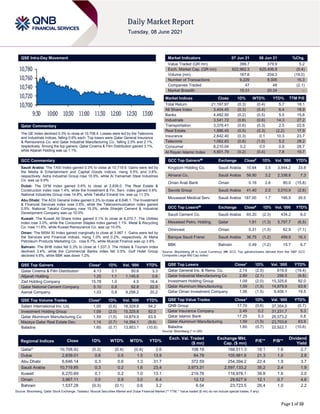 Page 1 of 10
QSE Intra-Day Movement
Qatar Commentary
The QE Index declined 0.3% to close at 10,708.4. Losses were led by the Telecoms
and Industrials indices, falling 0.6% each. Top losers were Qatar General Insurance
& Reinsurance Co. and Qatar Industrial Manufacturing Co., falling 2.5% and 2.1%,
respectively. Among the top gainers, Qatar Cinema & Film Distribution gained 3.1%,
while Alijarah Holding was up 1.1%.
GCC Commentary
Saudi Arabia: The TASI Index gained 0.3% to close at 10,719.9. Gains were led by
the Media & Entertainment and Capital Goods indices, rising 5.5% and 3.6%,
respectively. Astra Industrial Group rose 10.0%, while Al Yamamah Steel Industries
Co. was up 9.9%.
Dubai: The DFM Index gained 0.6% to close at 2,839.0. The Real Estate &
Construction index rose 1.4%, while the Investment & Fin. Serv. index gained 0.9%.
National Industries Group rose 14.8%, while Takaful Emarat Ins. was up 11.3%.
Abu Dhabi: The ADX General Index gained 0.3% to close at 6,646.1. The Investment
& Financial Services index rose 0.6%, while the Telecommunication index gained
0.5%. National Takaful Company rose 15.0%, while Sharjah Cement & Industrial
Development Company was up 10.0%.
Kuwait: The Kuwait All Share Index gained 0.1% to close at 6,270.7. The Utilities
index rose 3.0%, while the Consumer Staples index gained 1.1%. Metal & Recycling
Co. rose 11.6%, while Kuwait Reinsurance Co. was up 10.0%.
Oman: The MSM 30 Index gained marginally to close at 3,967.1. Gains were led by
the Services and Financial indices, rising 1.0% and 0.2%, respectively. Al Maha
Petroleum Products Marketing Co. rose 6.7%, while Muscat Finance was up 3.8%.
Bahrain: The BHB Index fell 0.3% to close at 1,537.3. The Hotels & Tourism index
declined 3.4%, while the Commercial Banks index fell 0.5%. Gulf Hotel Group
declined 4.6%, while BBK was down 1.2%.
QSE Top Gainers Close* 1D% Vol. ‘000 YTD%
Qatar Cinema & Film Distribution 4.13 3.1 50.6 3.3
Alijarah Holding 1.25 1.1 1,145.6 0.6
Zad Holding Company 15.78 1.0 4.5 16.4
Qatar National Cement Company 5.10 0.8 92.8 22.9
Aamal Company 1.03 0.8 9,298.2 20.2
QSE Top Volume Trades Close* 1D% Vol. ‘000 YTD%
Salam International Inv. Ltd. 1.00 (0.6) 18,329.8 54.2
Investment Holding Group 1.09 (2.0) 15,325.6 82.0
Qatar Aluminum Manufacturing Co 1.59 (1.5) 14,879.9 63.9
Mazaya Qatar Real Estate Dev. 1.14 (0.7) 14,394.1 (9.6)
Baladna 1.60 (0.7) 13,953.1 (10.6)
Market Indicators 07 Jun 21 06 Jun 21 %Chg.
Value Traded (QR mn) 399.7 379.9 5.2
Exch. Market Cap. (QR mn) 622,962.3 625,406.8 (0.4)
Volume (mn) 167.6 204.3 (18.0)
Number of Transactions 9,229 8,005 15.3
Companies Traded 47 48 (2.1)
Market Breadth 15:31 20:24 –
Market Indices Close 1D% WTD% YTD% TTM P/E
Total Return 21,197.97 (0.3) (0.4) 5.7 18.1
All Share Index 3,404.45 (0.3) (0.4) 6.4 18.9
Banks 4,482.50 (0.2) (0.5) 5.5 15.6
Industrials 3,541.72 (0.6) (0.6) 14.3 27.2
Transportation 3,378.41 (0.6) (0.3) 2.5 22.6
Real Estate 1,886.45 (0.5) (0.3) (2.2) 17.9
Insurance 2,642.40 (0.3) 0.1 10.3 23.7
Telecoms 1,062.83 (0.6) (1.0) 5.2 28.2
Consumer 8,210.04 0.2 0.0 0.8 28.7
Al Rayan Islamic Index 4,601.79 (0.2) (0.4) 7.8 19.7
GCC Top Gainers## Exchange Close# 1D% Vol. ‘000 YTD%
Kingdom Holding Co. Saudi Arabia 10.64 3.5 3,844.2 33.8
Almarai Co. Saudi Arabia 58.90 3.2 2,338.8 7.3
Oman Arab Bank Oman 0.16 2.6 80.0 (15.8)
Savola Group Saudi Arabia 41.40 2.0 3,010.9 (2.6)
Mouwasat Medical Serv. Saudi Arabia 187.00 1.7 195.5 35.5
GCC Top Losers## Exchange Close# 1D% Vol. ‘000 YTD%
Saudi Cement Co. Saudi Arabia 65.20 (2.3) 434.2 6.0
Mesaieed Petro. Holding Qatar 1.91 (1.3) 5,757.7 (6.5)
Ominvest Oman 0.31 (1.3) 62.9 (7.1)
Banque Saudi Fransi Saudi Arabia 36.75 (1.2) 499.9 16.3
BBK Bahrain 0.49 (1.2) 15.7 6.7
Source: Bloomberg (# in Local Currency) (## GCC Top gainers/losers derived from the S&P GCC
Composite Large Mid Cap Index)
QSE Top Losers Close* 1D% Vol. ‘000 YTD%
Qatar General Ins. & Reins. Co. 2.14 (2.5) 619.9 (19.4)
Qatar Industrial Manufacturing Co 2.89 (2.1) 256.5 (9.8)
Investment Holding Group 1.09 (2.0) 15,325.6 82.0
Qatar Aluminum Manufacturing 1.59 (1.5) 14,879.9 63.9
Qatar Oman Investment Company 1.06 (1.5) 9,406.1 19.5
QSE Top Value Trades Close* 1D% Val. ‘000 YTD%
QNB Group 17.70 (0.6) 37,354.0 (0.7)
Qatar Insurance Company 2.49 0.2 31,231.7 5.3
Qatar Islamic Bank 17.25 0.3 26,573.2 0.8
Qatar Aluminum Manufacturing 1.59 (1.5) 23,703.6 63.9
Baladna 1.60 (0.7) 22,522.7 (10.6)
Source: Bloomberg (* in QR)
Regional Indices Close 1D% WTD% MTD% YTD%
Exch. Val. Traded
($ mn)
Exchange Mkt.
Cap. ($ mn)
P/E** P/B**
Dividend
Yield
Qatar* 10,708.42 (0.3) (0.4) (0.4) 2.6 108.19 168,511.3 18.1 1.6 2.7
Dubai 2,839.01 0.6 0.5 1.5 13.9 84.78 105,981.6 21.3 1.0 2.8
Abu Dhabi 6,646.14 0.3 0.6 1.3 31.7 372.59 254,394.2 22.4 1.9 3.7
Saudi Arabia 10,719.85 0.3 0.2 1.6 23.4 3,973.31 2,597,133.2 35.2 2.4 1.9
Kuwait 6,270.69 0.1 0.2 1.0 13.1 219.76 118,976.1 39.8 1.6 2.0
Oman 3,967.11 0.0 0.9 3.0 8.4 12.12 29,627.9 12.1 0.7 4.6
Bahrain 1,537.28 (0.3) (0.1) 0.6 3.2 6.54 23,723.5 26.4 1.0 2.2
Source: Bloomberg, Qatar Stock Exchange, Tadawul, Muscat Securities Market and Dubai Financial Market (** TTM; * Value traded ($ mn) do not include special trades, if any)
10,700
10,720
10,740
10,760
10,780
9:30 10:00 10:30 11:00 11:30 12:00 12:30 13:00
 