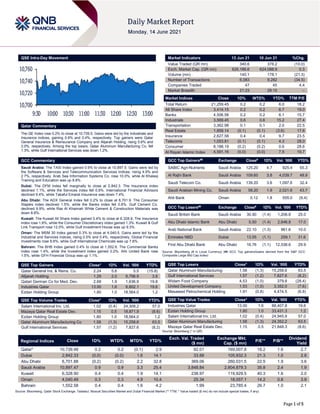 Page 1 of 5
QSE Intra-Day Movement
Qatar Commentary
The QE Index rose 0.2% to close at 10,739.5. Gains were led by the Industrials and
Insurance indices, gaining 0.6% and 0.4%, respectively. Top gainers were Qatar
General Insurance & Reinsurance Company and Alijarah Holding, rising 5.6% and
2.0%, respectively. Among the top losers, Qatar Aluminum Manufacturing Co. fell
1.3%, while Gulf International Services was down 1.2%.
GCC Commentary
Saudi Arabia: The TASI Index gained 0.9% to close at 10,897.5. Gains were led by
the Software & Services and Telecommunication Services indices, rising 4.9% and
2.7%, respectively. Arab Sea Information Systems Co. rose 10.0%, while Al Khaleej
Training and Education was up 8.8%.
Dubai: The DFM Index fell marginally to close at 2,842.3. The Insurance index
declined 1.1%, while the Services index fell 0.8%. International Financial Advisors
declined 9.4%, while Takaful Emarat Insurance was down 7.4%.
Abu Dhabi: The ADX General Index fell 0.2% to close at 6,701.9. The Consumer
Staples index declined 1.5%, while the Banks index fell 0.8%. Gulf Cement Co.
declined 9.9%, while Ras Al Khaimah White Cement & Construction Materials was
down 8.6%.
Kuwait: The Kuwait All Share Index gained 0.4% to close at 6,328.9. The Insurance
index rose 1.6%, while the Consumer Discretionary index gained 1.3%. Kuwait & Gulf
Link Transport rose 12.0%, while Gulf Investment House was up 9.3%.
Oman: The MSM 30 Index gained 0.3% to close at 4,040.5. Gains were led by the
Industrial and Services indices, rising 0.5% and 0.4%, respectively. Global Financial
Investments rose 9.6%, while Gulf International Chemicals was up 7.6%.
Bahrain: The BHB Index gained 0.4% to close at 1,552.6. The Commercial Banks
index rose 1.4%, while the Investment index gained 0.2%. Ahli United Bank rose
1.5%, while GFH Financial Group was up 1.1%.
QSE Top Gainers Close* 1D% Vol. ‘000 YTD%
Qatar General Ins. & Reins. Co. 2.24 5.6 5.5 (15.8)
Alijarah Holding 1.29 2.0 6,798.9 3.8
Qatari German Co for Med. Dev. 2.68 1.9 1,636.9 19.8
Industries Qatar 13.00 1.6 6,802.1 19.6
Ezdan Holding Group 1.80 1.0 18,564.0 1.2
QSE Top Volume Trades Close* 1D% Vol. ‘000 YTD%
Salam International Inv. Ltd. 1.02 (0.4) 24,308.2 57.0
Mazaya Qatar Real Estate Dev. 1.15 0.5 18,871.9 (8.6)
Ezdan Holding Group 1.80 1.0 18,564.0 1.2
Qatar Aluminum Manufacturing Co 1.58 (1.3) 15,258.6 63.5
Gulf International Services 1.57 (1.2) 7,827.6 (8.2)
Market Indicators 13 Jun 21 10 Jun 21 %Chg.
Value Traded (QR mn) 340.6 378.2 (10.0)
Exch. Market Cap. (QR mn) 626,186.6 624,088.9 0.3
Volume (mn) 140.1 178.1 (21.3)
Number of Transactions 6,083 9,282 (34.5)
Companies Traded 47 45 4.4
Market Breadth 21:23 28:15 –
Market Indices Close 1D% WTD% YTD% TTM P/E
Total Return 21,259.45 0.2 0.2 6.0 18.2
All Share Index 3,414.15 0.2 0.2 6.7 19.0
Banks 4,506.58 0.2 0.2 6.1 15.7
Industrials 3,569.45 0.6 0.6 15.2 27.4
Transportation 3,362.98 0.1 0.1 2.0 22.5
Real Estate 1,859.14 (0.1) (0.1) (3.6) 17.6
Insurance 2,627.58 0.4 0.4 9.7 23.5
Telecoms 1,053.81 (0.1) (0.1) 4.3 28.0
Consumer 8,188.19 (0.2) (0.2) 0.6 28.6
Al Rayan Islamic Index 4,591.16 (0.0) (0.0) 7.5 19.7
GCC Top Gainers## Exchange Close# 1D% Vol. ‘000 YTD%
SABIC Agri-Nutrients Saudi Arabia 125.20 4.7 925.4 55.3
Al Rajhi Bank Saudi Arabia 109.60 3.8 4,039.7 48.9
Saudi Telecom Co. Saudi Arabia 139.20 3.6 1,097.6 32.4
Saudi Arabian Mining Co. Saudi Arabia 58.20 1.9 2,021.6 43.7
Ahli Bank Oman 0.12 1.8 555.0 (9.4)
GCC Top Losers## Exchange Close# 1D% Vol. ‘000 YTD%
Saudi British Bank Saudi Arabia 30.90 (1.4) 1,206.8 25.0
Abu Dhabi Islamic Bank Abu Dhabi 5.50 (1.4) 2,646.8 17.0
Arab National Bank Saudi Arabia 22.10 (1.3) 961.6 10.0
Emirates NBD Dubai 13.55 (1.1) 259.1 31.6
First Abu Dhabi Bank Abu Dhabi 16.76 (1.1) 12,536.6 29.9
Source: Bloomberg (# in Local Currency) (## GCC Top gainers/losers derived from the S&P GCC
Composite Large Mid Cap Index)
QSE Top Losers Close* 1D% Vol. ‘000 YTD%
Qatar Aluminum Manufacturing 1.58 (1.3) 15,258.6 63.5
Gulf International Services 1.57 (1.2) 7,827.6 (8.2)
Widam Food Company 4.53 (1.0) 379.8 (28.4)
United Development Company 1.53 (1.0) 3,352.0 (7.6)
Mesaieed Petrochemical Holding 1.91 (0.8) 4,474.5 (6.8)
QSE Top Value Trades Close* 1D% Val. ‘000 YTD%
Industries Qatar 13.00 1.6 88,407.8 19.6
Ezdan Holding Group 1.80 1.0 33,431.3 1.2
Salam International Inv. Ltd. 1.02 (0.4) 24,945.9 57.0
Qatar Aluminum Manufacturing 1.58 (1.3) 24,352.2 63.5
Mazaya Qatar Real Estate Dev. 1.15 0.5 21,848.3 (8.6)
Source: Bloomberg (* in QR)
Regional Indices Close 1D% WTD% MTD% YTD%
Exch. Val. Traded
($ mn)
Exchange Mkt.
Cap. ($ mn)
P/E** P/B**
Dividend
Yield
Qatar* 10,739.48 0.2 0.2 (0.1) 2.9 92.01 169,007.8 18.2 1.6 2.7
Dubai 2,842.33 (0.0) (0.0) 1.6 14.1 33.88 105,932.3 21.3 1.0 2.8
Abu Dhabi 6,701.88 (0.2) (0.2) 2.2 32.8 369.06 260,031.5 22.5 1.9 3.6
Saudi Arabia 10,897.47 0.9 0.9 3.3 25.4 3,848.84 2,604,879.3 35.8 2.4 1.9
Kuwait 6,328.90 0.4 0.4 1.9 14.1 238.97 119,929.5 40.3 1.6 2.0
Oman 4,040.49 0.3 0.3 4.9 10.4 25.34 18,057.1 14.2 0.8 3.9
Bahrain 1,552.58 0.4 0.4 1.6 4.2 1.99 23,785.4 26.7 1.0 2.1
Source: Bloomberg, Qatar Stock Exchange, Tadawul, Muscat Securities Market and Dubai Financial Market (** TTM; * Value traded ($ mn) do not include special trades, if any)
10,700
10,720
10,740
10,760
9:30 10:00 10:30 11:00 11:30 12:00 12:30 13:00
 