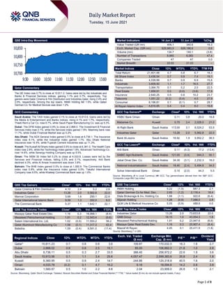 Page 1 of 8
QSE Intra-Day Movement
Qatar Commentary
The QE Index rose 0.7% to close at 10,811.2. Gains were led by the Industrials and
Banks & Financial Services indices, gaining 1.1% and 0.7%, respectively. Top
gainers were Qatar Cinema & Film Distribution and Industries Qatar, rising 2.4% and
2.0%, respectively. Among the top losers, INMA Holding fell 1.5%, while Qatari
German Co. for Medical Devices was down 1.2%.
GCC Commentary
Saudi Arabia: The TASI Index gained 0.1% to close at 10,913.6. Gains were led by
the Media & Entertainment and Banks indices, rising 4.1% and 1.7%, respectively.
Theeb Rent a Car Co. rose 6.7%, while Saudi Paper Manufacturing Co. was up 5.3%.
Dubai: The DFM Index gained 0.9% to close at 2,868.0. The Investment & Financial
Services index rose 2.1%, while the Services index gained 1.9%. Mashreq bank rose
11.7%, while Dubai Financial Market was up 5.2%.
Abu Dhabi: The ADX General Index gained 0.5% to close at 6,736.1. The Insurance
index rose 6.1%, while the Industrial index gained 1.7%. Abu Dhabi National
Insurance rose 14.5%, while Fujairah Cement Industries was up 11.3%.
Kuwait: The Kuwait All Share Index gained 0.5% to close at 6,361.0. The Health Care
index rose 2.8%, while the Technology index gained 1.8%. Advanced Technology Co.
rose 14.6%, while Senergy Holding Company was up 9.5%.
Oman: The MSM 30 Index fell 0.2% to close at 4,033.8. Losses were led by the
Services and Financial indices, falling 0.5% and 0.1%, respectively. Ahli Bank
declined 4.3%, while Al Anwar Investment was down 3.8%.
Bahrain: The BHB Index gained 0.5% to close at 1,560.9. The Commercial Banks
index rose 0.8%, while the Insurance index gained 0.5%. Takaful International
Company rose 9.5%, while Khaleeji Commercial Bank was up 1.5%.
QSE Top Gainers Close* 1D% Vol. ‘000 YTD%
Qatar Cinema & Film Distribution 4.10 2.4 5.2 2.6
Industries Qatar 13.26 2.0 5,562.8 22.0
Mannai Corporation 3.68 1.6 290.1 22.6
Qatar International Islamic Bank 9.59 1.3 352.0 6.0
The Commercial Bank 5.37 1.1 1,642.1 22.1
QSE Top Volume Trades Close* 1D% Vol. ‘000 YTD%
Mazaya Qatar Real Estate Dev. 1.16 0.3 18,068.1 (8.4)
Mesaieed Petrochemical Holding 1.91 0.2 12,543.4 (6.6)
Salam International Inv. Ltd. 1.02 (0.5) 11,550.2 56.2
Qatar Aluminum Manufacturing Co 1.58 (0.1) 11,317.3 63.4
Baladna 1.59 (0.4) 9,581.0 (11.4)
Market Indicators 14 Jun 21 13 Jun 21 %Chg.
Value Traded (QR mn) 406.1 340.6 19.3
Exch. Market Cap. (QR mn) 629,983.5 626,186.6 0.6
Volume (mn) 134.7 140.1 (3.8)
Number of Transactions 8,965 6,083 47.4
Companies Traded 47 47 0.0
Market Breadth 22:22 21:23 –
Market Indices Close 1D% WTD% YTD% TTM P/E
Total Return 21,401.48 0.7 0.8 6.7 18.3
All Share Index 3,436.54 0.7 0.9 7.4 19.1
Banks 4,539.99 0.7 0.9 6.9 15.8
Industrials 3,609.50 1.1 1.7 16.5 27.7
Transportation 3,364.70 0.1 0.2 2.0 22.5
Real Estate 1,859.91 0.0 (0.0) (3.6) 17.6
Insurance 2,640.25 0.5 0.8 10.2 23.7
Telecoms 1,051.22 (0.2) (0.4) 4.0 27.9
Consumer 8,196.81 0.1 (0.1) 0.7 28.7
Al Rayan Islamic Index 4,610.95 0.4 0.4 8.0 19.8
GCC Top Gainers## Exchange Close# 1D% Vol. ‘000 YTD%
HSBC Bank Oman Oman 0.11 3.8 20.0 19.8
Mabanee Co. Kuwait 0.75 3.4 2,028.0 21.0
Al Rajhi Bank Saudi Arabia 113.00 3.1 8,024.2 53.5
Industries Qatar Qatar 13.26 2.0 5,562.8 22.0
Bank Al-Jazira Saudi Arabia 18.92 1.9 9,952.2 38.5
GCC Top Losers## Exchange Close# 1D% Vol. ‘000 YTD%
Ahli Bank Oman 0.11 (4.3) 17.2 (13.4)
SABIC Agri-Nutrients Saudi Arabia 121.00 (3.4) 544.3 50.1
Jabal Omar Dev. Co. Saudi Arabia 34.35 (3.1) 2,232.3 18.0
National Industrialization Saudi Arabia 18.40 (2.4) 5,494.8 34.5
Sohar International Bank Oman 0.10 (2.0) 44.3 5.5
Source: Bloomberg (# in Local Currency) (## GCC Top gainers/losers derived from the S&P GCC
Composite Large Mid Cap Index)
QSE Top Losers Close* 1D% Vol. ‘000 YTD%
INMA Holding 5.22 (1.5) 687.3 2.1
Qatari German Co for Med. Dev. 2.65 (1.2) 2,118.4 18.4
Dlala Brokerage & Inv. Holding Co 1.68 (1.1) 922.6 (6.4)
Alijarah Holding 1.28 (0.9) 7,088.0 2.8
QLM Life & Medical Insurance Co 5.05 (0.9) 488.6 0.0
QSE Top Value Trades Close* 1D% Val. ‘000 YTD%
Industries Qatar 13.26 2.0 73,633.8 22.0
QNB Group 18.15 1.0 43,054.3 1.8
Mesaieed Petrochemical Holding 1.91 0.2 23,947.6 (6.6)
Mazaya Qatar Real Estate Dev. 1.16 0.3 20,907.4 (8.4)
Masraf Al Rayan 4.45 0.1 20,411.9 (1.8)
Source: Bloomberg (* in QR)
Regional Indices Close 1D% WTD% MTD% YTD%
Exch. Val. Traded
($ mn)
Exchange Mkt.
Cap. ($ mn)
P/E** P/B**
Dividend
Yield
Qatar* 10,811.23 0.7 0.8 0.6 3.6 109.87 170,032.5 18.3 1.6 2.7
Dubai 2,868.02 0.9 0.9 2.5 15.1 85.00 106,882.0 21.8 1.0 2.8
Abu Dhabi 6,736.11 0.5 0.3 2.7 33.5 388.40 258,972.2 22.6 1.9 3.6
Saudi Arabia 10,913.56 0.1 1.1 3.4 25.6 4,057.47 2,599,383.6 35.8 2.4 1.8
Kuwait 6,360.95 0.5 0.9 2.4 14.7 244.86 120,318.8 40.5 1.6 2.0
Oman 4,033.78 (0.2) 0.1 4.7 10.2 9.18 18,094.6 14.2 0.8 3.9
Bahrain 1,560.87 0.5 1.0 2.2 4.8 2.04 23,908.0 26.8 1.0 2.1
Source: Bloomberg, Qatar Stock Exchange, Tadawul, Muscat Securities Market and Dubai Financial Market (** TTM; * Value traded ($ mn) do not include special trades, if any)
10,700
10,750
10,800
10,850
9:30 10:00 10:30 11:00 11:30 12:00 12:30 13:00
 